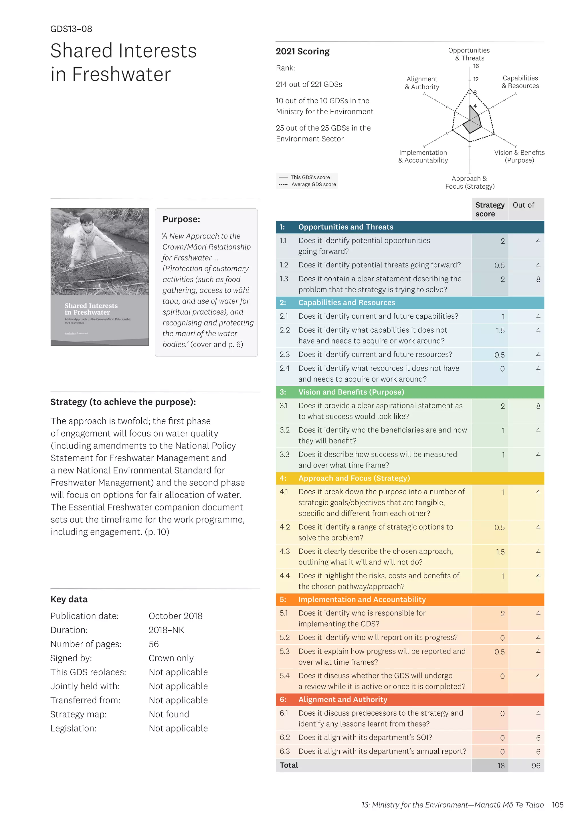 Key data
Strategy (to achieve the purpose):
2021 Scoring
105
This GDS’s score
Average GDS score
[GDS13-08]
[Shared Interests in Freshwater]
Opportunities
 Threats
Approach 
Focus (Strategy)
Alignment
 Authority
Capabilities
 Resources
Vision  Benefits
(Purpose)
4
8
12
16
Implementation
 Accountability
Strategy
score
Out of
1: Opportunities and Threats
1.1 Does it identify potential opportunities
going forward?
2 4
1.2 Does it identify potential threats going forward? 0.5 4
1.3 Does it contain a clear statement describing the
problem that the strategy is trying to solve?
2 8
2: Capabilities and Resources
2.1 Does it identify current and future capabilities? 1 4
2.2 Does it identify what capabilities it does not
have and needs to acquire or work around?
1.5 4
2.3 Does it identify current and future resources? 0.5 4
2.4 Does it identify what resources it does not have
and needs to acquire or work around?
0 4
3: Vision and Benefits (Purpose)
3.1 Does it provide a clear aspirational statement as
to what success would look like?
2 8
3.2 Does it identify who the beneficiaries are and how
they will benefit?
1 4
3.3 Does it describe how success will be measured
and over what time frame?
1 4
4: Approach and Focus (Strategy)
4.1 Does it break down the purpose into a number of
strategic goals/objectives that are tangible,
specific and different from each other?
1 4
4.2 Does it identify a range of strategic options to
solve the problem?
0.5 4
4.3 Does it clearly describe the chosen approach,
outlining what it will and will not do?
1.5 4
4.4 Does it highlight the risks, costs and benefits of
the chosen pathway/approach?
1 4
5: Implementation and Accountability
5.1 Does it identify who is responsible for
implementing the GDS?
2 4
5.2 Does it identify who will report on its progress? 0 4
5.3 Does it explain how progress will be reported and
over what time frames?
0.5 4
5.4 Does it discuss whether the GDS will undergo
a review while it is active or once it is completed?
0 4
6: Alignment and Authority
6.1 Does it discuss predecessors to the strategy and
identify any lessons learnt from these?
0 4
6.2 Does it align with its department’s SOI? 0 6
6.3 Does it align with its department’s annual report? 0 6
Total 18 96
Shared Interests
in Freshwater
Publication date:
Duration:
Number of pages:
Signed by:
This GDS replaces:
Jointly held with:
Transferred from:
Strategy map:
Legislation:
October 2018
2018–NK
56
Crown only
Not applicable
Not applicable
Not applicable
Not found
Not applicable
GDS13–08
Purpose:
‘A New Approach to the
Crown/Māori Relationship
for Freshwater …
[P]rotection of customary
activities (such as food
gathering, access to wāhi
tapu, and use of water for
spiritual practices), and
recognising and protecting
the mauri of the water
bodies.’ (cover and p. 6)
The approach is twofold; the first phase
of engagement will focus on water quality
(including amendments to the National Policy
Statement for Freshwater Management and
a new National Environmental Standard for
Freshwater Management) and the second phase
will focus on options for fair allocation of water.
The Essential Freshwater companion document
sets out the timeframe for the work programme,
including engagement. (p. 10)
13: Ministry for the Environment—Manatū Mō Te Taiao
Rank:
214 out of 221 GDSs
10 out of the 10 GDSs in the
Ministry for the Environment
25 out of the 25 GDSs in the
Environment Sector
 