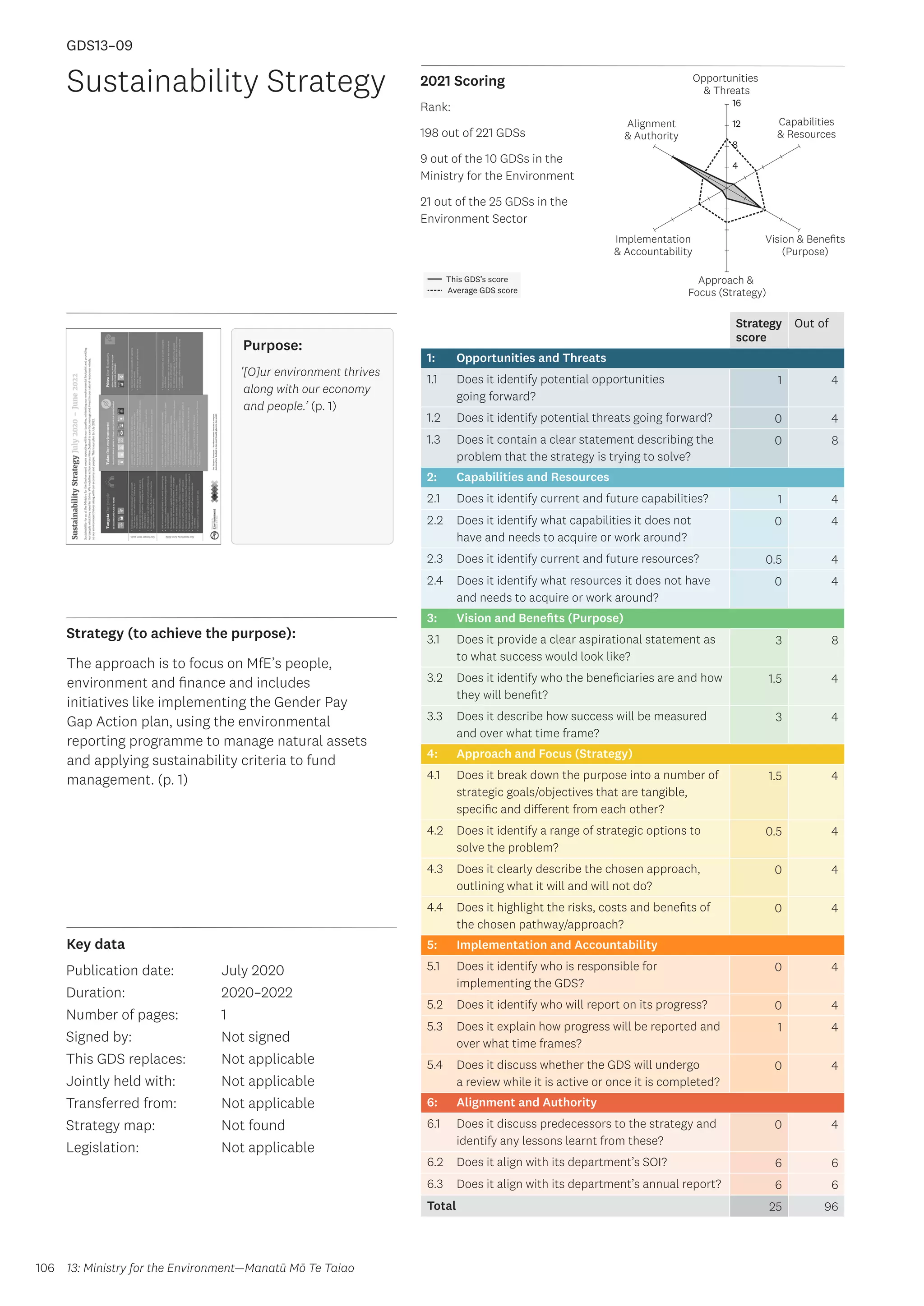 Key data
Strategy (to achieve the purpose):
2021 Scoring
106
This GDS’s score
Average GDS score
[GDS13-09]
[Sustainability Strategy]
Opportunities
 Threats
Approach 
Focus (Strategy)
Alignment
 Authority
Capabilities
 Resources
Vision  Benefits
(Purpose)
4
8
12
16
Implementation
 Accountability
Strategy
score
Out of
1: Opportunities and Threats
1.1 Does it identify potential opportunities
going forward?
1 4
1.2 Does it identify potential threats going forward? 0 4
1.3 Does it contain a clear statement describing the
problem that the strategy is trying to solve?
0 8
2: Capabilities and Resources
2.1 Does it identify current and future capabilities? 1 4
2.2 Does it identify what capabilities it does not
have and needs to acquire or work around?
0 4
2.3 Does it identify current and future resources? 0.5 4
2.4 Does it identify what resources it does not have
and needs to acquire or work around?
0 4
3: Vision and Benefits (Purpose)
3.1 Does it provide a clear aspirational statement as
to what success would look like?
3 8
3.2 Does it identify who the beneficiaries are and how
they will benefit?
1.5 4
3.3 Does it describe how success will be measured
and over what time frame?
3 4
4: Approach and Focus (Strategy)
4.1 Does it break down the purpose into a number of
strategic goals/objectives that are tangible,
specific and different from each other?
1.5 4
4.2 Does it identify a range of strategic options to
solve the problem?
0.5 4
4.3 Does it clearly describe the chosen approach,
outlining what it will and will not do?
0 4
4.4 Does it highlight the risks, costs and benefits of
the chosen pathway/approach?
0 4
5: Implementation and Accountability
5.1 Does it identify who is responsible for
implementing the GDS?
0 4
5.2 Does it identify who will report on its progress? 0 4
5.3 Does it explain how progress will be reported and
over what time frames?
1 4
5.4 Does it discuss whether the GDS will undergo
a review while it is active or once it is completed?
0 4
6: Alignment and Authority
6.1 Does it discuss predecessors to the strategy and
identify any lessons learnt from these?
0 4
6.2 Does it align with its department’s SOI? 6 6
6.3 Does it align with its department’s annual report? 6 6
Total 25 96
Purpose:
Sustainability Strategy
Publication date:
Duration:
Number of pages:
Signed by:
This GDS replaces:
Jointly held with:
Transferred from:
Strategy map:
Legislation:
July 2020
2020–2022
1
Not signed
Not applicable
Not applicable
Not applicable
Not found
Not applicable
GDS13–09
Purpose:
‘[O]ur environment thrives
along with our economy
and people.’ (p. 1)
The approach is to focus on MfE’s people,
environment and finance and includes
initiatives like implementing the Gender Pay
Gap Action plan, using the environmental
reporting programme to manage natural assets
and applying sustainability criteria to fund
management. (p. 1)
13: Ministry for the Environment—Manatū Mō Te Taiao
Rank:
198 out of 221 GDSs
9 out of the 10 GDSs in the
Ministry for the Environment
21 out of the 25 GDSs in the
Environment Sector
 