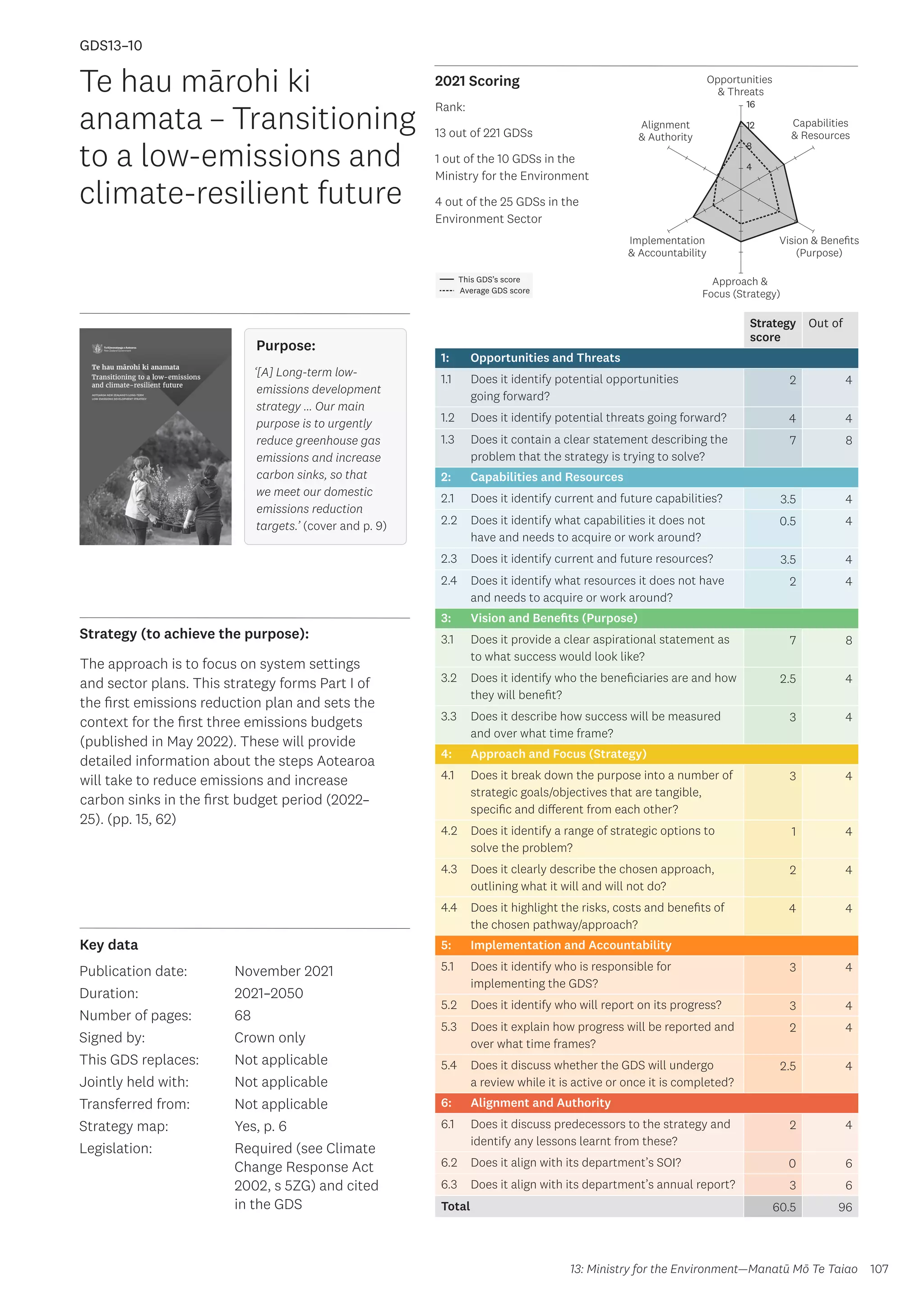 Key data
Strategy (to achieve the purpose):
2021 Scoring
107
This GDS’s score
Average GDS score
[GDS13-10]
[Te hau mārohi ki anamata – Transitioning to a low-emissions
and climate-resilient future]
Opportunities
 Threats
Approach 
Focus (Strategy)
Alignment
 Authority
Capabilities
 Resources
Vision  Benefits
(Purpose)
4
8
12
16
Implementation
 Accountability
Strategy
score
Out of
1: Opportunities and Threats
1.1 Does it identify potential opportunities
going forward?
2 4
1.2 Does it identify potential threats going forward? 4 4
1.3 Does it contain a clear statement describing the
problem that the strategy is trying to solve?
7 8
2: Capabilities and Resources
2.1 Does it identify current and future capabilities? 3.5 4
2.2 Does it identify what capabilities it does not
have and needs to acquire or work around?
0.5 4
2.3 Does it identify current and future resources? 3.5 4
2.4 Does it identify what resources it does not have
and needs to acquire or work around?
2 4
3: Vision and Benefits (Purpose)
3.1 Does it provide a clear aspirational statement as
to what success would look like?
7 8
3.2 Does it identify who the beneficiaries are and how
they will benefit?
2.5 4
3.3 Does it describe how success will be measured
and over what time frame?
3 4
4: Approach and Focus (Strategy)
4.1 Does it break down the purpose into a number of
strategic goals/objectives that are tangible,
specific and different from each other?
3 4
4.2 Does it identify a range of strategic options to
solve the problem?
1 4
4.3 Does it clearly describe the chosen approach,
outlining what it will and will not do?
2 4
4.4 Does it highlight the risks, costs and benefits of
the chosen pathway/approach?
4 4
5: Implementation and Accountability
5.1 Does it identify who is responsible for
implementing the GDS?
3 4
5.2 Does it identify who will report on its progress? 3 4
5.3 Does it explain how progress will be reported and
over what time frames?
2 4
5.4 Does it discuss whether the GDS will undergo
a review while it is active or once it is completed?
2.5 4
6: Alignment and Authority
6.1 Does it discuss predecessors to the strategy and
identify any lessons learnt from these?
2 4
6.2 Does it align with its department’s SOI? 0 6
6.3 Does it align with its department’s annual report? 3 6
Total 60.5 96
Te hau mārohi ki
anamata – Transitioning
to a low-emissions and
climate-resilient future
Publication date:
Duration:
Number of pages:
Signed by:
This GDS replaces:
Jointly held with:
Transferred from:
Strategy map:
Legislation:
November 2021
2021–2050
68
Crown only
Not applicable
Not applicable
Not applicable
Yes, p. 6
Required (see Climate
Change Response Act
2002, s 5ZG) and cited
in the GDS
GDS13–10
Purpose:
‘[A] Long-term low-
emissions development
strategy … Our main
purpose is to urgently
reduce greenhouse gas
emissions and increase
carbon sinks, so that
we meet our domestic
emissions reduction
targets.’ (cover and p. 9)
The approach is to focus on system settings
and sector plans. This strategy forms Part I of
the first emissions reduction plan and sets the
context for the first three emissions budgets
(published in May 2022). These will provide
detailed information about the steps Aotearoa
will take to reduce emissions and increase
carbon sinks in the first budget period (2022–
25). (pp. 15, 62)
13: Ministry for the Environment—Manatū Mō Te Taiao
Rank:
13 out of 221 GDSs
1 out of the 10 GDSs in the
Ministry for the Environment
4 out of the 25 GDSs in the
Environment Sector
 