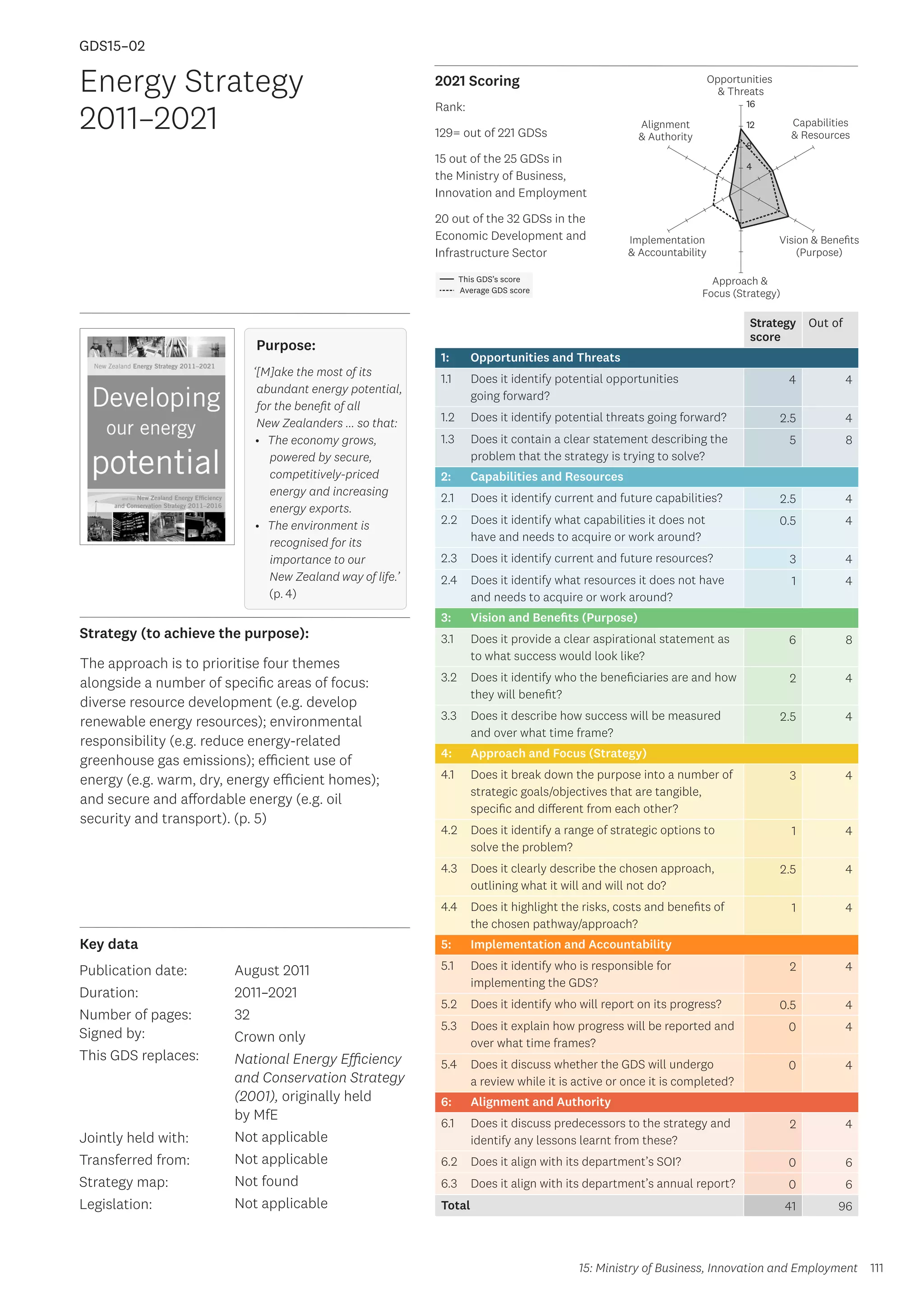 Key data
Strategy (to achieve the purpose):
2021 Scoring
111
This GDS’s score
Average GDS score
[GDS15-02]
[Energy Strategy 2011–2021]
Opportunities
 Threats
Approach 
Focus (Strategy)
Alignment
 Authority
Capabilities
 Resources
Vision  Benefits
(Purpose)
4
8
12
16
Implementation
 Accountability
Rank:
129= out of 221 GDSs
15 out of the 25 GDSs in
the Ministry of Business,
Innovation and Employment
20 out of the 32 GDSs in the
Economic Development and
Infrastructure Sector
Strategy
score
Out of
1: Opportunities and Threats
1.1 Does it identify potential opportunities
going forward?
4 4
1.2 Does it identify potential threats going forward? 2.5 4
1.3 Does it contain a clear statement describing the
problem that the strategy is trying to solve?
5 8
2: Capabilities and Resources
2.1 Does it identify current and future capabilities? 2.5 4
2.2 Does it identify what capabilities it does not
have and needs to acquire or work around?
0.5 4
2.3 Does it identify current and future resources? 3 4
2.4 Does it identify what resources it does not have
and needs to acquire or work around?
1 4
3: Vision and Benefits (Purpose)
3.1 Does it provide a clear aspirational statement as
to what success would look like?
6 8
3.2 Does it identify who the beneficiaries are and how
they will benefit?
2 4
3.3 Does it describe how success will be measured
and over what time frame?
2.5 4
4: Approach and Focus (Strategy)
4.1 Does it break down the purpose into a number of
strategic goals/objectives that are tangible,
specific and different from each other?
3 4
4.2 Does it identify a range of strategic options to
solve the problem?
1 4
4.3 Does it clearly describe the chosen approach,
outlining what it will and will not do?
2.5 4
4.4 Does it highlight the risks, costs and benefits of
the chosen pathway/approach?
1 4
5: Implementation and Accountability
5.1 Does it identify who is responsible for
implementing the GDS?
2 4
5.2 Does it identify who will report on its progress? 0.5 4
5.3 Does it explain how progress will be reported and
over what time frames?
0 4
5.4 Does it discuss whether the GDS will undergo
a review while it is active or once it is completed?
0 4
6: Alignment and Authority
6.1 Does it discuss predecessors to the strategy and
identify any lessons learnt from these?
2 4
6.2 Does it align with its department’s SOI? 0 6
6.3 Does it align with its department’s annual report? 0 6
Total 41 96
Energy Strategy
2011–2021
Publication date:
Duration:
Number of pages:
Signed by:
This GDS replaces:
Jointly held with:
Transferred from:
Strategy map:
Legislation:
August 2011
2011–2021
32
Crown only
National Energy Efficiency
and Conservation Strategy
(2001), originally held
by MfE
Not applicable
Not applicable
Not found
Not applicable
GDS15–02
Purpose:
‘[M]ake the most of its
abundant energy potential,
for the benefit of all
New Zealanders ... so that:
•	 The economy grows,
powered by secure,
competitively-priced
energy and increasing
energy exports.
•	 The environment is
recognised for its
importance to our
New Zealand way of life.’
(p. 4)
The approach is to prioritise four themes
alongside a number of specific areas of focus:
diverse resource development (e.g. develop
renewable energy resources); environmental
responsibility (e.g. reduce energy-related
greenhouse gas emissions); efficient use of
energy (e.g. warm, dry, energy efficient homes);
and secure and affordable energy (e.g. oil
security and transport). (p. 5)
15: Ministry of Business, Innovation and Employment
 