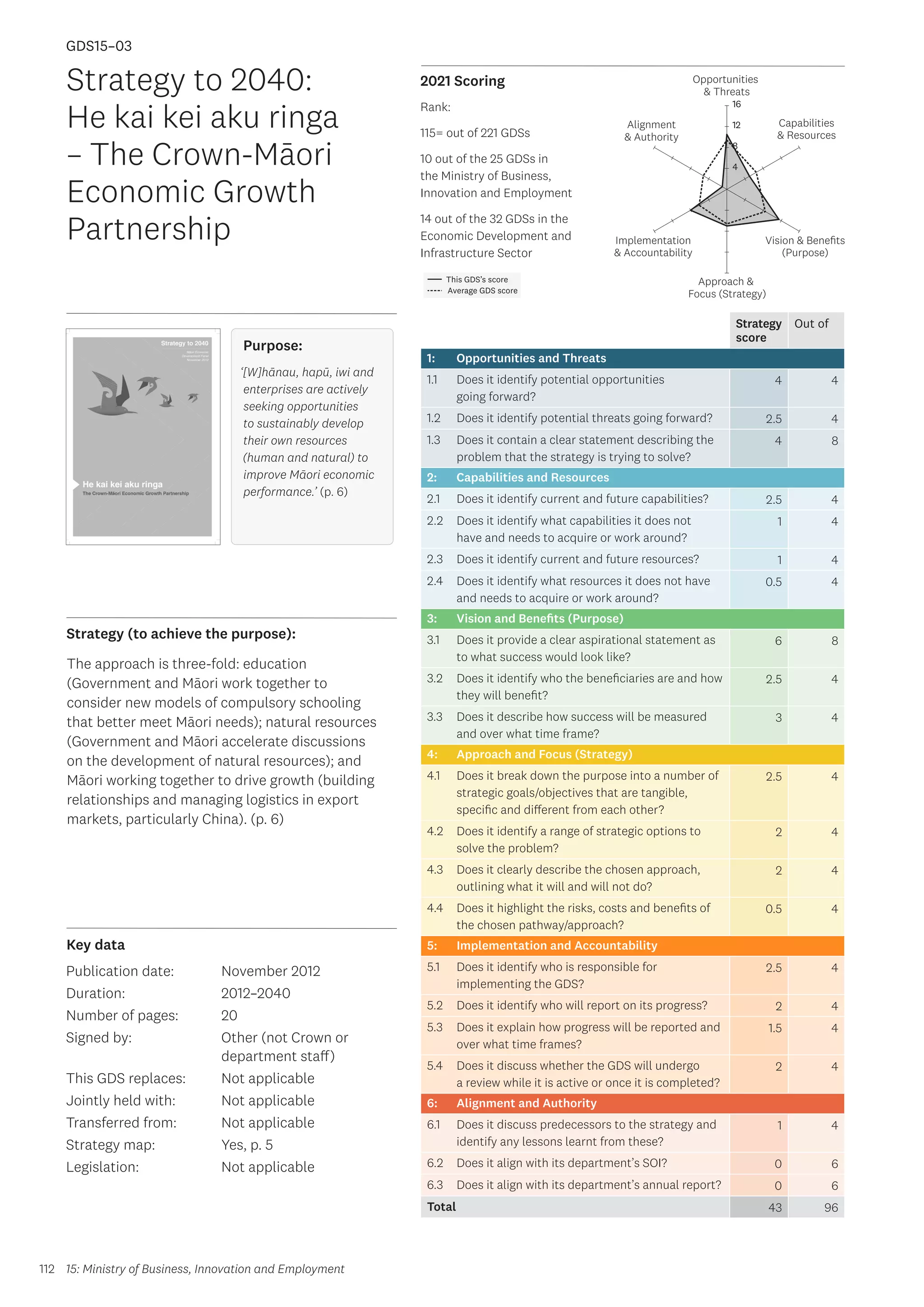Key data
Strategy (to achieve the purpose):
2021 Scoring
112
This GDS’s score
Average GDS score
[GDS15-03]
[Strategy to 2040: He kai kei aku ringa – The Crown-Māori Economic
Growth Partnership]
Opportunities
 Threats
Approach 
Focus (Strategy)
Alignment
 Authority
Capabilities
 Resources
Vision  Benefits
(Purpose)
4
8
12
16
Implementation
 Accountability
Strategy
score
Out of
1: Opportunities and Threats
1.1 Does it identify potential opportunities
going forward?
4 4
1.2 Does it identify potential threats going forward? 2.5 4
1.3 Does it contain a clear statement describing the
problem that the strategy is trying to solve?
4 8
2: Capabilities and Resources
2.1 Does it identify current and future capabilities? 2.5 4
2.2 Does it identify what capabilities it does not
have and needs to acquire or work around?
1 4
2.3 Does it identify current and future resources? 1 4
2.4 Does it identify what resources it does not have
and needs to acquire or work around?
0.5 4
3: Vision and Benefits (Purpose)
3.1 Does it provide a clear aspirational statement as
to what success would look like?
6 8
3.2 Does it identify who the beneficiaries are and how
they will benefit?
2.5 4
3.3 Does it describe how success will be measured
and over what time frame?
3 4
4: Approach and Focus (Strategy)
4.1 Does it break down the purpose into a number of
strategic goals/objectives that are tangible,
specific and different from each other?
2.5 4
4.2 Does it identify a range of strategic options to
solve the problem?
2 4
4.3 Does it clearly describe the chosen approach,
outlining what it will and will not do?
2 4
4.4 Does it highlight the risks, costs and benefits of
the chosen pathway/approach?
0.5 4
5: Implementation and Accountability
5.1 Does it identify who is responsible for
implementing the GDS?
2.5 4
5.2 Does it identify who will report on its progress? 2 4
5.3 Does it explain how progress will be reported and
over what time frames?
1.5 4
5.4 Does it discuss whether the GDS will undergo
a review while it is active or once it is completed?
2 4
6: Alignment and Authority
6.1 Does it discuss predecessors to the strategy and
identify any lessons learnt from these?
1 4
6.2 Does it align with its department’s SOI? 0 6
6.3 Does it align with its department’s annual report? 0 6
Total 43 96
Strategy to 2040:
He kai kei aku ringa
– The Crown-Māori
Economic Growth
Partnership
Publication date:
Duration:
Number of pages:
Signed by:
This GDS replaces:
Jointly held with:
Transferred from:
Strategy map:
Legislation:
November 2012
2012–2040
20
Other (not Crown or
department staff)
Not applicable
Not applicable
Not applicable
Yes, p. 5
Not applicable
GDS15–03
Purpose:
‘[W]hānau, hapū, iwi and
enterprises are actively
seeking opportunities
to sustainably develop
their own resources
(human and natural) to
improve Māori economic
performance.’ (p. 6)
The approach is three-fold: education
(Government and Māori work together to
consider new models of compulsory schooling
that better meet Māori needs); natural resources
(Government and Māori accelerate discussions
on the development of natural resources); and
Māori working together to drive growth (building
relationships and managing logistics in export
markets, particularly China). (p. 6)
15: Ministry of Business, Innovation and Employment
Rank:
115= out of 221 GDSs
10 out of the 25 GDSs in
the Ministry of Business,
Innovation and Employment
14 out of the 32 GDSs in the
Economic Development and
Infrastructure Sector
 