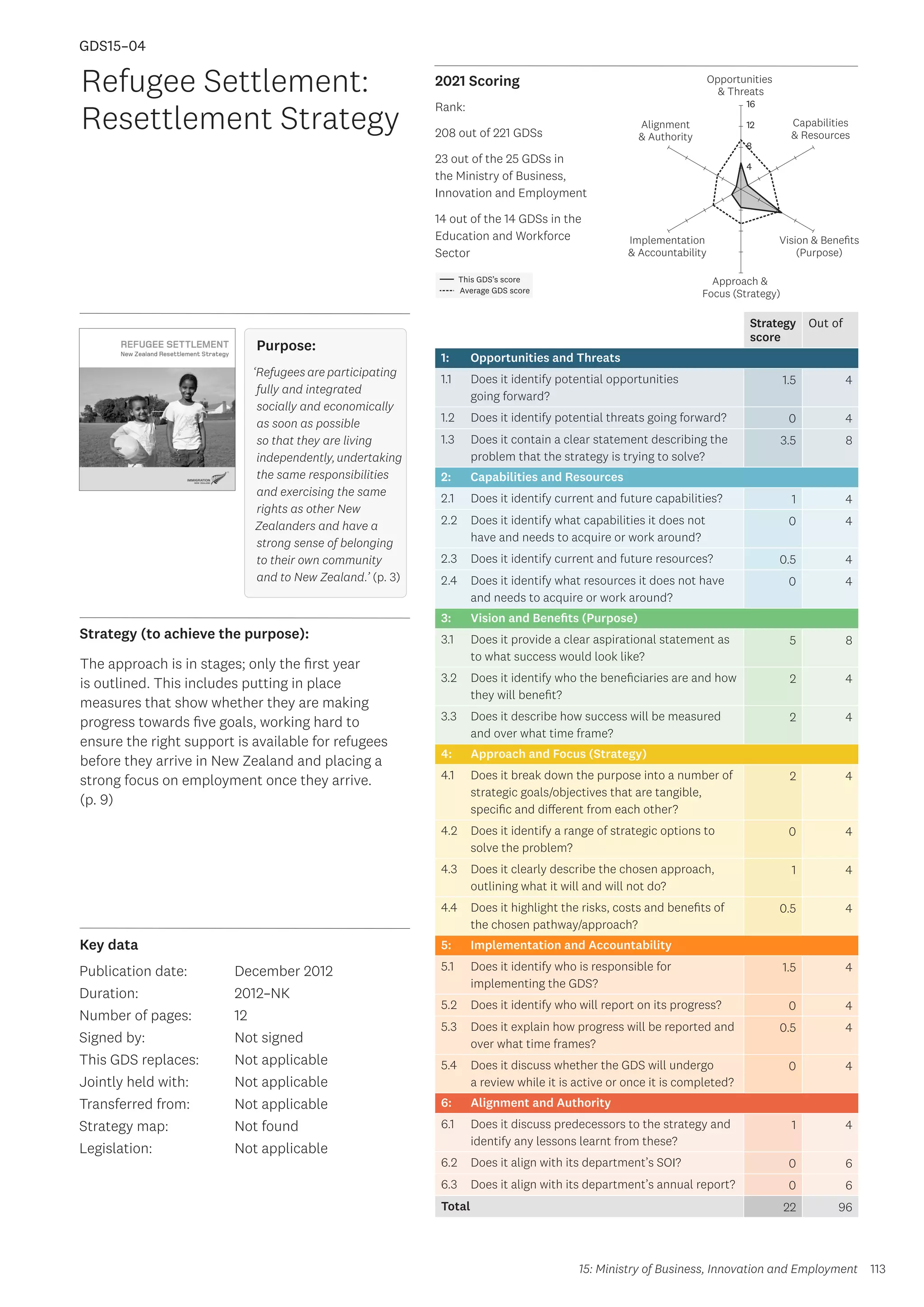 Key data
Strategy (to achieve the purpose):
2021 Scoring
113
This GDS’s score
Average GDS score
[GDS15-04]
[Refugee Settlement: Resettlement Strategy]
Opportunities
 Threats
Approach 
Focus (Strategy)
Alignment
 Authority
Capabilities
 Resources
Vision  Benefits
(Purpose)
4
8
12
16
Implementation
 Accountability
Strategy
score
Out of
1: Opportunities and Threats
1.1 Does it identify potential opportunities
going forward?
1.5 4
1.2 Does it identify potential threats going forward? 0 4
1.3 Does it contain a clear statement describing the
problem that the strategy is trying to solve?
3.5 8
2: Capabilities and Resources
2.1 Does it identify current and future capabilities? 1 4
2.2 Does it identify what capabilities it does not
have and needs to acquire or work around?
0 4
2.3 Does it identify current and future resources? 0.5 4
2.4 Does it identify what resources it does not have
and needs to acquire or work around?
0 4
3: Vision and Benefits (Purpose)
3.1 Does it provide a clear aspirational statement as
to what success would look like?
5 8
3.2 Does it identify who the beneficiaries are and how
they will benefit?
2 4
3.3 Does it describe how success will be measured
and over what time frame?
2 4
4: Approach and Focus (Strategy)
4.1 Does it break down the purpose into a number of
strategic goals/objectives that are tangible,
specific and different from each other?
2 4
4.2 Does it identify a range of strategic options to
solve the problem?
0 4
4.3 Does it clearly describe the chosen approach,
outlining what it will and will not do?
1 4
4.4 Does it highlight the risks, costs and benefits of
the chosen pathway/approach?
0.5 4
5: Implementation and Accountability
5.1 Does it identify who is responsible for
implementing the GDS?
1.5 4
5.2 Does it identify who will report on its progress? 0 4
5.3 Does it explain how progress will be reported and
over what time frames?
0.5 4
5.4 Does it discuss whether the GDS will undergo
a review while it is active or once it is completed?
0 4
6: Alignment and Authority
6.1 Does it discuss predecessors to the strategy and
identify any lessons learnt from these?
1 4
6.2 Does it align with its department’s SOI? 0 6
6.3 Does it align with its department’s annual report? 0 6
Total 22 96
Refugee Settlement:
Resettlement Strategy
Publication date:
Duration:
Number of pages:
Signed by:
This GDS replaces:
Jointly held with:
Transferred from:
Strategy map:
Legislation:
December 2012
2012–NK
12
Not signed
Not applicable
Not applicable
Not applicable
Not found
Not applicable
GDS15–04
Purpose:
‘Refugees are participating
fully and integrated
socially and economically
as soon as possible
so that they are living
independently, undertaking
the same responsibilities
and exercising the same
rights as other New
Zealanders and have a
strong sense of belonging
to their own community
and to New Zealand.’ (p. 3)
The approach is in stages; only the first year
is outlined. This includes putting in place
measures that show whether they are making
progress towards five goals, working hard to
ensure the right support is available for refugees
before they arrive in New Zealand and placing a
strong focus on employment once they arrive.
(p. 9)
15: Ministry of Business, Innovation and Employment
Rank:
208 out of 221 GDSs
23 out of the 25 GDSs in
the Ministry of Business,
Innovation and Employment
14 out of the 14 GDSs in the
Education and Workforce
Sector
 