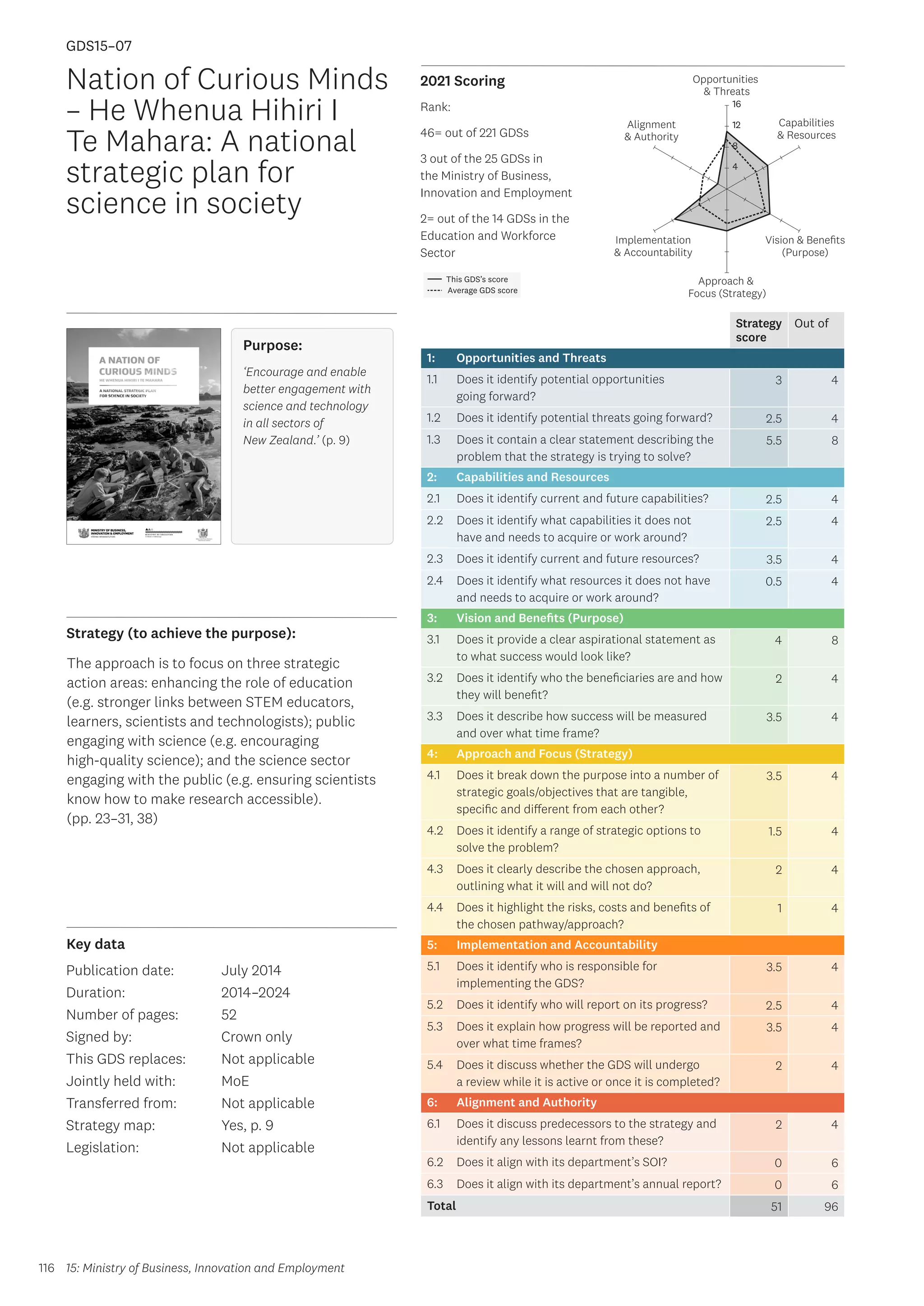 Key data
Strategy (to achieve the purpose):
2021 Scoring
116
This GDS’s score
Average GDS score
[GDS15-07]
[Nation of Curious Minds – He Whenua Hihiri I Te Mahara:
A National Strategic Plan for Science In Society]
Opportunities
 Threats
Approach 
Focus (Strategy)
Alignment
 Authority
Capabilities
 Resources
Vision  Benefits
(Purpose)
4
8
12
16
Implementation
 Accountability
Strategy
score
Out of
1: Opportunities and Threats
1.1 Does it identify potential opportunities
going forward?
3 4
1.2 Does it identify potential threats going forward? 2.5 4
1.3 Does it contain a clear statement describing the
problem that the strategy is trying to solve?
5.5 8
2: Capabilities and Resources
2.1 Does it identify current and future capabilities? 2.5 4
2.2 Does it identify what capabilities it does not
have and needs to acquire or work around?
2.5 4
2.3 Does it identify current and future resources? 3.5 4
2.4 Does it identify what resources it does not have
and needs to acquire or work around?
0.5 4
3: Vision and Benefits (Purpose)
3.1 Does it provide a clear aspirational statement as
to what success would look like?
4 8
3.2 Does it identify who the beneficiaries are and how
they will benefit?
2 4
3.3 Does it describe how success will be measured
and over what time frame?
3.5 4
4: Approach and Focus (Strategy)
4.1 Does it break down the purpose into a number of
strategic goals/objectives that are tangible,
specific and different from each other?
3.5 4
4.2 Does it identify a range of strategic options to
solve the problem?
1.5 4
4.3 Does it clearly describe the chosen approach,
outlining what it will and will not do?
2 4
4.4 Does it highlight the risks, costs and benefits of
the chosen pathway/approach?
1 4
5: Implementation and Accountability
5.1 Does it identify who is responsible for
implementing the GDS?
3.5 4
5.2 Does it identify who will report on its progress? 2.5 4
5.3 Does it explain how progress will be reported and
over what time frames?
3.5 4
5.4 Does it discuss whether the GDS will undergo
a review while it is active or once it is completed?
2 4
6: Alignment and Authority
6.1 Does it discuss predecessors to the strategy and
identify any lessons learnt from these?
2 4
6.2 Does it align with its department’s SOI? 0 6
6.3 Does it align with its department’s annual report? 0 6
Total 51 96
Nation of Curious Minds
– He Whenua Hihiri I
Te Mahara: A national
strategic plan for
science in society
Publication date:
Duration:
Number of pages:
Signed by:
This GDS replaces:
Jointly held with:
Transferred from:
Strategy map:
Legislation:
July 2014
2014–2024
52
Crown only
Not applicable
MoE
Not applicable
Yes, p. 9
Not applicable
GDS15–07
Purpose:
‘Encourage and enable
better engagement with
science and technology
in all sectors of
New Zealand.’ (p. 9)	
The approach is to focus on three strategic
action areas: enhancing the role of education
(e.g. stronger links between STEM educators,
learners, scientists and technologists); public
engaging with science (e.g. encouraging
high-quality science); and the science sector
engaging with the public (e.g. ensuring scientists
know how to make research accessible).
(pp. 23–31, 38)
15: Ministry of Business, Innovation and Employment
Rank:
46= out of 221 GDSs
3 out of the 25 GDSs in
the Ministry of Business,
Innovation and Employment
2= out of the 14 GDSs in the
Education and Workforce
Sector
 