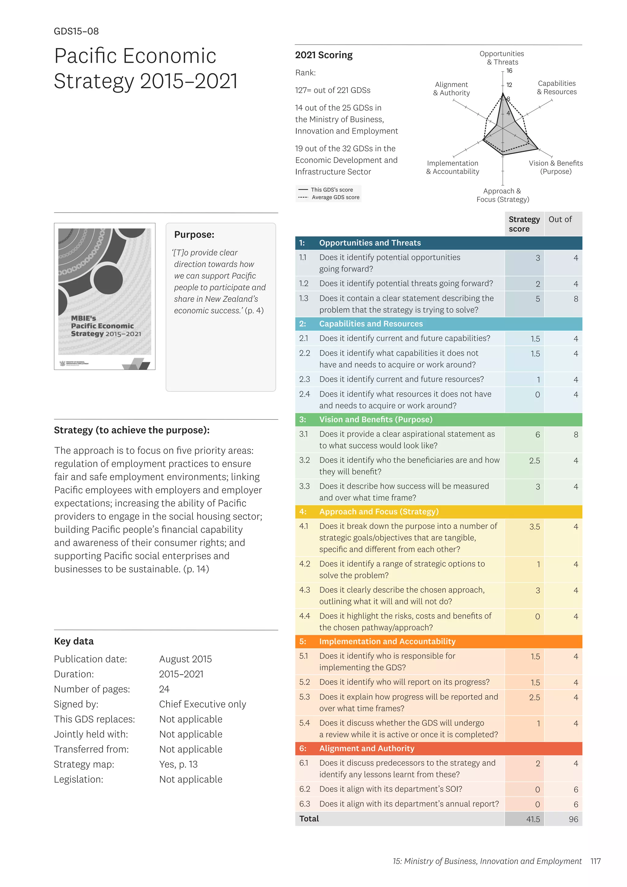 Key data
Strategy (to achieve the purpose):
2021 Scoring
117
This GDS’s score
Average GDS score
[GDS15-08]
[Pacific Economic Strategy 2015–2021]
Opportunities
 Threats
Approach 
Focus (Strategy)
Alignment
 Authority
Capabilities
 Resources
Vision  Benefits
(Purpose)
4
8
12
16
Implementation
 Accountability
Strategy
score
Out of
1: Opportunities and Threats
1.1 Does it identify potential opportunities
going forward?
3 4
1.2 Does it identify potential threats going forward? 2 4
1.3 Does it contain a clear statement describing the
problem that the strategy is trying to solve?
5 8
2: Capabilities and Resources
2.1 Does it identify current and future capabilities? 1.5 4
2.2 Does it identify what capabilities it does not
have and needs to acquire or work around?
1.5 4
2.3 Does it identify current and future resources? 1 4
2.4 Does it identify what resources it does not have
and needs to acquire or work around?
0 4
3: Vision and Benefits (Purpose)
3.1 Does it provide a clear aspirational statement as
to what success would look like?
6 8
3.2 Does it identify who the beneficiaries are and how
they will benefit?
2.5 4
3.3 Does it describe how success will be measured
and over what time frame?
3 4
4: Approach and Focus (Strategy)
4.1 Does it break down the purpose into a number of
strategic goals/objectives that are tangible,
specific and different from each other?
3.5 4
4.2 Does it identify a range of strategic options to
solve the problem?
1 4
4.3 Does it clearly describe the chosen approach,
outlining what it will and will not do?
3 4
4.4 Does it highlight the risks, costs and benefits of
the chosen pathway/approach?
0 4
5: Implementation and Accountability
5.1 Does it identify who is responsible for
implementing the GDS?
1.5 4
5.2 Does it identify who will report on its progress? 1.5 4
5.3 Does it explain how progress will be reported and
over what time frames?
2.5 4
5.4 Does it discuss whether the GDS will undergo
a review while it is active or once it is completed?
1 4
6: Alignment and Authority
6.1 Does it discuss predecessors to the strategy and
identify any lessons learnt from these?
2 4
6.2 Does it align with its department’s SOI? 0 6
6.3 Does it align with its department’s annual report? 0 6
Total 41.5 96
Pacific Economic
Strategy 2015–2021
Publication date:
Duration:
Number of pages:
Signed by:
This GDS replaces:
Jointly held with:
Transferred from:
Strategy map:
Legislation:
August 2015
2015–2021
24
Chief Executive only
Not applicable
Not applicable
Not applicable
Yes, p. 13
Not applicable
GDS15–08
Purpose:
‘[T]o provide clear
direction towards how
we can support Pacific
people to participate and
share in New Zealand’s
economic success.’ (p. 4)
The approach is to focus on five priority areas:
regulation of employment practices to ensure
fair and safe employment environments; linking
Pacific employees with employers and employer
expectations; increasing the ability of Pacific
providers to engage in the social housing sector;
building Pacific people’s financial capability
and awareness of their consumer rights; and
supporting Pacific social enterprises and
businesses to be sustainable. (p. 14)
15: Ministry of Business, Innovation and Employment
Rank:
127= out of 221 GDSs
14 out of the 25 GDSs in
the Ministry of Business,
Innovation and Employment
19 out of the 32 GDSs in the
Economic Development and
Infrastructure Sector
 