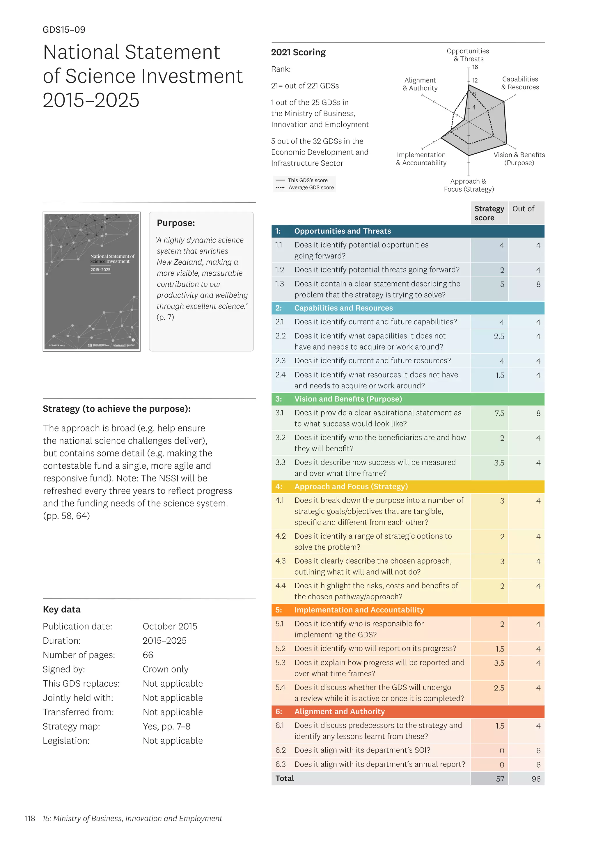 Key data
Strategy (to achieve the purpose):
2021 Scoring
118
This GDS’s score
Average GDS score
[GDS15-09]
[National Statement of Science Investment 2015–2025]
Opportunities
 Threats
Approach 
Focus (Strategy)
Alignment
 Authority
Capabilities
 Resources
Vision  Benefits
(Purpose)
4
8
12
16
Implementation
 Accountability
Strategy
score
Out of
1: Opportunities and Threats
1.1 Does it identify potential opportunities
going forward?
4 4
1.2 Does it identify potential threats going forward? 2 4
1.3 Does it contain a clear statement describing the
problem that the strategy is trying to solve?
5 8
2: Capabilities and Resources
2.1 Does it identify current and future capabilities? 4 4
2.2 Does it identify what capabilities it does not
have and needs to acquire or work around?
2.5 4
2.3 Does it identify current and future resources? 4 4
2.4 Does it identify what resources it does not have
and needs to acquire or work around?
1.5 4
3: Vision and Benefits (Purpose)
3.1 Does it provide a clear aspirational statement as
to what success would look like?
7.5 8
3.2 Does it identify who the beneficiaries are and how
they will benefit?
2 4
3.3 Does it describe how success will be measured
and over what time frame?
3.5 4
4: Approach and Focus (Strategy)
4.1 Does it break down the purpose into a number of
strategic goals/objectives that are tangible,
specific and different from each other?
3 4
4.2 Does it identify a range of strategic options to
solve the problem?
2 4
4.3 Does it clearly describe the chosen approach,
outlining what it will and will not do?
3 4
4.4 Does it highlight the risks, costs and benefits of
the chosen pathway/approach?
2 4
5: Implementation and Accountability
5.1 Does it identify who is responsible for
implementing the GDS?
2 4
5.2 Does it identify who will report on its progress? 1.5 4
5.3 Does it explain how progress will be reported and
over what time frames?
3.5 4
5.4 Does it discuss whether the GDS will undergo
a review while it is active or once it is completed?
2.5 4
6: Alignment and Authority
6.1 Does it discuss predecessors to the strategy and
identify any lessons learnt from these?
1.5 4
6.2 Does it align with its department’s SOI? 0 6
6.3 Does it align with its department’s annual report? 0 6
Total 57 96
National Statement
of Science Investment
2015–2025
Publication date:
Duration:
Number of pages:
Signed by:
This GDS replaces:
Jointly held with:
Transferred from:
Strategy map:
Legislation:
October 2015
2015–2025
66
Crown only
Not applicable
Not applicable
Not applicable
Yes, pp. 7–8
Not applicable
GDS15–09
Purpose:
‘A highly dynamic science
system that enriches
New Zealand, making a
more visible, measurable
contribution to our
productivity and wellbeing
through excellent science.’
(p. 7)
The approach is broad (e.g. help ensure
the national science challenges deliver),
but contains some detail (e.g. making the
contestable fund a single, more agile and
responsive fund). Note: The NSSI will be
refreshed every three years to reflect progress
and the funding needs of the science system.
(pp. 58, 64)
15: Ministry of Business, Innovation and Employment
Rank:
21= out of 221 GDSs
1 out of the 25 GDSs in
the Ministry of Business,
Innovation and Employment
5 out of the 32 GDSs in the
Economic Development and
Infrastructure Sector
 