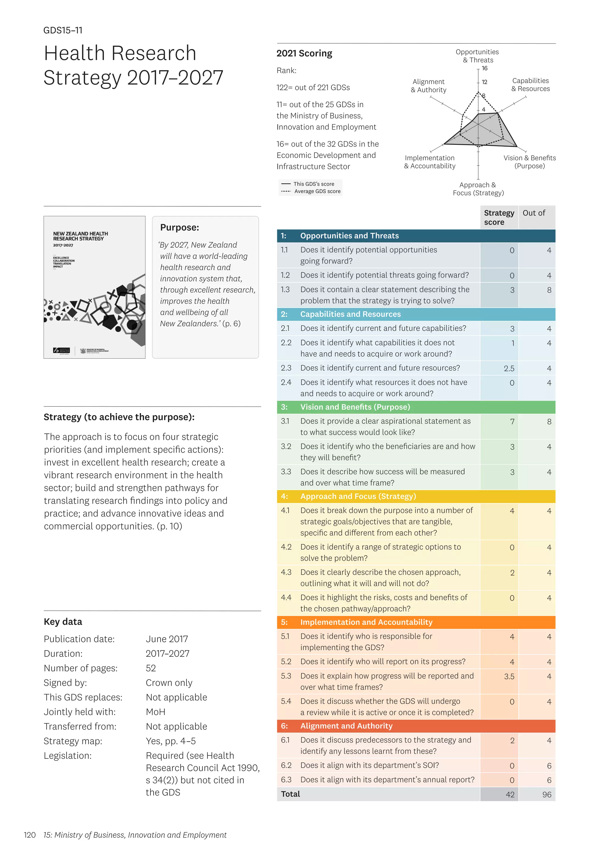 Key data
Strategy (to achieve the purpose):
2021 Scoring
120
This GDS’s score
Average GDS score
[GDS15-11]
[Health and Safety at Work Strategy 2018–2028]
Opportunities
 Threats
Approach 
Focus (Strategy)
Alignment
 Authority
Capabilities
 Resources
Vision  Benefits
(Purpose)
4
8
12
16
Implementation
 Accountability
Strategy
score
Out of
1: Opportunities and Threats
1.1 Does it identify potential opportunities
going forward?
0 4
1.2 Does it identify potential threats going forward? 0 4
1.3 Does it contain a clear statement describing the
problem that the strategy is trying to solve?
3 8
2: Capabilities and Resources
2.1 Does it identify current and future capabilities? 3 4
2.2 Does it identify what capabilities it does not
have and needs to acquire or work around?
1 4
2.3 Does it identify current and future resources? 2.5 4
2.4 Does it identify what resources it does not have
and needs to acquire or work around?
0 4
3: Vision and Benefits (Purpose)
3.1 Does it provide a clear aspirational statement as
to what success would look like?
7 8
3.2 Does it identify who the beneficiaries are and how
they will benefit?
3 4
3.3 Does it describe how success will be measured
and over what time frame?
3 4
4: Approach and Focus (Strategy)
4.1 Does it break down the purpose into a number of
strategic goals/objectives that are tangible,
specific and different from each other?
4 4
4.2 Does it identify a range of strategic options to
solve the problem?
0 4
4.3 Does it clearly describe the chosen approach,
outlining what it will and will not do?
2 4
4.4 Does it highlight the risks, costs and benefits of
the chosen pathway/approach?
0 4
5: Implementation and Accountability
5.1 Does it identify who is responsible for
implementing the GDS?
4 4
5.2 Does it identify who will report on its progress? 4 4
5.3 Does it explain how progress will be reported and
over what time frames?
3.5 4
5.4 Does it discuss whether the GDS will undergo
a review while it is active or once it is completed?
0 4
6: Alignment and Authority
6.1 Does it discuss predecessors to the strategy and
identify any lessons learnt from these?
2 4
6.2 Does it align with its department’s SOI? 0 6
6.3 Does it align with its department’s annual report? 0 6
Total 42 96
Health Research
Strategy 2017–2027
Publication date:
Duration:
Number of pages:
Signed by:
This GDS replaces:
Jointly held with:
Transferred from:
Strategy map:
Legislation:
June 2017
2017–2027
52
Crown only
Not applicable
MoH
Not applicable
Yes, pp. 4–5
Required (see Health
Research Council Act 1990,
s 34(2)) but not cited in
the GDS
GDS15–11
Purpose:
‘By 2027, New Zealand
will have a world-leading
health research and
innovation system that,
through excellent research,
improves the health
and wellbeing of all
New Zealanders.’ (p. 6)
The approach is to focus on four strategic
priorities (and implement specific actions):
invest in excellent health research; create a
vibrant research environment in the health
sector; build and strengthen pathways for
translating research findings into policy and
practice; and advance innovative ideas and
commercial opportunities. (p. 10)
15: Ministry of Business, Innovation and Employment
Rank:
122= out of 221 GDSs
11= out of the 25 GDSs in
the Ministry of Business,
Innovation and Employment
16= out of the 32 GDSs in the
Economic Development and
Infrastructure Sector
 