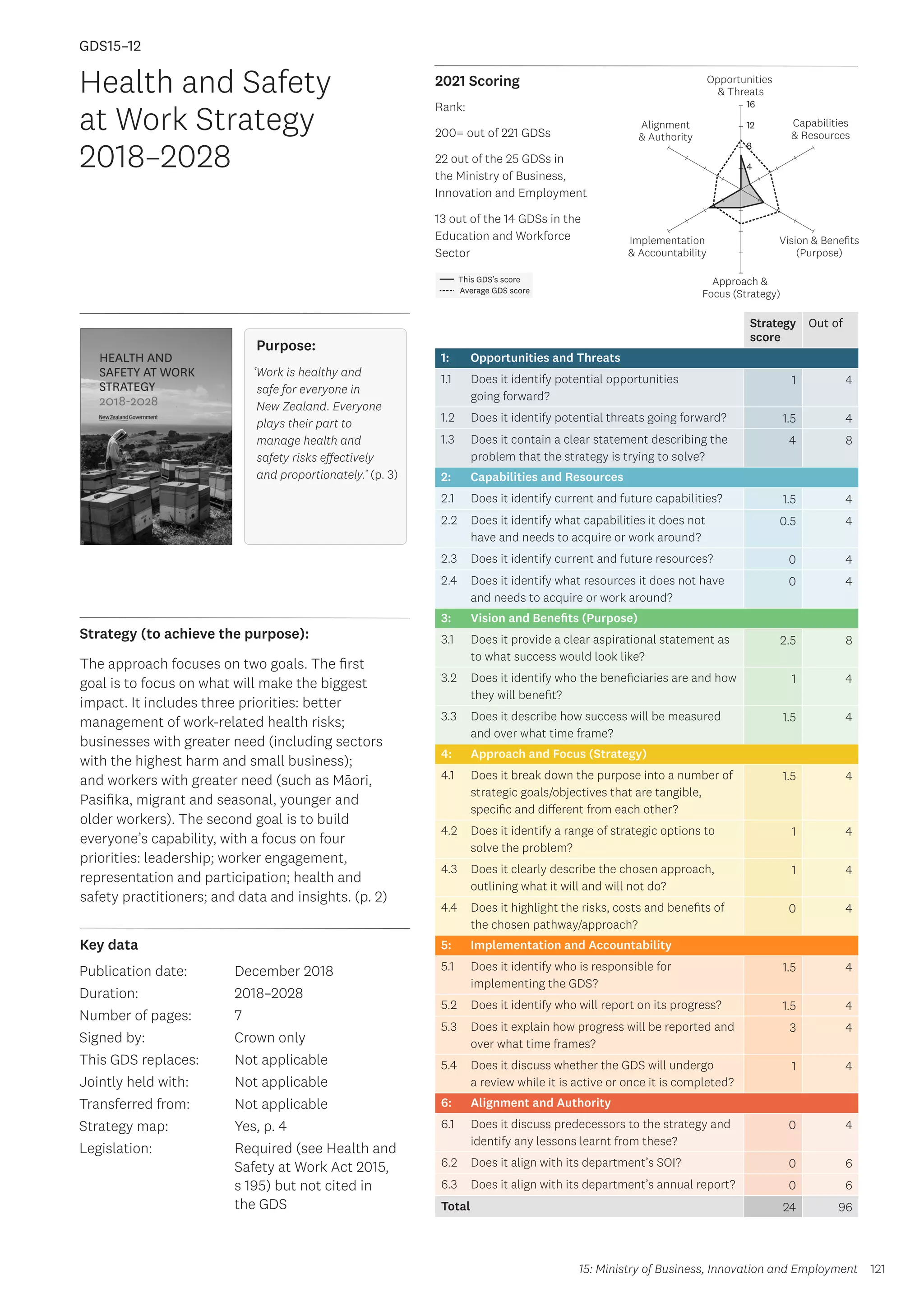 Key data
Strategy (to achieve the purpose):
2021 Scoring
121
This GDS’s score
Average GDS score
[GDS15-12]
[Health and Safety at Work Strategy 2018–2028]
Opportunities
 Threats
Approach 
Focus (Strategy)
Alignment
 Authority
Capabilities
 Resources
Vision  Benefits
(Purpose)
4
8
12
16
Implementation
 Accountability
Strategy
score
Out of
1: Opportunities and Threats
1.1 Does it identify potential opportunities
going forward?
1 4
1.2 Does it identify potential threats going forward? 1.5 4
1.3 Does it contain a clear statement describing the
problem that the strategy is trying to solve?
4 8
2: Capabilities and Resources
2.1 Does it identify current and future capabilities? 1.5 4
2.2 Does it identify what capabilities it does not
have and needs to acquire or work around?
0.5 4
2.3 Does it identify current and future resources? 0 4
2.4 Does it identify what resources it does not have
and needs to acquire or work around?
0 4
3: Vision and Benefits (Purpose)
3.1 Does it provide a clear aspirational statement as
to what success would look like?
2.5 8
3.2 Does it identify who the beneficiaries are and how
they will benefit?
1 4
3.3 Does it describe how success will be measured
and over what time frame?
1.5 4
4: Approach and Focus (Strategy)
4.1 Does it break down the purpose into a number of
strategic goals/objectives that are tangible,
specific and different from each other?
1.5 4
4.2 Does it identify a range of strategic options to
solve the problem?
1 4
4.3 Does it clearly describe the chosen approach,
outlining what it will and will not do?
1 4
4.4 Does it highlight the risks, costs and benefits of
the chosen pathway/approach?
0 4
5: Implementation and Accountability
5.1 Does it identify who is responsible for
implementing the GDS?
1.5 4
5.2 Does it identify who will report on its progress? 1.5 4
5.3 Does it explain how progress will be reported and
over what time frames?
3 4
5.4 Does it discuss whether the GDS will undergo
a review while it is active or once it is completed?
1 4
6: Alignment and Authority
6.1 Does it discuss predecessors to the strategy and
identify any lessons learnt from these?
0 4
6.2 Does it align with its department’s SOI? 0 6
6.3 Does it align with its department’s annual report? 0 6
Total 24 96
Health and Safety
at Work Strategy
2018–2028
Publication date:
Duration:
Number of pages:
Signed by:
This GDS replaces:
Jointly held with:
Transferred from:
Strategy map:
Legislation:
December 2018
2018–2028
7
Crown only
Not applicable
Not applicable
Not applicable
Yes, p. 4
Required (see Health and
Safety at Work Act 2015,
s 195) but not cited in
the GDS
GDS15–12
Purpose:
‘Work is healthy and
safe for everyone in
New Zealand. Everyone
plays their part to
manage health and
safety risks effectively
and proportionately.’ (p. 3)
The approach focuses on two goals. The first
goal is to focus on what will make the biggest
impact. It includes three priorities: better
management of work-related health risks;
businesses with greater need (including sectors
with the highest harm and small business);
and workers with greater need (such as Māori,
Pasifika, migrant and seasonal, younger and
older workers). The second goal is to build
everyone’s capability, with a focus on four
priorities: leadership; worker engagement,
representation and participation; health and
safety practitioners; and data and insights. (p. 2)
15: Ministry of Business, Innovation and Employment
Rank:
200= out of 221 GDSs
22 out of the 25 GDSs in
the Ministry of Business,
Innovation and Employment
13 out of the 14 GDSs in the
Education and Workforce
Sector
 