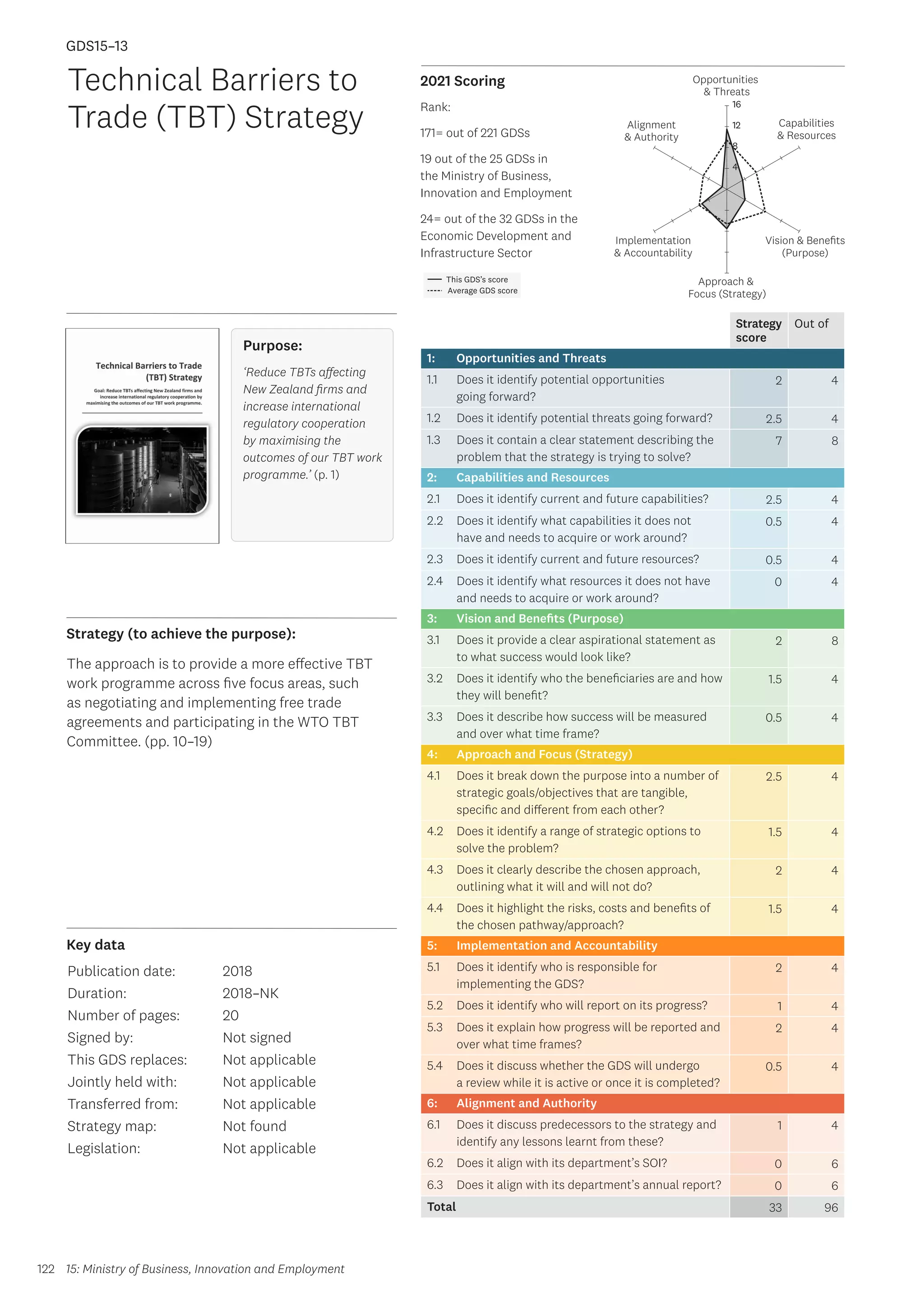 Key data
Strategy (to achieve the purpose):
2021 Scoring
122
This GDS’s score
Average GDS score
[GDS15-13]
[Technical Barriers to Trade (TBT) Strategy]
Opportunities
 Threats
Approach 
Focus (Strategy)
Alignment
 Authority
Capabilities
 Resources
Vision  Benefits
(Purpose)
4
8
12
16
Implementation
 Accountability
Strategy
score
Out of
1: Opportunities and Threats
1.1 Does it identify potential opportunities
going forward?
2 4
1.2 Does it identify potential threats going forward? 2.5 4
1.3 Does it contain a clear statement describing the
problem that the strategy is trying to solve?
7 8
2: Capabilities and Resources
2.1 Does it identify current and future capabilities? 2.5 4
2.2 Does it identify what capabilities it does not
have and needs to acquire or work around?
0.5 4
2.3 Does it identify current and future resources? 0.5 4
2.4 Does it identify what resources it does not have
and needs to acquire or work around?
0 4
3: Vision and Benefits (Purpose)
3.1 Does it provide a clear aspirational statement as
to what success would look like?
2 8
3.2 Does it identify who the beneficiaries are and how
they will benefit?
1.5 4
3.3 Does it describe how success will be measured
and over what time frame?
0.5 4
4: Approach and Focus (Strategy)
4.1 Does it break down the purpose into a number of
strategic goals/objectives that are tangible,
specific and different from each other?
2.5 4
4.2 Does it identify a range of strategic options to
solve the problem?
1.5 4
4.3 Does it clearly describe the chosen approach,
outlining what it will and will not do?
2 4
4.4 Does it highlight the risks, costs and benefits of
the chosen pathway/approach?
1.5 4
5: Implementation and Accountability
5.1 Does it identify who is responsible for
implementing the GDS?
2 4
5.2 Does it identify who will report on its progress? 1 4
5.3 Does it explain how progress will be reported and
over what time frames?
2 4
5.4 Does it discuss whether the GDS will undergo
a review while it is active or once it is completed?
0.5 4
6: Alignment and Authority
6.1 Does it discuss predecessors to the strategy and
identify any lessons learnt from these?
1 4
6.2 Does it align with its department’s SOI? 0 6
6.3 Does it align with its department’s annual report? 0 6
Total 33 96
Technical Barriers to
Trade (TBT) Strategy
Publication date:
Duration:
Number of pages:
Signed by:
This GDS replaces:
Jointly held with:
Transferred from:
Strategy map:
Legislation:
2018
2018–NK
20
Not signed
Not applicable
Not applicable
Not applicable
Not found
Not applicable
GDS15–13
Purpose:
‘Reduce TBTs affecting
New Zealand firms and
increase international
regulatory cooperation
by maximising the
outcomes of our TBT work
programme.’ (p. 1)
The approach is to provide a more effective TBT
work programme across five focus areas, such
as negotiating and implementing free trade
agreements and participating in the WTO TBT
Committee. (pp. 10–19)
15: Ministry of Business, Innovation and Employment
Rank:
171= out of 221 GDSs
19 out of the 25 GDSs in
the Ministry of Business,
Innovation and Employment
24= out of the 32 GDSs in the
Economic Development and
Infrastructure Sector
 