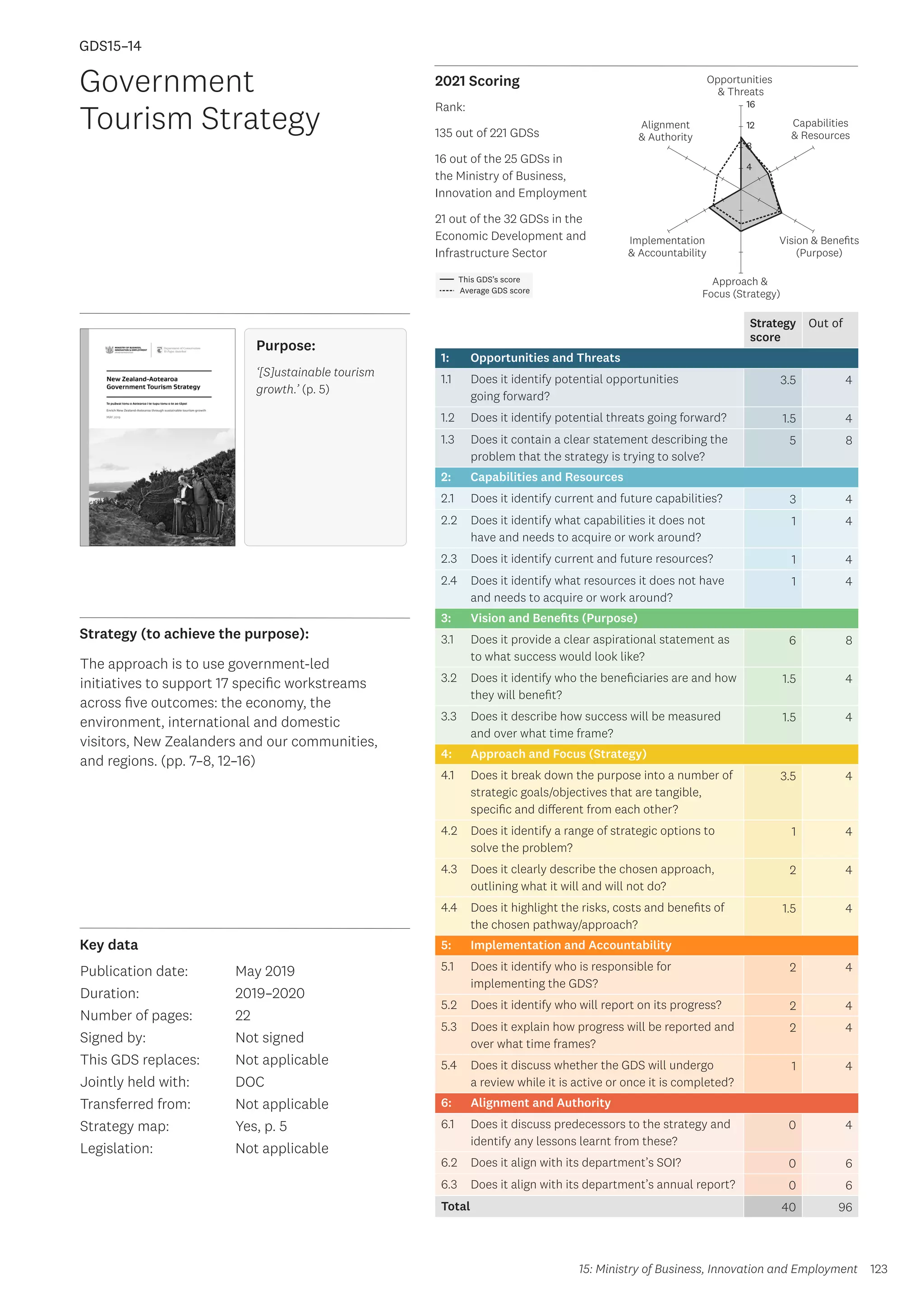 Key data
Strategy (to achieve the purpose):
2021 Scoring
123
This GDS’s score
Average GDS score
[GDS15-14]
[Government Tourism Strategy (jointly held between DOC and MBIE)]
Opportunities
 Threats
Approach 
Focus (Strategy)
Alignment
 Authority
Capabilities
 Resources
Vision  Benefits
(Purpose)
4
8
12
16
Implementation
 Accountability
Strategy
score
Out of
1: Opportunities and Threats
1.1 Does it identify potential opportunities
going forward?
3.5 4
1.2 Does it identify potential threats going forward? 1.5 4
1.3 Does it contain a clear statement describing the
problem that the strategy is trying to solve?
5 8
2: Capabilities and Resources
2.1 Does it identify current and future capabilities? 3 4
2.2 Does it identify what capabilities it does not
have and needs to acquire or work around?
1 4
2.3 Does it identify current and future resources? 1 4
2.4 Does it identify what resources it does not have
and needs to acquire or work around?
1 4
3: Vision and Benefits (Purpose)
3.1 Does it provide a clear aspirational statement as
to what success would look like?
6 8
3.2 Does it identify who the beneficiaries are and how
they will benefit?
1.5 4
3.3 Does it describe how success will be measured
and over what time frame?
1.5 4
4: Approach and Focus (Strategy)
4.1 Does it break down the purpose into a number of
strategic goals/objectives that are tangible,
specific and different from each other?
3.5 4
4.2 Does it identify a range of strategic options to
solve the problem?
1 4
4.3 Does it clearly describe the chosen approach,
outlining what it will and will not do?
2 4
4.4 Does it highlight the risks, costs and benefits of
the chosen pathway/approach?
1.5 4
5: Implementation and Accountability
5.1 Does it identify who is responsible for
implementing the GDS?
2 4
5.2 Does it identify who will report on its progress? 2 4
5.3 Does it explain how progress will be reported and
over what time frames?
2 4
5.4 Does it discuss whether the GDS will undergo
a review while it is active or once it is completed?
1 4
6: Alignment and Authority
6.1 Does it discuss predecessors to the strategy and
identify any lessons learnt from these?
0 4
6.2 Does it align with its department’s SOI? 0 6
6.3 Does it align with its department’s annual report? 0 6
Total 40 96
Government
Tourism Strategy
Publication date:
Duration:
Number of pages:
Signed by:
This GDS replaces:
Jointly held with:
Transferred from:
Strategy map:
Legislation:
May 2019
2019–2020
22
Not signed
Not applicable
DOC
Not applicable
Yes, p. 5
Not applicable
GDS15–14
Purpose:
‘[S]ustainable tourism
growth.’ (p. 5)
The approach is to use government-led
initiatives to support 17 specific workstreams
across five outcomes: the economy, the
environment, international and domestic
visitors, New Zealanders and our communities,
and regions. (pp. 7–8, 12–16)
15: Ministry of Business, Innovation and Employment
Rank:
135 out of 221 GDSs
16 out of the 25 GDSs in
the Ministry of Business,
Innovation and Employment
21 out of the 32 GDSs in the
Economic Development and
Infrastructure Sector
 