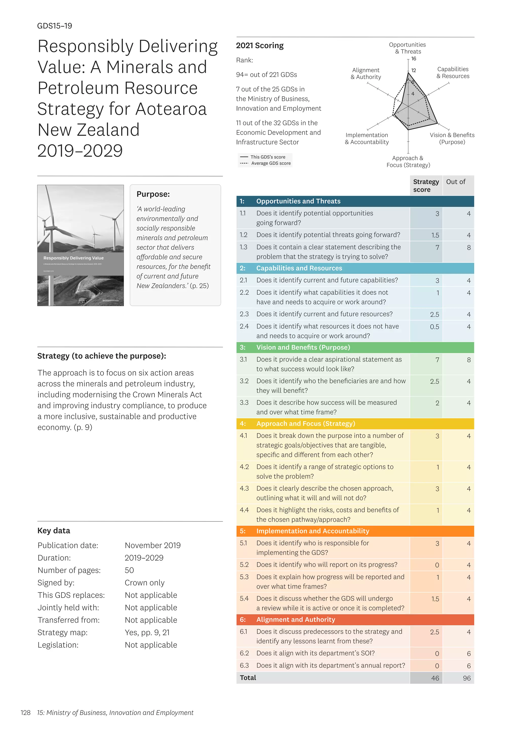 Key data
Strategy (to achieve the purpose):
2021 Scoring
128
This GDS’s score
Average GDS score
[GDS15-19]
[Responsibly Delivering Value: A Minerals and Petroleum Resource
Strategy for Aotearoa New Zealand 2019–2029]
Opportunities
 Threats
Approach 
Focus (Strategy)
Alignment
 Authority
Capabilities
 Resources
Vision  Benefits
(Purpose)
4
8
12
16
Implementation
 Accountability
Strategy
score
Out of
1: Opportunities and Threats
1.1 Does it identify potential opportunities
going forward?
3 4
1.2 Does it identify potential threats going forward? 1.5 4
1.3 Does it contain a clear statement describing the
problem that the strategy is trying to solve?
7 8
2: Capabilities and Resources
2.1 Does it identify current and future capabilities? 3 4
2.2 Does it identify what capabilities it does not
have and needs to acquire or work around?
1 4
2.3 Does it identify current and future resources? 2.5 4
2.4 Does it identify what resources it does not have
and needs to acquire or work around?
0.5 4
3: Vision and Benefits (Purpose)
3.1 Does it provide a clear aspirational statement as
to what success would look like?
7 8
3.2 Does it identify who the beneficiaries are and how
they will benefit?
2.5 4
3.3 Does it describe how success will be measured
and over what time frame?
2 4
4: Approach and Focus (Strategy)
4.1 Does it break down the purpose into a number of
strategic goals/objectives that are tangible,
specific and different from each other?
3 4
4.2 Does it identify a range of strategic options to
solve the problem?
1 4
4.3 Does it clearly describe the chosen approach,
outlining what it will and will not do?
3 4
4.4 Does it highlight the risks, costs and benefits of
the chosen pathway/approach?
1 4
5: Implementation and Accountability
5.1 Does it identify who is responsible for
implementing the GDS?
3 4
5.2 Does it identify who will report on its progress? 0 4
5.3 Does it explain how progress will be reported and
over what time frames?
1 4
5.4 Does it discuss whether the GDS will undergo
a review while it is active or once it is completed?
1.5 4
6: Alignment and Authority
6.1 Does it discuss predecessors to the strategy and
identify any lessons learnt from these?
2.5 4
6.2 Does it align with its department’s SOI? 0 6
6.3 Does it align with its department’s annual report? 0 6
Total 46 96
Responsibly Delivering
Value: A Minerals and
Petroleum Resource
Strategy for Aotearoa
New Zealand
2019–2029
Publication date:
Duration:
Number of pages:
Signed by:
This GDS replaces:
Jointly held with:
Transferred from:
Strategy map:
Legislation:
November 2019
2019–2029
50
Crown only
Not applicable
Not applicable
Not applicable
Yes, pp. 9, 21
Not applicable
GDS15–19
Purpose:
‘A world-leading
environmentally and
socially responsible
minerals and petroleum
sector that delivers
affordable and secure
resources, for the benefit
of current and future
New Zealanders.’ (p. 25)
The approach is to focus on six action areas
across the minerals and petroleum industry,
including modernising the Crown Minerals Act
and improving industry compliance, to produce
a more inclusive, sustainable and productive
economy. (p. 9)
15: Ministry of Business, Innovation and Employment
Rank:
94= out of 221 GDSs
7 out of the 25 GDSs in
the Ministry of Business,
Innovation and Employment
11 out of the 32 GDSs in the
Economic Development and
Infrastructure Sector
 