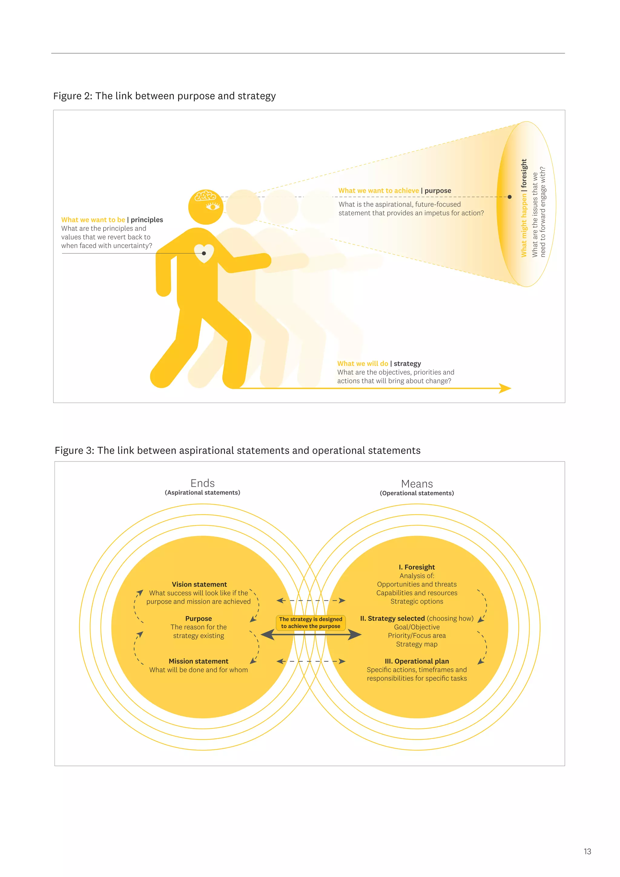 13
What is the aspirational, future-focused
statement that provides an impetus for action?
What we want to achieve | purpose
What we will do | strategy
What are the objectives, priorities and
actions that will bring about change?
What we want to be | principles
What are the principles and
values that we revert back to
when faced with uncertainty?
What
might
happen
|
foresight
What
are
the
issues
that
we
need
to
forward
engage
with?
Figure 2: The link between purpose and strategy
Figure 3: The link between aspirational statements and operational statements
Vision statement
What success will look like if the
purpose and mission are achieved
Purpose
The reason for the
strategy existing
Mission statement
What will be done and for whom
I. Foresight
Analysis of:
Opportunities and threats
Capabilities and resources
Strategic options
II. Strategy selected (choosing how)
Goal/Objective
Priority/Focus area
Strategy map
III. Operational plan
Specific actions, timeframes and
responsibilities for specific tasks
Ends
(Aspirational statements)
Means
(Operational statements)
The strategy is designed
to achieve the purpose
 