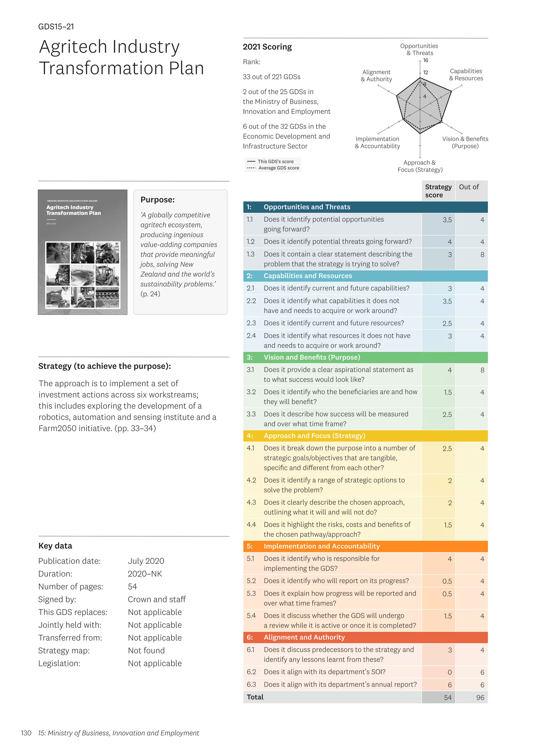 Key data
Strategy (to achieve the purpose):
2021 Scoring
130
This GDS’s score
Average GDS score
[GDS15-21]
[Agritech Industry Transformation Plan]
Opportunities
 Threats
Approach 
Focus (Strategy)
Alignment
 Authority
Capabilities
 Resources
Vision  Benefits
(Purpose)
4
8
12
16
Implementation
 Accountability
Strategy
score
Out of
1: Opportunities and Threats
1.1 Does it identify potential opportunities
going forward?
3.5 4
1.2 Does it identify potential threats going forward? 4 4
1.3 Does it contain a clear statement describing the
problem that the strategy is trying to solve?
3 8
2: Capabilities and Resources
2.1 Does it identify current and future capabilities? 3 4
2.2 Does it identify what capabilities it does not
have and needs to acquire or work around?
3.5 4
2.3 Does it identify current and future resources? 2.5 4
2.4 Does it identify what resources it does not have
and needs to acquire or work around?
3 4
3: Vision and Benefits (Purpose)
3.1 Does it provide a clear aspirational statement as
to what success would look like?
4 8
3.2 Does it identify who the beneficiaries are and how
they will benefit?
1.5 4
3.3 Does it describe how success will be measured
and over what time frame?
2.5 4
4: Approach and Focus (Strategy)
4.1 Does it break down the purpose into a number of
strategic goals/objectives that are tangible,
specific and different from each other?
2.5 4
4.2 Does it identify a range of strategic options to
solve the problem?
2 4
4.3 Does it clearly describe the chosen approach,
outlining what it will and will not do?
2 4
4.4 Does it highlight the risks, costs and benefits of
the chosen pathway/approach?
1.5 4
5: Implementation and Accountability
5.1 Does it identify who is responsible for
implementing the GDS?
4 4
5.2 Does it identify who will report on its progress? 0.5 4
5.3 Does it explain how progress will be reported and
over what time frames?
0.5 4
5.4 Does it discuss whether the GDS will undergo
a review while it is active or once it is completed?
1.5 4
6: Alignment and Authority
6.1 Does it discuss predecessors to the strategy and
identify any lessons learnt from these?
3 4
6.2 Does it align with its department’s SOI? 0 6
6.3 Does it align with its department’s annual report? 6 6
Total 54 96
Agritech Industry
Transformation Plan
Publication date:
Duration:
Number of pages:
Signed by:
This GDS replaces:
Jointly held with:
Transferred from:
Strategy map:
Legislation:
July 2020
2020–NK
54
Crown and staff
Not applicable
Not applicable
Not applicable
Not found
Not applicable
GDS15–21
Purpose:
‘A globally competitive
agritech ecosystem,
producing ingenious
value-adding companies
that provide meaningful
jobs, solving New
Zealand and the world’s
sustainability problems.’
(p. 24)
The approach is to implement a set of
investment actions across six workstreams;
this includes exploring the development of a
robotics, automation and sensing institute and a
Farm2050 initiative. (pp. 33–34)
15: Ministry of Business, Innovation and Employment
Rank:
33 out of 221 GDSs
2 out of the 25 GDSs in
the Ministry of Business,
Innovation and Employment
6 out of the 32 GDSs in the
Economic Development and
Infrastructure Sector
 
