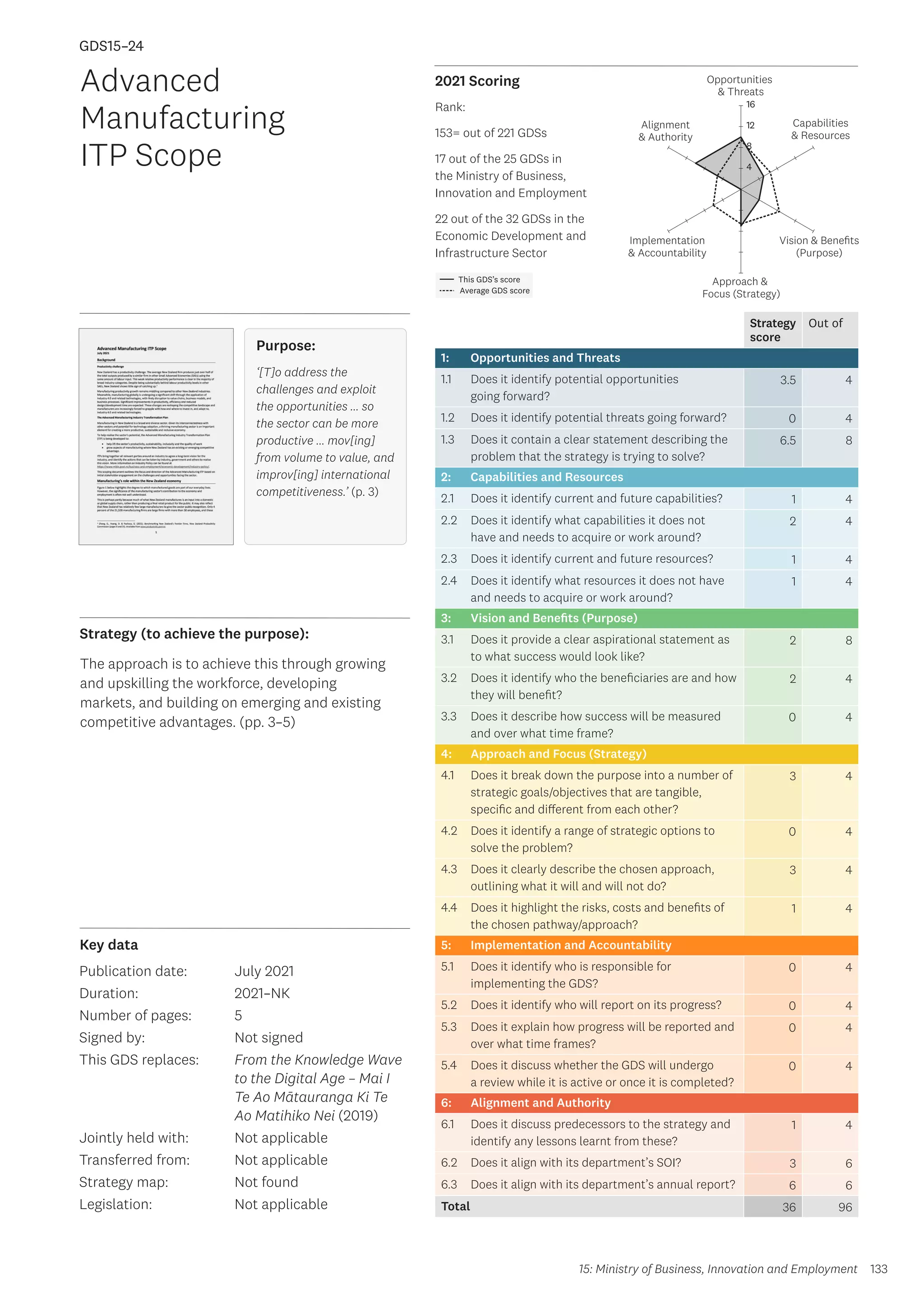 Key data
Strategy (to achieve the purpose):
2021 Scoring
133
This GDS’s score
Average GDS score
[GDS15-24]
[Advanced Manufacturing ITP Scope]
Opportunities
 Threats
Approach 
Focus (Strategy)
Alignment
 Authority
Capabilities
 Resources
Vision  Benefits
(Purpose)
4
8
12
16
Implementation
 Accountability
Strategy
score
Out of
1: Opportunities and Threats
1.1 Does it identify potential opportunities
going forward?
3.5 4
1.2 Does it identify potential threats going forward? 0 4
1.3 Does it contain a clear statement describing the
problem that the strategy is trying to solve?
6.5 8
2: Capabilities and Resources
2.1 Does it identify current and future capabilities? 1 4
2.2 Does it identify what capabilities it does not
have and needs to acquire or work around?
2 4
2.3 Does it identify current and future resources? 1 4
2.4 Does it identify what resources it does not have
and needs to acquire or work around?
1 4
3: Vision and Benefits (Purpose)
3.1 Does it provide a clear aspirational statement as
to what success would look like?
2 8
3.2 Does it identify who the beneficiaries are and how
they will benefit?
2 4
3.3 Does it describe how success will be measured
and over what time frame?
0 4
4: Approach and Focus (Strategy)
4.1 Does it break down the purpose into a number of
strategic goals/objectives that are tangible,
specific and different from each other?
3 4
4.2 Does it identify a range of strategic options to
solve the problem?
0 4
4.3 Does it clearly describe the chosen approach,
outlining what it will and will not do?
3 4
4.4 Does it highlight the risks, costs and benefits of
the chosen pathway/approach?
1 4
5: Implementation and Accountability
5.1 Does it identify who is responsible for
implementing the GDS?
0 4
5.2 Does it identify who will report on its progress? 0 4
5.3 Does it explain how progress will be reported and
over what time frames?
0 4
5.4 Does it discuss whether the GDS will undergo
a review while it is active or once it is completed?
0 4
6: Alignment and Authority
6.1 Does it discuss predecessors to the strategy and
identify any lessons learnt from these?
1 4
6.2 Does it align with its department’s SOI? 3 6
6.3 Does it align with its department’s annual report? 6 6
Total 36 96
Advanced
Manufacturing
ITP Scope
Publication date:
Duration:
Number of pages:
Signed by:
This GDS replaces:
Jointly held with:
Transferred from:
Strategy map:
Legislation:
July 2021
2021–NK
5
Not signed
From the Knowledge Wave
to the Digital Age – Mai I
Te Ao Mātauranga Ki Te
Ao Matihiko Nei (2019)
Not applicable
Not applicable
Not found
Not applicable
GDS15–24
Purpose:
‘[T]o address the
challenges and exploit
the opportunities … so
the sector can be more
productive … mov[ing]
from volume to value, and
improv[ing] international
competitiveness.’ (p. 3)
The approach is to achieve this through growing
and upskilling the workforce, developing
markets, and building on emerging and existing
competitive advantages. (pp. 3–5)
15: Ministry of Business, Innovation and Employment
Rank:
153= out of 221 GDSs
17 out of the 25 GDSs in
the Ministry of Business,
Innovation and Employment
22 out of the 32 GDSs in the
Economic Development and
Infrastructure Sector
 