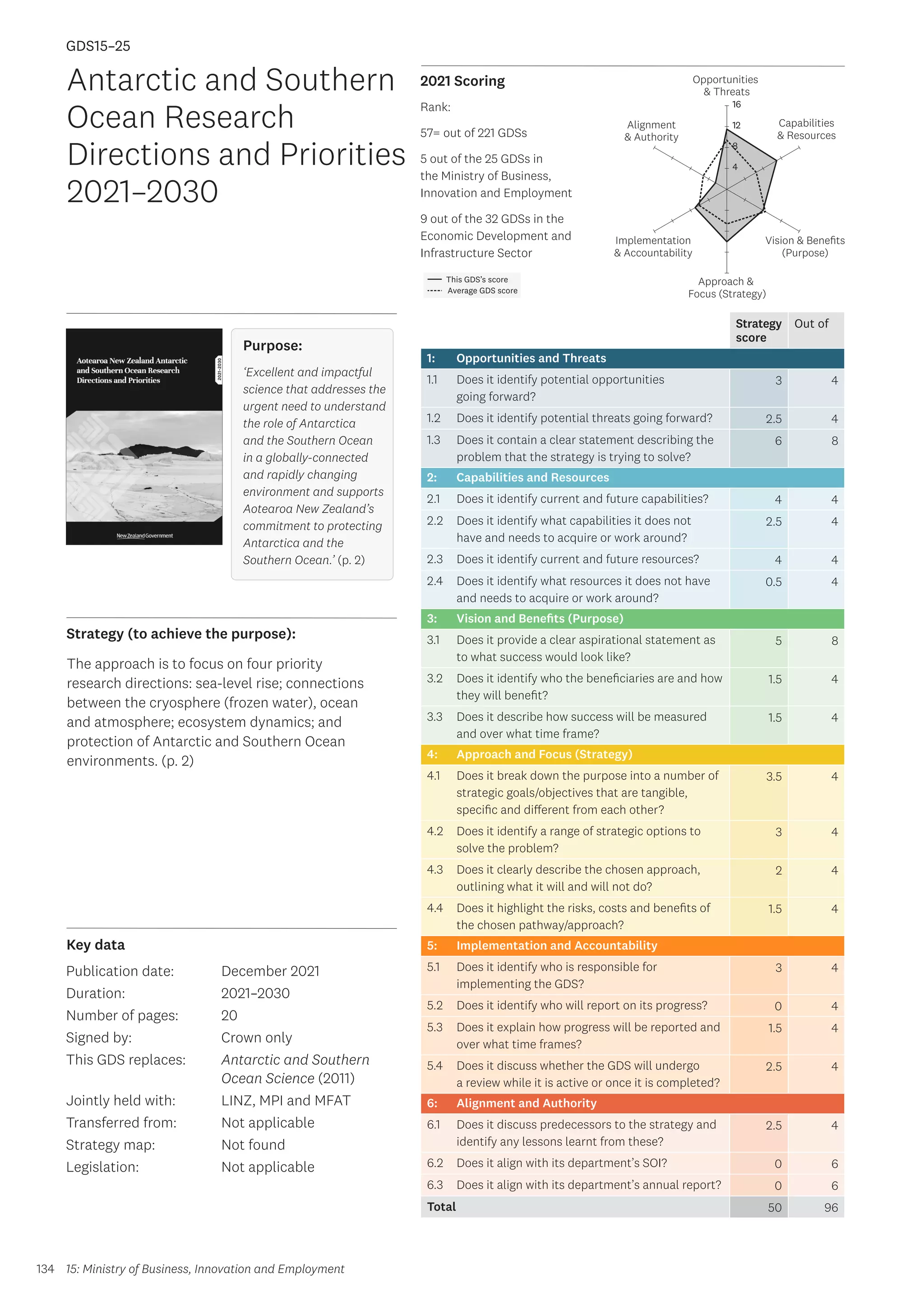 Key data
Strategy (to achieve the purpose):
2021 Scoring
134
This GDS’s score
Average GDS score
[GDS15-25]
[Antarctic and Southern Ocean Research Directions and Priorities
2021–2030 (jointly held with LINZ, MPI, MBIE and MFAT)]
Opportunities
 Threats
Approach 
Focus (Strategy)
Alignment
 Authority
Capabilities
 Resources
Vision  Benefits
(Purpose)
4
8
12
16
Implementation
 Accountability
Strategy
score
Out of
1: Opportunities and Threats
1.1 Does it identify potential opportunities
going forward?
3 4
1.2 Does it identify potential threats going forward? 2.5 4
1.3 Does it contain a clear statement describing the
problem that the strategy is trying to solve?
6 8
2: Capabilities and Resources
2.1 Does it identify current and future capabilities? 4 4
2.2 Does it identify what capabilities it does not
have and needs to acquire or work around?
2.5 4
2.3 Does it identify current and future resources? 4 4
2.4 Does it identify what resources it does not have
and needs to acquire or work around?
0.5 4
3: Vision and Benefits (Purpose)
3.1 Does it provide a clear aspirational statement as
to what success would look like?
5 8
3.2 Does it identify who the beneficiaries are and how
they will benefit?
1.5 4
3.3 Does it describe how success will be measured
and over what time frame?
1.5 4
4: Approach and Focus (Strategy)
4.1 Does it break down the purpose into a number of
strategic goals/objectives that are tangible,
specific and different from each other?
3.5 4
4.2 Does it identify a range of strategic options to
solve the problem?
3 4
4.3 Does it clearly describe the chosen approach,
outlining what it will and will not do?
2 4
4.4 Does it highlight the risks, costs and benefits of
the chosen pathway/approach?
1.5 4
5: Implementation and Accountability
5.1 Does it identify who is responsible for
implementing the GDS?
3 4
5.2 Does it identify who will report on its progress? 0 4
5.3 Does it explain how progress will be reported and
over what time frames?
1.5 4
5.4 Does it discuss whether the GDS will undergo
a review while it is active or once it is completed?
2.5 4
6: Alignment and Authority
6.1 Does it discuss predecessors to the strategy and
identify any lessons learnt from these?
2.5 4
6.2 Does it align with its department’s SOI? 0 6
6.3 Does it align with its department’s annual report? 0 6
Total 50 96
Antarctic and Southern
Ocean Research
Directions and Priorities
2021–2030
Publication date:
Duration:
Number of pages:
Signed by:
This GDS replaces:
Jointly held with:
Transferred from:
Strategy map:
Legislation:
December 2021
2021–2030
20
Crown only
Antarctic and Southern
Ocean Science (2011)
LINZ, MPI and MFAT
Not applicable
Not found
Not applicable
GDS15–25
Purpose:
‘Excellent and impactful
science that addresses the
urgent need to understand
the role of Antarctica
and the Southern Ocean
in a globally-connected
and rapidly changing
environment and supports
Aotearoa New Zealand’s
commitment to protecting
Antarctica and the
Southern Ocean.’ (p. 2)
The approach is to focus on four priority
research directions: sea-level rise; connections
between the cryosphere (frozen water), ocean
and atmosphere; ecosystem dynamics; and
protection of Antarctic and Southern Ocean
environments. (p. 2)
15: Ministry of Business, Innovation and Employment
Rank:
57= out of 221 GDSs
5 out of the 25 GDSs in
the Ministry of Business,
Innovation and Employment
9 out of the 32 GDSs in the
Economic Development and
Infrastructure Sector
 