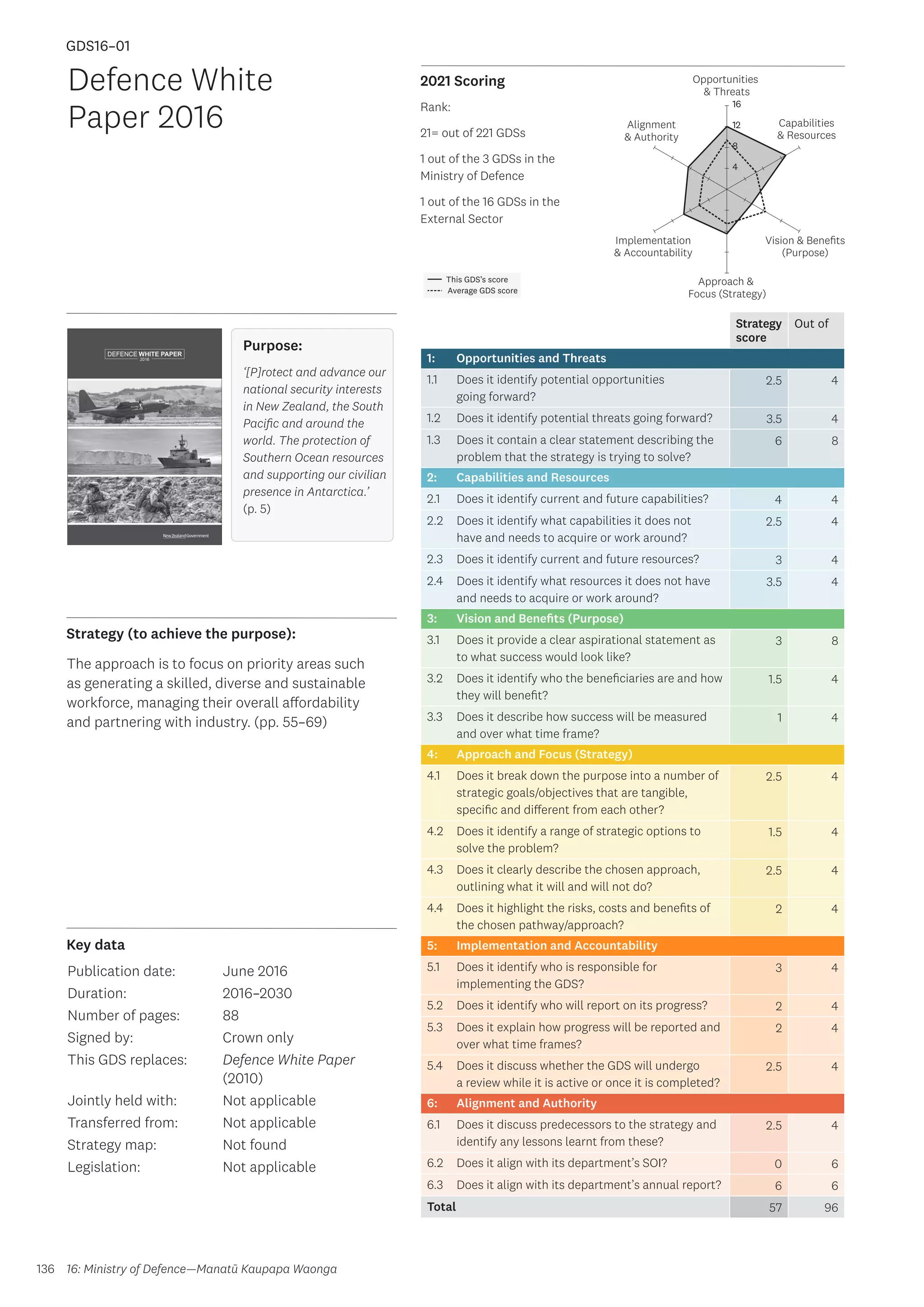 Key data
Strategy (to achieve the purpose):
2021 Scoring
136
This GDS’s score
Average GDS score
[GDS16-01]
[Defence White Paper 2016]
Opportunities
 Threats
Approach 
Focus (Strategy)
Alignment
 Authority
Capabilities
 Resources
Vision  Benefits
(Purpose)
4
8
12
16
Implementation
 Accountability
Rank:
21= out of 221 GDSs
1 out of the 3 GDSs in the
Ministry of Defence
1 out of the 16 GDSs in the
External Sector
Strategy
score
Out of
1: Opportunities and Threats
1.1 Does it identify potential opportunities
going forward?
2.5 4
1.2 Does it identify potential threats going forward? 3.5 4
1.3 Does it contain a clear statement describing the
problem that the strategy is trying to solve?
6 8
2: Capabilities and Resources
2.1 Does it identify current and future capabilities? 4 4
2.2 Does it identify what capabilities it does not
have and needs to acquire or work around?
2.5 4
2.3 Does it identify current and future resources? 3 4
2.4 Does it identify what resources it does not have
and needs to acquire or work around?
3.5 4
3: Vision and Benefits (Purpose)
3.1 Does it provide a clear aspirational statement as
to what success would look like?
3 8
3.2 Does it identify who the beneficiaries are and how
they will benefit?
1.5 4
3.3 Does it describe how success will be measured
and over what time frame?
1 4
4: Approach and Focus (Strategy)
4.1 Does it break down the purpose into a number of
strategic goals/objectives that are tangible,
specific and different from each other?
2.5 4
4.2 Does it identify a range of strategic options to
solve the problem?
1.5 4
4.3 Does it clearly describe the chosen approach,
outlining what it will and will not do?
2.5 4
4.4 Does it highlight the risks, costs and benefits of
the chosen pathway/approach?
2 4
5: Implementation and Accountability
5.1 Does it identify who is responsible for
implementing the GDS?
3 4
5.2 Does it identify who will report on its progress? 2 4
5.3 Does it explain how progress will be reported and
over what time frames?
2 4
5.4 Does it discuss whether the GDS will undergo
a review while it is active or once it is completed?
2.5 4
6: Alignment and Authority
6.1 Does it discuss predecessors to the strategy and
identify any lessons learnt from these?
2.5 4
6.2 Does it align with its department’s SOI? 0 6
6.3 Does it align with its department’s annual report? 6 6
Total 57 96
Defence White
Paper 2016
Publication date:
Duration:
Number of pages:
Signed by:
This GDS replaces:
Jointly held with:
Transferred from:
Strategy map:
Legislation:
June 2016
2016–2030
88
Crown only
Defence White Paper
(2010)
Not applicable
Not applicable
Not found
Not applicable
GDS16–01
Purpose:
‘[P]rotect and advance our
national security interests
in New Zealand, the South
Pacific and around the
world. The protection of
Southern Ocean resources
and supporting our civilian
presence in Antarctica.’
(p. 5)
The approach is to focus on priority areas such
as generating a skilled, diverse and sustainable
workforce, managing their overall affordability
and partnering with industry. (pp. 55–69)
16: Ministry of Defence—Manatū Kaupapa Waonga
 