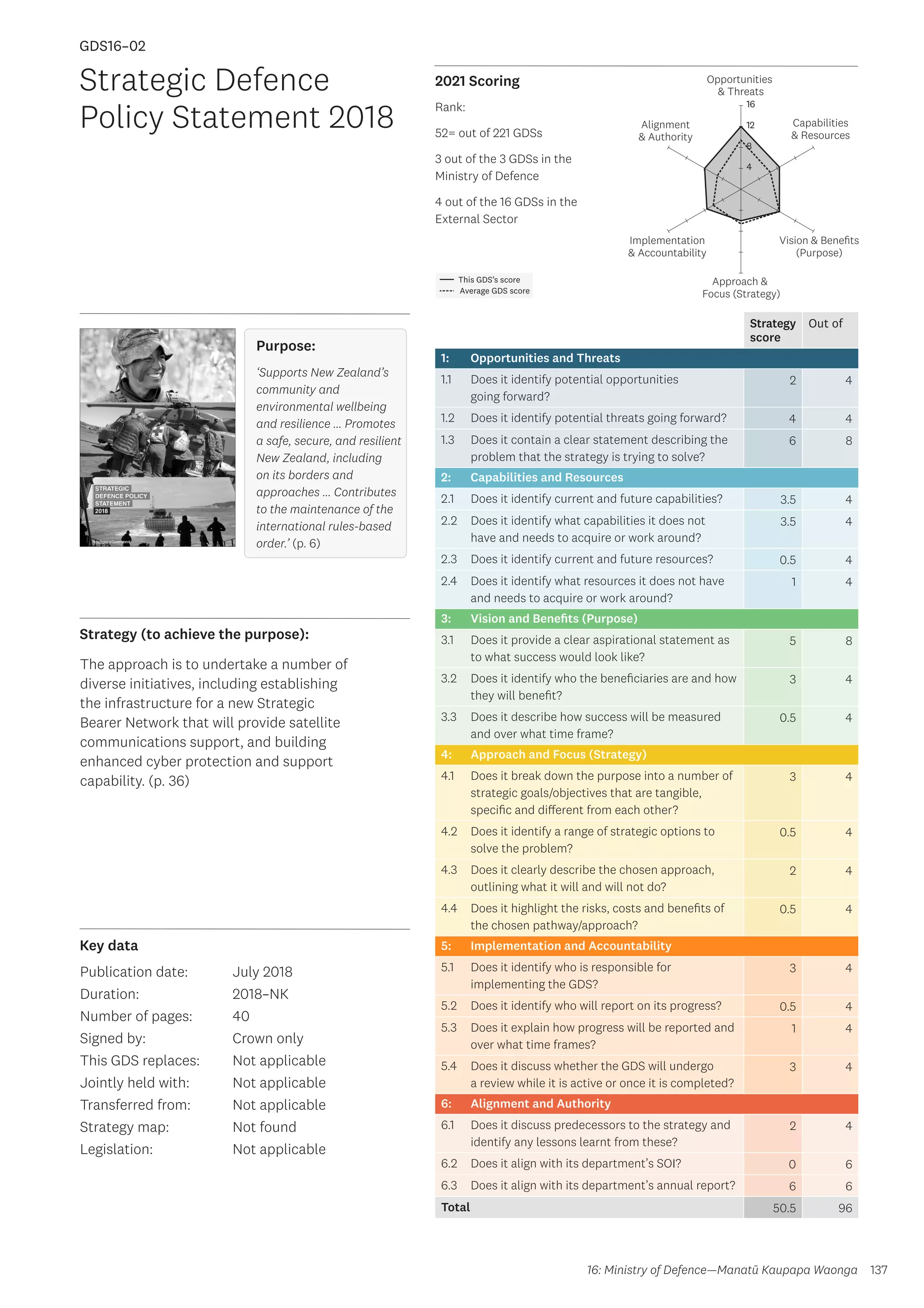Key data
Strategy (to achieve the purpose):
2021 Scoring
137
This GDS’s score
Average GDS score
[GDS16-02]
[Strategic Defence Policy Statement 2018]
Opportunities
 Threats
Approach 
Focus (Strategy)
Alignment
 Authority
Capabilities
 Resources
Vision  Benefits
(Purpose)
4
8
12
16
Implementation
 Accountability
Rank:
52= out of 221 GDSs
3 out of the 3 GDSs in the
Ministry of Defence
4 out of the 16 GDSs in the
External Sector
Strategy
score
Out of
1: Opportunities and Threats
1.1 Does it identify potential opportunities
going forward?
2 4
1.2 Does it identify potential threats going forward? 4 4
1.3 Does it contain a clear statement describing the
problem that the strategy is trying to solve?
6 8
2: Capabilities and Resources
2.1 Does it identify current and future capabilities? 3.5 4
2.2 Does it identify what capabilities it does not
have and needs to acquire or work around?
3.5 4
2.3 Does it identify current and future resources? 0.5 4
2.4 Does it identify what resources it does not have
and needs to acquire or work around?
1 4
3: Vision and Benefits (Purpose)
3.1 Does it provide a clear aspirational statement as
to what success would look like?
5 8
3.2 Does it identify who the beneficiaries are and how
they will benefit?
3 4
3.3 Does it describe how success will be measured
and over what time frame?
0.5 4
4: Approach and Focus (Strategy)
4.1 Does it break down the purpose into a number of
strategic goals/objectives that are tangible,
specific and different from each other?
3 4
4.2 Does it identify a range of strategic options to
solve the problem?
0.5 4
4.3 Does it clearly describe the chosen approach,
outlining what it will and will not do?
2 4
4.4 Does it highlight the risks, costs and benefits of
the chosen pathway/approach?
0.5 4
5: Implementation and Accountability
5.1 Does it identify who is responsible for
implementing the GDS?
3 4
5.2 Does it identify who will report on its progress? 0.5 4
5.3 Does it explain how progress will be reported and
over what time frames?
1 4
5.4 Does it discuss whether the GDS will undergo
a review while it is active or once it is completed?
3 4
6: Alignment and Authority
6.1 Does it discuss predecessors to the strategy and
identify any lessons learnt from these?
2 4
6.2 Does it align with its department’s SOI? 0 6
6.3 Does it align with its department’s annual report? 6 6
Total 50.5 96
Strategic Defence
Policy Statement 2018
Publication date:
Duration:
Number of pages:
Signed by:
This GDS replaces:
Jointly held with:
Transferred from:
Strategy map:
Legislation:
July 2018
2018–NK
40
Crown only
Not applicable
Not applicable
Not applicable
Not found
Not applicable
GDS16–02
Purpose:
‘Supports New Zealand’s
community and
environmental wellbeing
and resilience … Promotes
a safe, secure, and resilient
New Zealand, including
on its borders and
approaches … Contributes
to the maintenance of the
international rules-based
order.’ (p. 6)
The approach is to undertake a number of
diverse initiatives, including establishing
the infrastructure for a new Strategic
Bearer Network that will provide satellite
communications support, and building
enhanced cyber protection and support
capability. (p. 36)
16: Ministry of Defence—Manatū Kaupapa Waonga
 