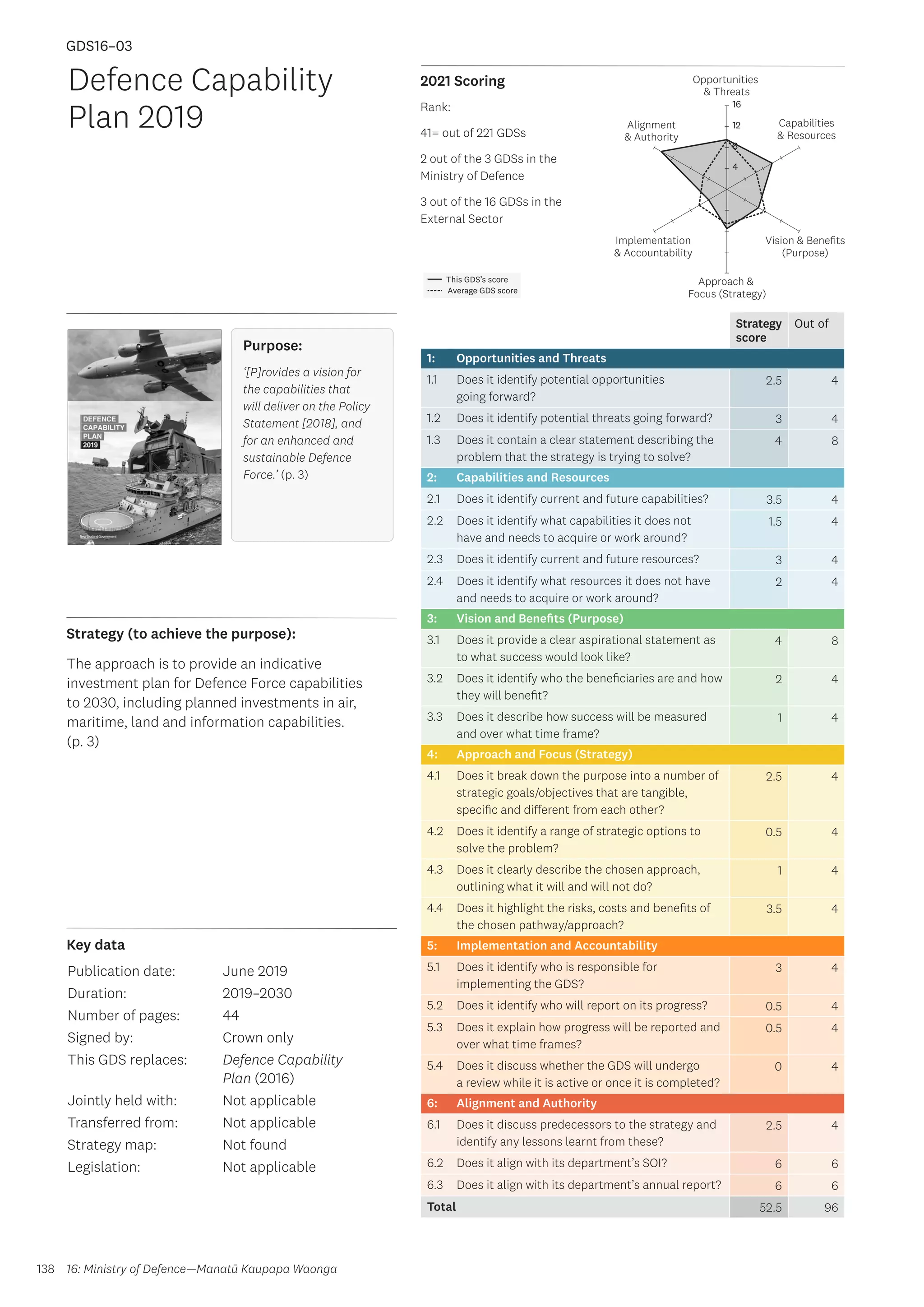 Key data
Strategy (to achieve the purpose):
2021 Scoring
138
This GDS’s score
Average GDS score
[GDS16-03]
[Defence Capability Plan 2019]
Opportunities
 Threats
Approach 
Focus (Strategy)
Alignment
 Authority
Capabilities
 Resources
Vision  Benefits
(Purpose)
4
8
12
16
Implementation
 Accountability
Rank:
41= out of 221 GDSs
2 out of the 3 GDSs in the
Ministry of Defence
3 out of the 16 GDSs in the
External Sector
Strategy
score
Out of
1: Opportunities and Threats
1.1 Does it identify potential opportunities
going forward?
2.5 4
1.2 Does it identify potential threats going forward? 3 4
1.3 Does it contain a clear statement describing the
problem that the strategy is trying to solve?
4 8
2: Capabilities and Resources
2.1 Does it identify current and future capabilities? 3.5 4
2.2 Does it identify what capabilities it does not
have and needs to acquire or work around?
1.5 4
2.3 Does it identify current and future resources? 3 4
2.4 Does it identify what resources it does not have
and needs to acquire or work around?
2 4
3: Vision and Benefits (Purpose)
3.1 Does it provide a clear aspirational statement as
to what success would look like?
4 8
3.2 Does it identify who the beneficiaries are and how
they will benefit?
2 4
3.3 Does it describe how success will be measured
and over what time frame?
1 4
4: Approach and Focus (Strategy)
4.1 Does it break down the purpose into a number of
strategic goals/objectives that are tangible,
specific and different from each other?
2.5 4
4.2 Does it identify a range of strategic options to
solve the problem?
0.5 4
4.3 Does it clearly describe the chosen approach,
outlining what it will and will not do?
1 4
4.4 Does it highlight the risks, costs and benefits of
the chosen pathway/approach?
3.5 4
5: Implementation and Accountability
5.1 Does it identify who is responsible for
implementing the GDS?
3 4
5.2 Does it identify who will report on its progress? 0.5 4
5.3 Does it explain how progress will be reported and
over what time frames?
0.5 4
5.4 Does it discuss whether the GDS will undergo
a review while it is active or once it is completed?
0 4
6: Alignment and Authority
6.1 Does it discuss predecessors to the strategy and
identify any lessons learnt from these?
2.5 4
6.2 Does it align with its department’s SOI? 6 6
6.3 Does it align with its department’s annual report? 6 6
Total 52.5 96
Defence Capability
Plan 2019
Publication date:
Duration:
Number of pages:
Signed by:
This GDS replaces:
Jointly held with:
Transferred from:
Strategy map:
Legislation:
June 2019
2019–2030
44
Crown only
Defence Capability
Plan (2016)
Not applicable
Not applicable
Not found
Not applicable
GDS16–03
Purpose:
‘[P]rovides a vision for
the capabilities that
will deliver on the Policy
Statement [2018], and
for an enhanced and
sustainable Defence
Force.’ (p. 3)
16: Ministry of Defence—Manatū Kaupapa Waonga
The approach is to provide an indicative
investment plan for Defence Force capabilities
to 2030, including planned investments in air,
maritime, land and information capabilities.
(p. 3)
 
