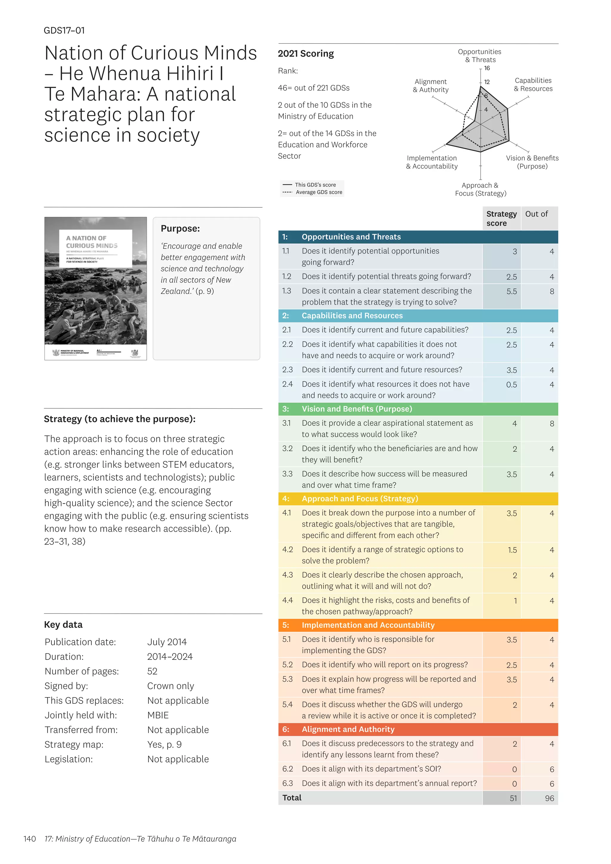 Key data
Strategy (to achieve the purpose):
2021 Scoring
140
This GDS’s score
Average GDS score
[GDS17-01]
[Nation of Curious Minds – He Whenua Hihiri I Te Mahara:
A National Strategic Plan for Science In Society (jointly held between
MBIE and MoE)]
Opportunities
 Threats
Approach 
Focus (Strategy)
Alignment
 Authority
Capabilities
 Resources
Vision  Benefits
(Purpose)
4
8
12
16
Implementation
 Accountability
Rank:
46= out of 221 GDSs
2 out of the 10 GDSs in the
Ministry of Education
2= out of the 14 GDSs in the
Education and Workforce
Sector
Strategy
score
Out of
1: Opportunities and Threats
1.1 Does it identify potential opportunities
going forward?
3 4
1.2 Does it identify potential threats going forward? 2.5 4
1.3 Does it contain a clear statement describing the
problem that the strategy is trying to solve?
5.5 8
2: Capabilities and Resources
2.1 Does it identify current and future capabilities? 2.5 4
2.2 Does it identify what capabilities it does not
have and needs to acquire or work around?
2.5 4
2.3 Does it identify current and future resources? 3.5 4
2.4 Does it identify what resources it does not have
and needs to acquire or work around?
0.5 4
3: Vision and Benefits (Purpose)
3.1 Does it provide a clear aspirational statement as
to what success would look like?
4 8
3.2 Does it identify who the beneficiaries are and how
they will benefit?
2 4
3.3 Does it describe how success will be measured
and over what time frame?
3.5 4
4: Approach and Focus (Strategy)
4.1 Does it break down the purpose into a number of
strategic goals/objectives that are tangible,
specific and different from each other?
3.5 4
4.2 Does it identify a range of strategic options to
solve the problem?
1.5 4
4.3 Does it clearly describe the chosen approach,
outlining what it will and will not do?
2 4
4.4 Does it highlight the risks, costs and benefits of
the chosen pathway/approach?
1 4
5: Implementation and Accountability
5.1 Does it identify who is responsible for
implementing the GDS?
3.5 4
5.2 Does it identify who will report on its progress? 2.5 4
5.3 Does it explain how progress will be reported and
over what time frames?
3.5 4
5.4 Does it discuss whether the GDS will undergo
a review while it is active or once it is completed?
2 4
6: Alignment and Authority
6.1 Does it discuss predecessors to the strategy and
identify any lessons learnt from these?
2 4
6.2 Does it align with its department’s SOI? 0 6
6.3 Does it align with its department’s annual report? 0 6
Total 51 96
Nation of Curious Minds
– He Whenua Hihiri I
Te Mahara: A national
strategic plan for
science in society
Publication date:
Duration:
Number of pages:
Signed by:
This GDS replaces:
Jointly held with:
Transferred from:
Strategy map:
Legislation:
July 2014
2014–2024
52
Crown only
Not applicable
MBIE
Not applicable
Yes, p. 9
Not applicable
GDS17–01
17: Ministry of Education—Te Tāhuhu o Te Mātauranga
Purpose:
‘Encourage and enable
better engagement with
science and technology
in all sectors of New
Zealand.’ (p. 9)	
The approach is to focus on three strategic
action areas: enhancing the role of education
(e.g. stronger links between STEM educators,
learners, scientists and technologists); public
engaging with science (e.g. encouraging
high-quality science); and the science Sector
engaging with the public (e.g. ensuring scientists
know how to make research accessible). (pp.
23–31, 38)
 