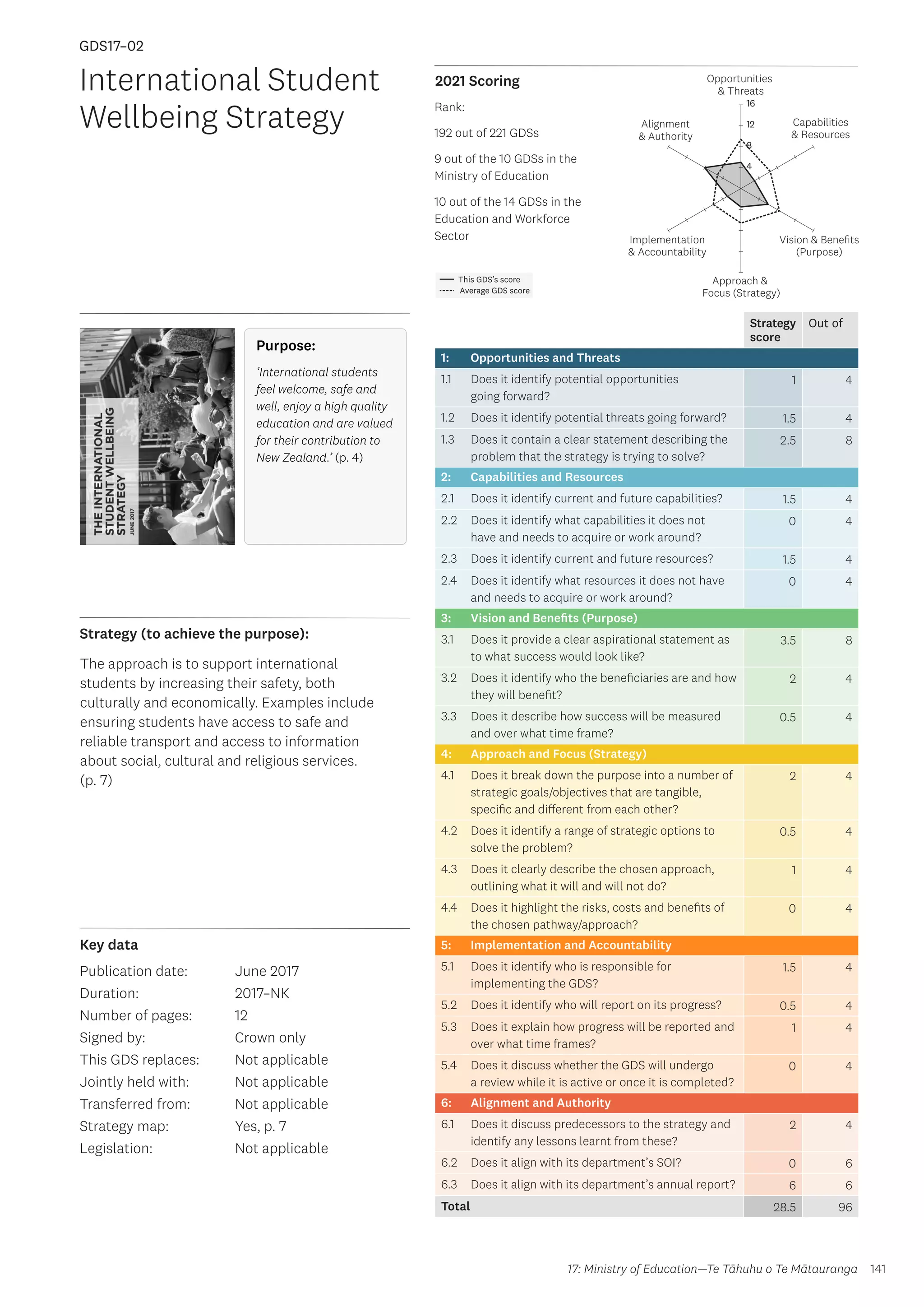 Key data
Strategy (to achieve the purpose):
2021 Scoring
141
This GDS’s score
Average GDS score
[GDS17-02]
[International Student Wellbeing Strategy]
Opportunities
 Threats
Approach 
Focus (Strategy)
Alignment
 Authority
Capabilities
 Resources
Vision  Benefits
(Purpose)
4
8
12
16
Implementation
 Accountability
Rank:
192 out of 221 GDSs
9 out of the 10 GDSs in the
Ministry of Education
10 out of the 14 GDSs in the
Education and Workforce
Sector
Strategy
score
Out of
1: Opportunities and Threats
1.1 Does it identify potential opportunities
going forward?
1 4
1.2 Does it identify potential threats going forward? 1.5 4
1.3 Does it contain a clear statement describing the
problem that the strategy is trying to solve?
2.5 8
2: Capabilities and Resources
2.1 Does it identify current and future capabilities? 1.5 4
2.2 Does it identify what capabilities it does not
have and needs to acquire or work around?
0 4
2.3 Does it identify current and future resources? 1.5 4
2.4 Does it identify what resources it does not have
and needs to acquire or work around?
0 4
3: Vision and Benefits (Purpose)
3.1 Does it provide a clear aspirational statement as
to what success would look like?
3.5 8
3.2 Does it identify who the beneficiaries are and how
they will benefit?
2 4
3.3 Does it describe how success will be measured
and over what time frame?
0.5 4
4: Approach and Focus (Strategy)
4.1 Does it break down the purpose into a number of
strategic goals/objectives that are tangible,
specific and different from each other?
2 4
4.2 Does it identify a range of strategic options to
solve the problem?
0.5 4
4.3 Does it clearly describe the chosen approach,
outlining what it will and will not do?
1 4
4.4 Does it highlight the risks, costs and benefits of
the chosen pathway/approach?
0 4
5: Implementation and Accountability
5.1 Does it identify who is responsible for
implementing the GDS?
1.5 4
5.2 Does it identify who will report on its progress? 0.5 4
5.3 Does it explain how progress will be reported and
over what time frames?
1 4
5.4 Does it discuss whether the GDS will undergo
a review while it is active or once it is completed?
0 4
6: Alignment and Authority
6.1 Does it discuss predecessors to the strategy and
identify any lessons learnt from these?
2 4
6.2 Does it align with its department’s SOI? 0 6
6.3 Does it align with its department’s annual report? 6 6
Total 28.5 96
International Student
Wellbeing Strategy
Publication date:
Duration:
Number of pages:
Signed by:
This GDS replaces:
Jointly held with:
Transferred from:
Strategy map:
Legislation:
June 2017
2017–NK
12
Crown only
Not applicable
Not applicable
Not applicable
Yes, p. 7
Not applicable
GDS17–02
Purpose:
‘International students
feel welcome, safe and
well, enjoy a high quality
education and are valued
for their contribution to
New Zealand.’ (p. 4)
The approach is to support international
students by increasing their safety, both
culturally and economically. Examples include
ensuring students have access to safe and
reliable transport and access to information
about social, cultural and religious services.
(p. 7)
17: Ministry of Education—Te Tāhuhu o Te Mātauranga
 