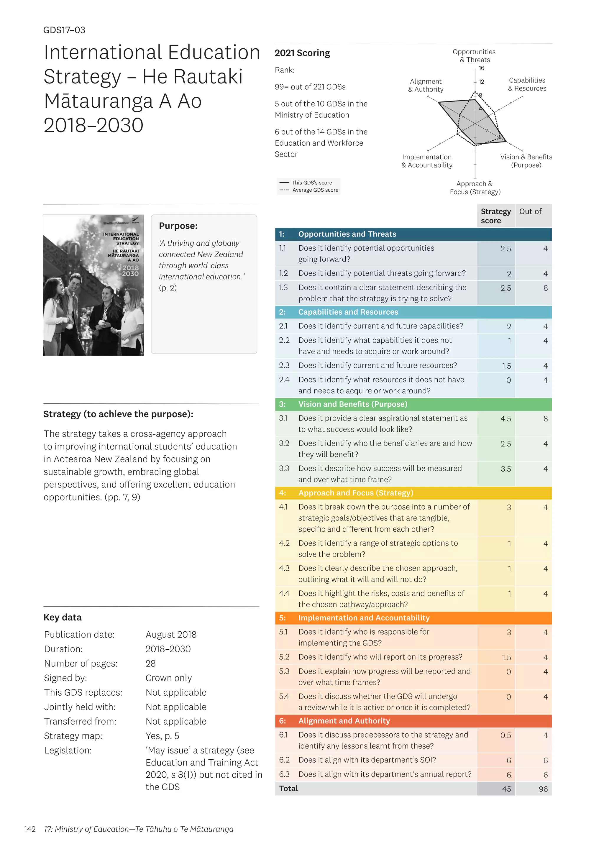 Key data
Strategy (to achieve the purpose):
2021 Scoring
142
This GDS’s score
Average GDS score
[GDS17-03]
[International Education Strategy – He Rautaki Mātauranga A Ao
2018–2030]
Opportunities
 Threats
Approach 
Focus (Strategy)
Alignment
 Authority
Capabilities
 Resources
Vision  Benefits
(Purpose)
4
8
12
16
Implementation
 Accountability
Strategy
score
Out of
1: Opportunities and Threats
1.1 Does it identify potential opportunities
going forward?
2.5 4
1.2 Does it identify potential threats going forward? 2 4
1.3 Does it contain a clear statement describing the
problem that the strategy is trying to solve?
2.5 8
2: Capabilities and Resources
2.1 Does it identify current and future capabilities? 2 4
2.2 Does it identify what capabilities it does not
have and needs to acquire or work around?
1 4
2.3 Does it identify current and future resources? 1.5 4
2.4 Does it identify what resources it does not have
and needs to acquire or work around?
0 4
3: Vision and Benefits (Purpose)
3.1 Does it provide a clear aspirational statement as
to what success would look like?
4.5 8
3.2 Does it identify who the beneficiaries are and how
they will benefit?
2.5 4
3.3 Does it describe how success will be measured
and over what time frame?
3.5 4
4: Approach and Focus (Strategy)
4.1 Does it break down the purpose into a number of
strategic goals/objectives that are tangible,
specific and different from each other?
3 4
4.2 Does it identify a range of strategic options to
solve the problem?
1 4
4.3 Does it clearly describe the chosen approach,
outlining what it will and will not do?
1 4
4.4 Does it highlight the risks, costs and benefits of
the chosen pathway/approach?
1 4
5: Implementation and Accountability
5.1 Does it identify who is responsible for
implementing the GDS?
3 4
5.2 Does it identify who will report on its progress? 1.5 4
5.3 Does it explain how progress will be reported and
over what time frames?
0 4
5.4 Does it discuss whether the GDS will undergo
a review while it is active or once it is completed?
0 4
6: Alignment and Authority
6.1 Does it discuss predecessors to the strategy and
identify any lessons learnt from these?
0.5 4
6.2 Does it align with its department’s SOI? 6 6
6.3 Does it align with its department’s annual report? 6 6
Total 45 96
International Education
Strategy – He Rautaki
Mātauranga A Ao
2018–2030
Publication date:
Duration:
Number of pages:
Signed by:
This GDS replaces:
Jointly held with:
Transferred from:
Strategy map:
Legislation:	
August 2018
2018–2030
28
Crown only
Not applicable
Not applicable
Not applicable
Yes, p. 5
‘May issue’ a strategy (see
Education and Training Act
2020, s 8(1)) but not cited in
the GDS
GDS17–03
Purpose:
‘A thriving and globally
connected New Zealand
through world-class
international education.’
(p. 2)
The strategy takes a cross-agency approach
to improving international students’ education
in Aotearoa New Zealand by focusing on
sustainable growth, embracing global
perspectives, and offering excellent education
opportunities. (pp. 7, 9)
17: Ministry of Education—Te Tāhuhu o Te Mātauranga
Rank:
99= out of 221 GDSs
5 out of the 10 GDSs in the
Ministry of Education
6 out of the 14 GDSs in the
Education and Workforce
Sector
 