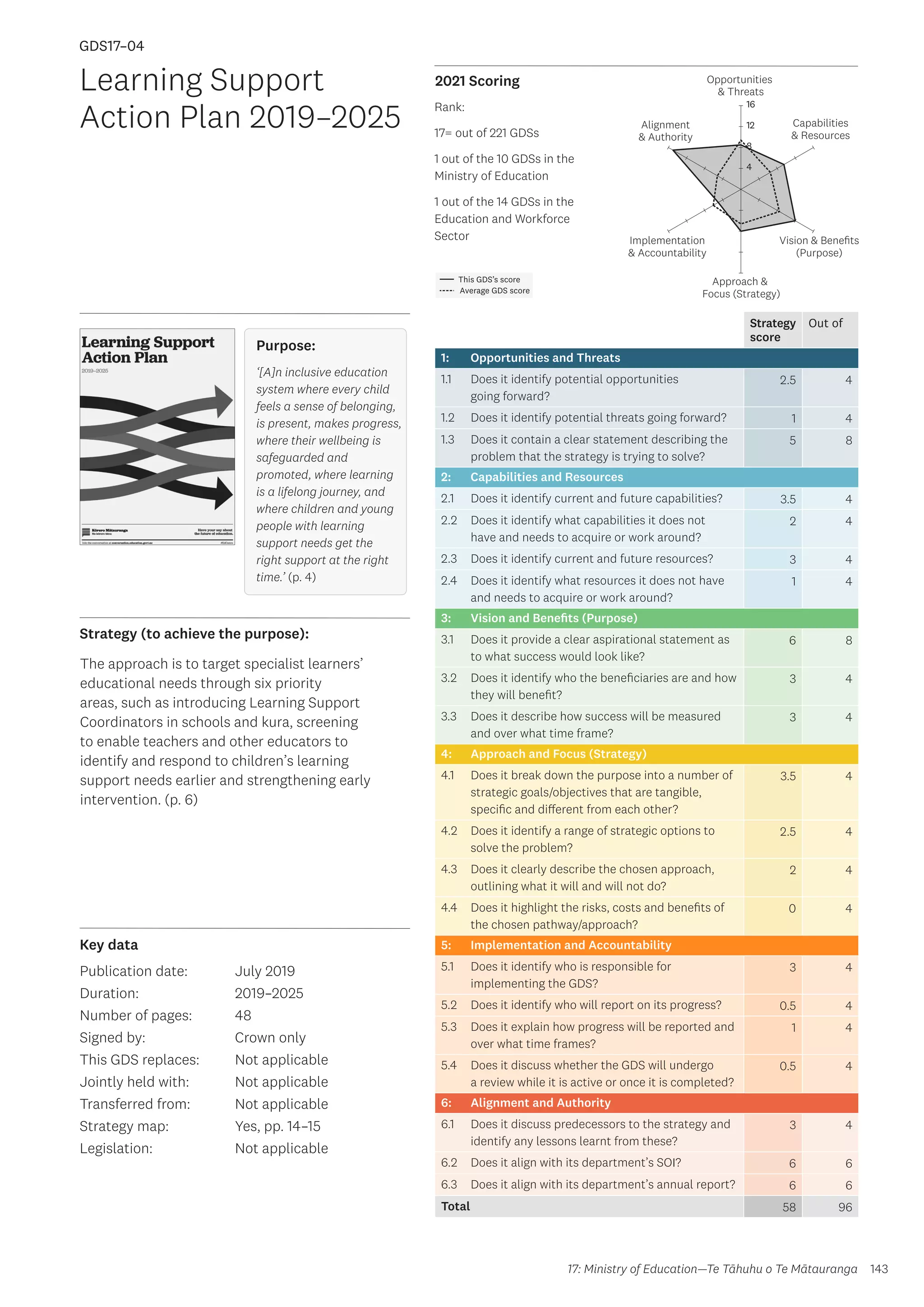 Key data
Strategy (to achieve the purpose):
2021 Scoring
143
This GDS’s score
Average GDS score
[GDS17-04]
[Learning Support Action Plan 2019–2025]
Opportunities
 Threats
Approach 
Focus (Strategy)
Alignment
 Authority
Capabilities
 Resources
Vision  Benefits
(Purpose)
4
8
12
16
Implementation
 Accountability
Strategy
score
Out of
1: Opportunities and Threats
1.1 Does it identify potential opportunities
going forward?
2.5 4
1.2 Does it identify potential threats going forward? 1 4
1.3 Does it contain a clear statement describing the
problem that the strategy is trying to solve?
5 8
2: Capabilities and Resources
2.1 Does it identify current and future capabilities? 3.5 4
2.2 Does it identify what capabilities it does not
have and needs to acquire or work around?
2 4
2.3 Does it identify current and future resources? 3 4
2.4 Does it identify what resources it does not have
and needs to acquire or work around?
1 4
3: Vision and Benefits (Purpose)
3.1 Does it provide a clear aspirational statement as
to what success would look like?
6 8
3.2 Does it identify who the beneficiaries are and how
they will benefit?
3 4
3.3 Does it describe how success will be measured
and over what time frame?
3 4
4: Approach and Focus (Strategy)
4.1 Does it break down the purpose into a number of
strategic goals/objectives that are tangible,
specific and different from each other?
3.5 4
4.2 Does it identify a range of strategic options to
solve the problem?
2.5 4
4.3 Does it clearly describe the chosen approach,
outlining what it will and will not do?
2 4
4.4 Does it highlight the risks, costs and benefits of
the chosen pathway/approach?
0 4
5: Implementation and Accountability
5.1 Does it identify who is responsible for
implementing the GDS?
3 4
5.2 Does it identify who will report on its progress? 0.5 4
5.3 Does it explain how progress will be reported and
over what time frames?
1 4
5.4 Does it discuss whether the GDS will undergo
a review while it is active or once it is completed?
0.5 4
6: Alignment and Authority
6.1 Does it discuss predecessors to the strategy and
identify any lessons learnt from these?
3 4
6.2 Does it align with its department’s SOI? 6 6
6.3 Does it align with its department’s annual report? 6 6
Total 58 96
Learning Support
Action Plan 2019–2025
Publication date:
Duration:
Number of pages:
Signed by:
This GDS replaces:
Jointly held with:
Transferred from:
Strategy map:
Legislation:
July 2019
2019–2025
48
Crown only
Not applicable
Not applicable
Not applicable
Yes, pp. 14–15
Not applicable
GDS17–04
Purpose:
‘[A]n inclusive education
system where every child
feels a sense of belonging,
is present, makes progress,
where their wellbeing is
safeguarded and
promoted, where learning
is a lifelong journey, and
where children and young
people with learning
support needs get the
right support at the right
time.’ (p. 4)
The approach is to target specialist learners’
educational needs through six priority
areas, such as introducing Learning Support
Coordinators in schools and kura, screening
to enable teachers and other educators to
identify and respond to children’s learning
support needs earlier and strengthening early
intervention. (p. 6)
17: Ministry of Education—Te Tāhuhu o Te Mātauranga
Rank:
17= out of 221 GDSs
1 out of the 10 GDSs in the
Ministry of Education
1 out of the 14 GDSs in the
Education and Workforce
Sector
 