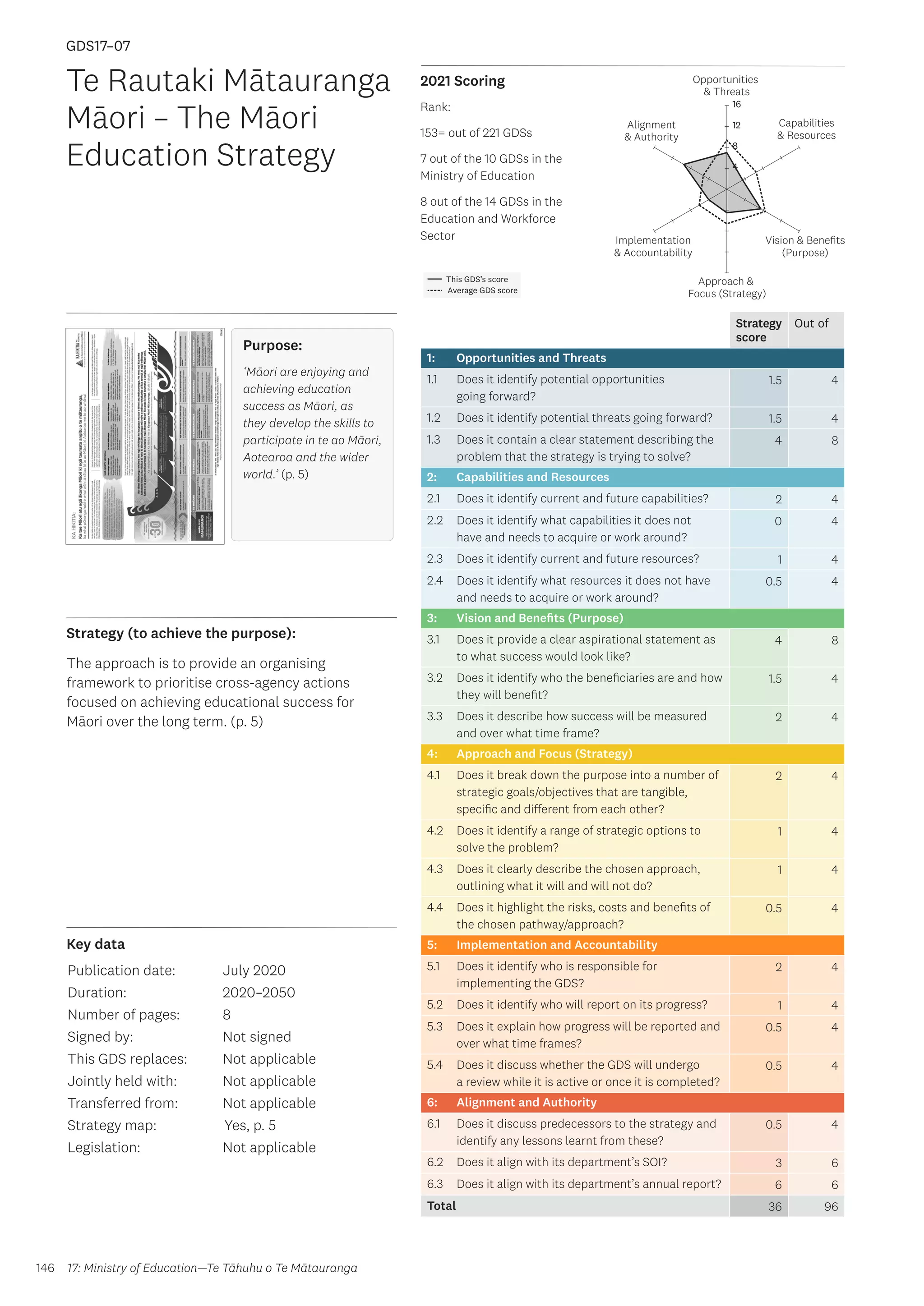 Key data
Strategy (to achieve the purpose):
2021 Scoring
146
This GDS’s score
Average GDS score
[GDS17-07]
[Te Rautaki Mātauranga Māori – The Māori Education Strategy]
Opportunities
 Threats
Approach 
Focus (Strategy)
Alignment
 Authority
Capabilities
 Resources
Vision  Benefits
(Purpose)
4
8
12
16
Implementation
 Accountability
Strategy
score
Out of
1: Opportunities and Threats
1.1 Does it identify potential opportunities
going forward?
1.5 4
1.2 Does it identify potential threats going forward? 1.5 4
1.3 Does it contain a clear statement describing the
problem that the strategy is trying to solve?
4 8
2: Capabilities and Resources
2.1 Does it identify current and future capabilities? 2 4
2.2 Does it identify what capabilities it does not
have and needs to acquire or work around?
0 4
2.3 Does it identify current and future resources? 1 4
2.4 Does it identify what resources it does not have
and needs to acquire or work around?
0.5 4
3: Vision and Benefits (Purpose)
3.1 Does it provide a clear aspirational statement as
to what success would look like?
4 8
3.2 Does it identify who the beneficiaries are and how
they will benefit?
1.5 4
3.3 Does it describe how success will be measured
and over what time frame?
2 4
4: Approach and Focus (Strategy)
4.1 Does it break down the purpose into a number of
strategic goals/objectives that are tangible,
specific and different from each other?
2 4
4.2 Does it identify a range of strategic options to
solve the problem?
1 4
4.3 Does it clearly describe the chosen approach,
outlining what it will and will not do?
1 4
4.4 Does it highlight the risks, costs and benefits of
the chosen pathway/approach?
0.5 4
5: Implementation and Accountability
5.1 Does it identify who is responsible for
implementing the GDS?
2 4
5.2 Does it identify who will report on its progress? 1 4
5.3 Does it explain how progress will be reported and
over what time frames?
0.5 4
5.4 Does it discuss whether the GDS will undergo
a review while it is active or once it is completed?
0.5 4
6: Alignment and Authority
6.1 Does it discuss predecessors to the strategy and
identify any lessons learnt from these?
0.5 4
6.2 Does it align with its department’s SOI? 3 6
6.3 Does it align with its department’s annual report? 6 6
Total 36 96
Te Rautaki Mātauranga
Māori – The Māori
Education Strategy
Publication date:
Duration:
Number of pages:
Signed by:
This GDS replaces:
Jointly held with:
Transferred from:
Strategy map:
Legislation:
July 2020
2020–2050
8
Not signed
Not applicable
Not applicable
Not applicable
	Yes, p. 5
Not applicable
GDS17–07
Purpose:
‘Māori are enjoying and
achieving education
success as Māori, as
they develop the skills to
participate in te ao Māori,
Aotearoa and the wider
world.’ (p. 5)
The approach is to provide an organising
framework to prioritise cross-agency actions
focused on achieving educational success for
Māori over the long term. (p. 5)
17: Ministry of Education—Te Tāhuhu o Te Mātauranga
Rank:
153= out of 221 GDSs
7 out of the 10 GDSs in the
Ministry of Education
8 out of the 14 GDSs in the
Education and Workforce
Sector
 