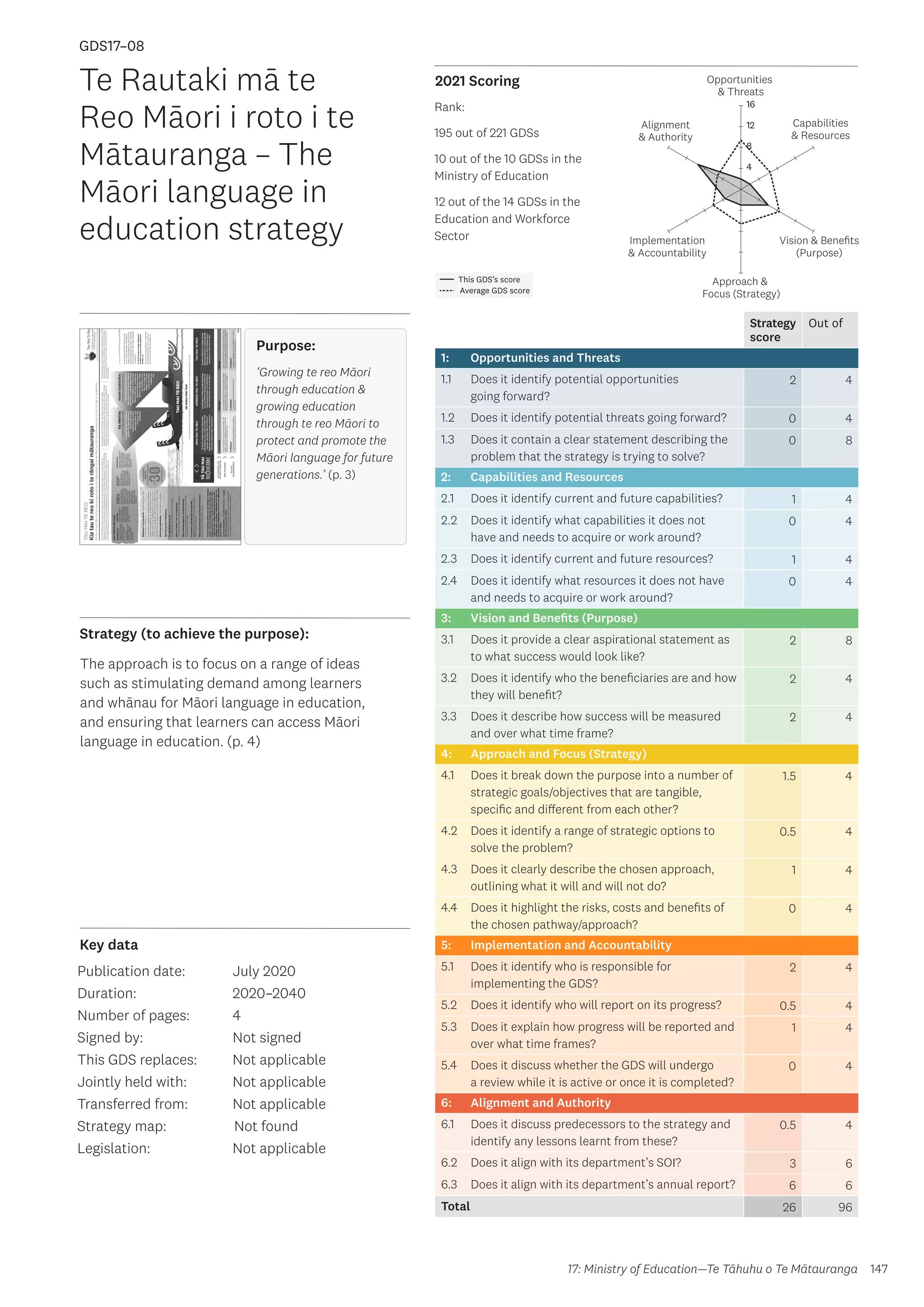 Key data
Strategy (to achieve the purpose):
2021 Scoring
147
This GDS’s score
Average GDS score
[GDS17-08]
[Te Rautaki mā te Reo Māori i roto i te Mātauranga –
The Māori language in education strategy]
Opportunities
 Threats
Approach 
Focus (Strategy)
Alignment
 Authority
Capabilities
 Resources
Vision  Benefits
(Purpose)
4
8
12
16
Implementation
 Accountability
Strategy
score
Out of
1: Opportunities and Threats
1.1 Does it identify potential opportunities
going forward?
2 4
1.2 Does it identify potential threats going forward? 0 4
1.3 Does it contain a clear statement describing the
problem that the strategy is trying to solve?
0 8
2: Capabilities and Resources
2.1 Does it identify current and future capabilities? 1 4
2.2 Does it identify what capabilities it does not
have and needs to acquire or work around?
0 4
2.3 Does it identify current and future resources? 1 4
2.4 Does it identify what resources it does not have
and needs to acquire or work around?
0 4
3: Vision and Benefits (Purpose)
3.1 Does it provide a clear aspirational statement as
to what success would look like?
2 8
3.2 Does it identify who the beneficiaries are and how
they will benefit?
2 4
3.3 Does it describe how success will be measured
and over what time frame?
2 4
4: Approach and Focus (Strategy)
4.1 Does it break down the purpose into a number of
strategic goals/objectives that are tangible,
specific and different from each other?
1.5 4
4.2 Does it identify a range of strategic options to
solve the problem?
0.5 4
4.3 Does it clearly describe the chosen approach,
outlining what it will and will not do?
1 4
4.4 Does it highlight the risks, costs and benefits of
the chosen pathway/approach?
0 4
5: Implementation and Accountability
5.1 Does it identify who is responsible for
implementing the GDS?
2 4
5.2 Does it identify who will report on its progress? 0.5 4
5.3 Does it explain how progress will be reported and
over what time frames?
1 4
5.4 Does it discuss whether the GDS will undergo
a review while it is active or once it is completed?
0 4
6: Alignment and Authority
6.1 Does it discuss predecessors to the strategy and
identify any lessons learnt from these?
0.5 4
6.2 Does it align with its department’s SOI? 3 6
6.3 Does it align with its department’s annual report? 6 6
Total 26 96
Te Rautaki mā te
Reo Māori i roto i te
Mātauranga – The
Māori language in
education strategy
Publication date:
Duration:
Number of pages:
Signed by:
This GDS replaces:
Jointly held with:
Transferred from:
Strategy map:
Legislation:
July 2020
2020–2040
4
Not signed
Not applicable
Not applicable
Not applicable
	Not found
Not applicable
GDS17–08
Purpose:
‘Growing te reo Māori
through education 
growing education
through te reo Māori to
protect and promote the
Māori language for future
generations.’ (p. 3)
The approach is to focus on a range of ideas
such as stimulating demand among learners
and whānau for Māori language in education,
and ensuring that learners can access Māori
language in education. (p. 4)
17: Ministry of Education—Te Tāhuhu o Te Mātauranga
Rank:
195 out of 221 GDSs
10 out of the 10 GDSs in the
Ministry of Education
12 out of the 14 GDSs in the
Education and Workforce
Sector
 