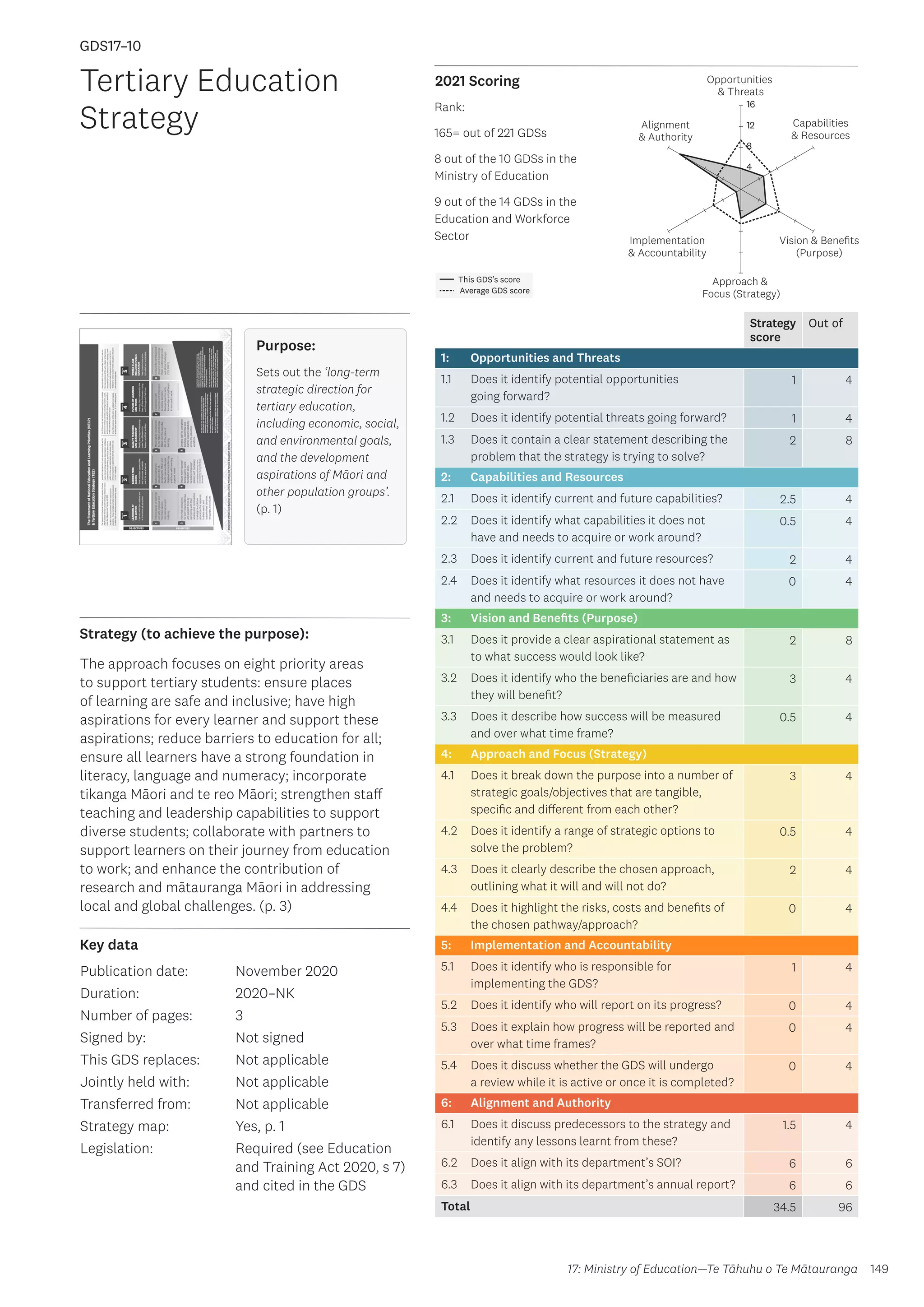 Key data
Strategy (to achieve the purpose):
2021 Scoring
149
This GDS’s score
Average GDS score
[GDS17-10]
[Tertiary Education Strategy]
Opportunities
 Threats
Approach 
Focus (Strategy)
Alignment
 Authority
Capabilities
 Resources
Vision  Benefits
(Purpose)
4
8
12
16
Implementation
 Accountability
Strategy
score
Out of
1: Opportunities and Threats
1.1 Does it identify potential opportunities
going forward?
1 4
1.2 Does it identify potential threats going forward? 1 4
1.3 Does it contain a clear statement describing the
problem that the strategy is trying to solve?
2 8
2: Capabilities and Resources
2.1 Does it identify current and future capabilities? 2.5 4
2.2 Does it identify what capabilities it does not
have and needs to acquire or work around?
0.5 4
2.3 Does it identify current and future resources? 2 4
2.4 Does it identify what resources it does not have
and needs to acquire or work around?
0 4
3: Vision and Benefits (Purpose)
3.1 Does it provide a clear aspirational statement as
to what success would look like?
2 8
3.2 Does it identify who the beneficiaries are and how
they will benefit?
3 4
3.3 Does it describe how success will be measured
and over what time frame?
0.5 4
4: Approach and Focus (Strategy)
4.1 Does it break down the purpose into a number of
strategic goals/objectives that are tangible,
specific and different from each other?
3 4
4.2 Does it identify a range of strategic options to
solve the problem?
0.5 4
4.3 Does it clearly describe the chosen approach,
outlining what it will and will not do?
2 4
4.4 Does it highlight the risks, costs and benefits of
the chosen pathway/approach?
0 4
5: Implementation and Accountability
5.1 Does it identify who is responsible for
implementing the GDS?
1 4
5.2 Does it identify who will report on its progress? 0 4
5.3 Does it explain how progress will be reported and
over what time frames?
0 4
5.4 Does it discuss whether the GDS will undergo
a review while it is active or once it is completed?
0 4
6: Alignment and Authority
6.1 Does it discuss predecessors to the strategy and
identify any lessons learnt from these?
1.5 4
6.2 Does it align with its department’s SOI? 6 6
6.3 Does it align with its department’s annual report? 6 6
Total 34.5 96
Publication date:
Duration:
Number of pages:
Signed by:
This GDS replaces:
Jointly held with:
Transferred from:
Strategy map:
Legislation:
November 2020
2020–NK
3
Not signed
Not applicable
Not applicable
Not applicable
Yes, p. 1
Required (see Education
and Training Act 2020, s 7)
and cited in the GDS
GDS17–10
Tertiary Education
Strategy
Purpose:
Sets out the ‘long-term
strategic direction for
tertiary education,
including economic, social,
and environmental goals,
and the development
aspirations of Māori and
other population groups’.
(p. 1)
The approach focuses on eight priority areas
to support tertiary students: ensure places
of learning are safe and inclusive; have high
aspirations for every learner and support these
aspirations; reduce barriers to education for all;
ensure all learners have a strong foundation in
literacy, language and numeracy; incorporate
tikanga Māori and te reo Māori; strengthen staff
teaching and leadership capabilities to support
diverse students; collaborate with partners to
support learners on their journey from education
to work; and enhance the contribution of
research and mātauranga Māori in addressing
local and global challenges. (p. 3)
17: Ministry of Education—Te Tāhuhu o Te Mātauranga
Rank:
165= out of 221 GDSs
8 out of the 10 GDSs in the
Ministry of Education
9 out of the 14 GDSs in the
Education and Workforce
Sector
 