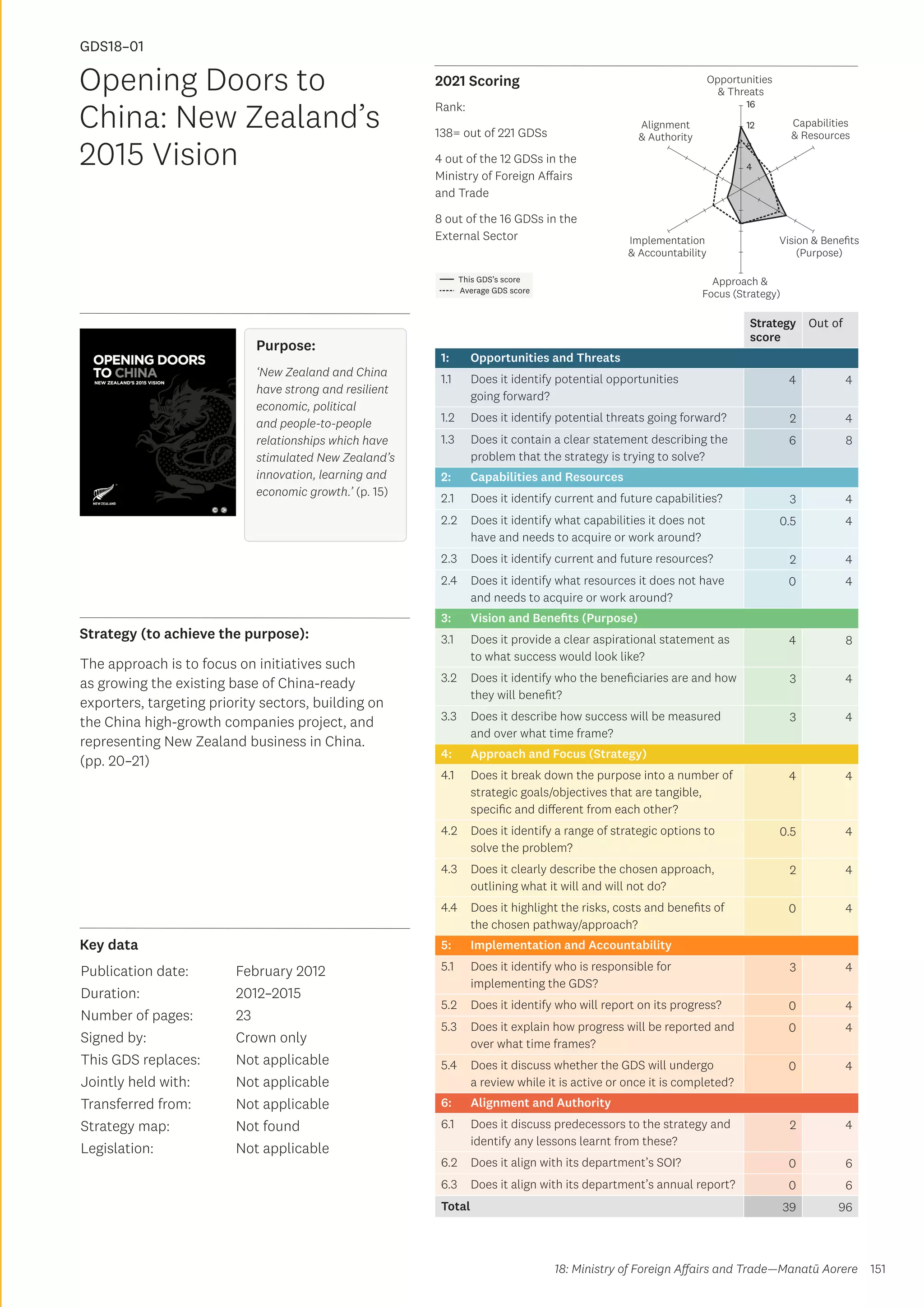Key data
Strategy (to achieve the purpose):
2021 Scoring
151
This GDS’s score
Average GDS score
[GDS18-01]
[Opening Doors to China: New Zealand's 2015 Vision]
Opportunities
 Threats
Approach 
Focus (Strategy)
Alignment
 Authority
Capabilities
 Resources
Vision  Benefits
(Purpose)
4
8
12
16
Implementation
 Accountability
Strategy
score
Out of
1: Opportunities and Threats
1.1 Does it identify potential opportunities
going forward?
4 4
1.2 Does it identify potential threats going forward? 2 4
1.3 Does it contain a clear statement describing the
problem that the strategy is trying to solve?
6 8
2: Capabilities and Resources
2.1 Does it identify current and future capabilities? 3 4
2.2 Does it identify what capabilities it does not
have and needs to acquire or work around?
0.5 4
2.3 Does it identify current and future resources? 2 4
2.4 Does it identify what resources it does not have
and needs to acquire or work around?
0 4
3: Vision and Benefits (Purpose)
3.1 Does it provide a clear aspirational statement as
to what success would look like?
4 8
3.2 Does it identify who the beneficiaries are and how
they will benefit?
3 4
3.3 Does it describe how success will be measured
and over what time frame?
3 4
4: Approach and Focus (Strategy)
4.1 Does it break down the purpose into a number of
strategic goals/objectives that are tangible,
specific and different from each other?
4 4
4.2 Does it identify a range of strategic options to
solve the problem?
0.5 4
4.3 Does it clearly describe the chosen approach,
outlining what it will and will not do?
2 4
4.4 Does it highlight the risks, costs and benefits of
the chosen pathway/approach?
0 4
5: Implementation and Accountability
5.1 Does it identify who is responsible for
implementing the GDS?
3 4
5.2 Does it identify who will report on its progress? 0 4
5.3 Does it explain how progress will be reported and
over what time frames?
0 4
5.4 Does it discuss whether the GDS will undergo
a review while it is active or once it is completed?
0 4
6: Alignment and Authority
6.1 Does it discuss predecessors to the strategy and
identify any lessons learnt from these?
2 4
6.2 Does it align with its department’s SOI? 0 6
6.3 Does it align with its department’s annual report? 0 6
Total 39 96
Opening Doors to
China: New Zealand’s
2015 Vision
Publication date:
Duration:
Number of pages:
Signed by:
This GDS replaces:
Jointly held with:
Transferred from:
Strategy map:
Legislation:
February 2012
2012–2015
23
Crown only
Not applicable
Not applicable
Not applicable
Not found
Not applicable
GDS18–01
Purpose:
‘New Zealand and China
have strong and resilient
economic, political
and people-to-people
relationships which have
stimulated New Zealand’s
innovation, learning and
economic growth.’ (p. 15)
The approach is to focus on initiatives such
as growing the existing base of China-ready
exporters, targeting priority sectors, building on
the China high-growth companies project, and
representing New Zealand business in China.
(pp. 20–21)
18: Ministry of Foreign Affairs and Trade—Manatū Aorere
Rank:
138= out of 221 GDSs
4 out of the 12 GDSs in the
Ministry of Foreign Affairs
and Trade
8 out of the 16 GDSs in the
External Sector
 