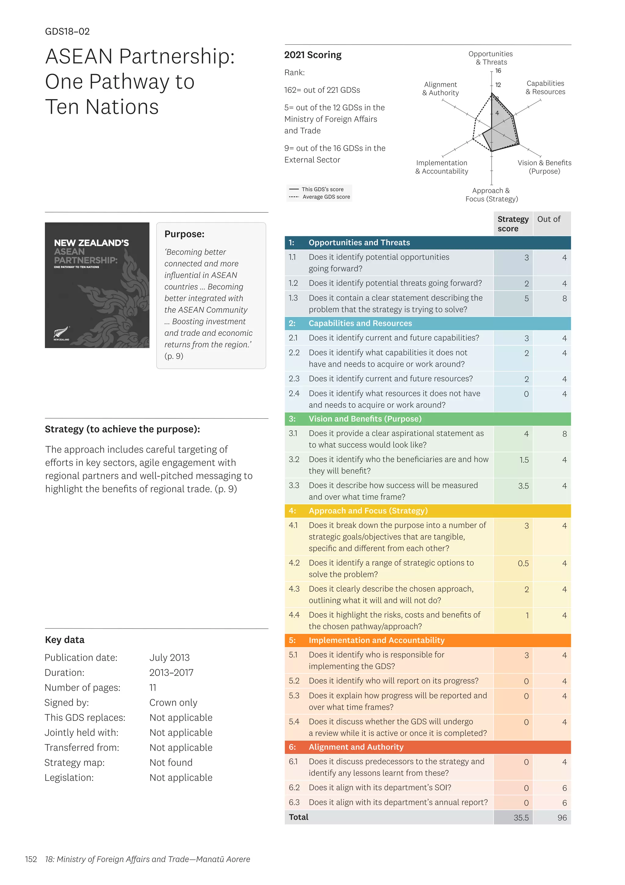 Key data
Strategy (to achieve the purpose):
2021 Scoring
152
This GDS’s score
Average GDS score
[GDS18-02]
[ASEAN Partnership: One Pathway to Ten Nations]
Opportunities
 Threats
Approach 
Focus (Strategy)
Alignment
 Authority
Capabilities
 Resources
Vision  Benefits
(Purpose)
4
8
12
16
Implementation
 Accountability
Strategy
score
Out of
1: Opportunities and Threats
1.1 Does it identify potential opportunities
going forward?
3 4
1.2 Does it identify potential threats going forward? 2 4
1.3 Does it contain a clear statement describing the
problem that the strategy is trying to solve?
5 8
2: Capabilities and Resources
2.1 Does it identify current and future capabilities? 3 4
2.2 Does it identify what capabilities it does not
have and needs to acquire or work around?
2 4
2.3 Does it identify current and future resources? 2 4
2.4 Does it identify what resources it does not have
and needs to acquire or work around?
0 4
3: Vision and Benefits (Purpose)
3.1 Does it provide a clear aspirational statement as
to what success would look like?
4 8
3.2 Does it identify who the beneficiaries are and how
they will benefit?
1.5 4
3.3 Does it describe how success will be measured
and over what time frame?
3.5 4
4: Approach and Focus (Strategy)
4.1 Does it break down the purpose into a number of
strategic goals/objectives that are tangible,
specific and different from each other?
3 4
4.2 Does it identify a range of strategic options to
solve the problem?
0.5 4
4.3 Does it clearly describe the chosen approach,
outlining what it will and will not do?
2 4
4.4 Does it highlight the risks, costs and benefits of
the chosen pathway/approach?
1 4
5: Implementation and Accountability
5.1 Does it identify who is responsible for
implementing the GDS?
3 4
5.2 Does it identify who will report on its progress? 0 4
5.3 Does it explain how progress will be reported and
over what time frames?
0 4
5.4 Does it discuss whether the GDS will undergo
a review while it is active or once it is completed?
0 4
6: Alignment and Authority
6.1 Does it discuss predecessors to the strategy and
identify any lessons learnt from these?
0 4
6.2 Does it align with its department’s SOI? 0 6
6.3 Does it align with its department’s annual report? 0 6
Total 35.5 96
ASEAN Partnership:
One Pathway to
Ten Nations
Publication date:
Duration:
Number of pages:
Signed by:
This GDS replaces:
Jointly held with:
Transferred from:
Strategy map:
Legislation:
July 2013
2013–2017
11
Crown only
Not applicable
Not applicable
Not applicable
Not found
Not applicable
GDS18–02
Purpose:
‘Becoming better
connected and more
influential in ASEAN
countries … Becoming
better integrated with
the ASEAN Community
… Boosting investment
and trade and economic
returns from the region.’
(p. 9)
The approach includes careful targeting of
efforts in key sectors, agile engagement with
regional partners and well-pitched messaging to
highlight the benefits of regional trade. (p. 9)
18: Ministry of Foreign Affairs and Trade—Manatū Aorere
Rank:
162= out of 221 GDSs
5= out of the 12 GDSs in the
Ministry of Foreign Affairs
and Trade
9= out of the 16 GDSs in the
External Sector
 