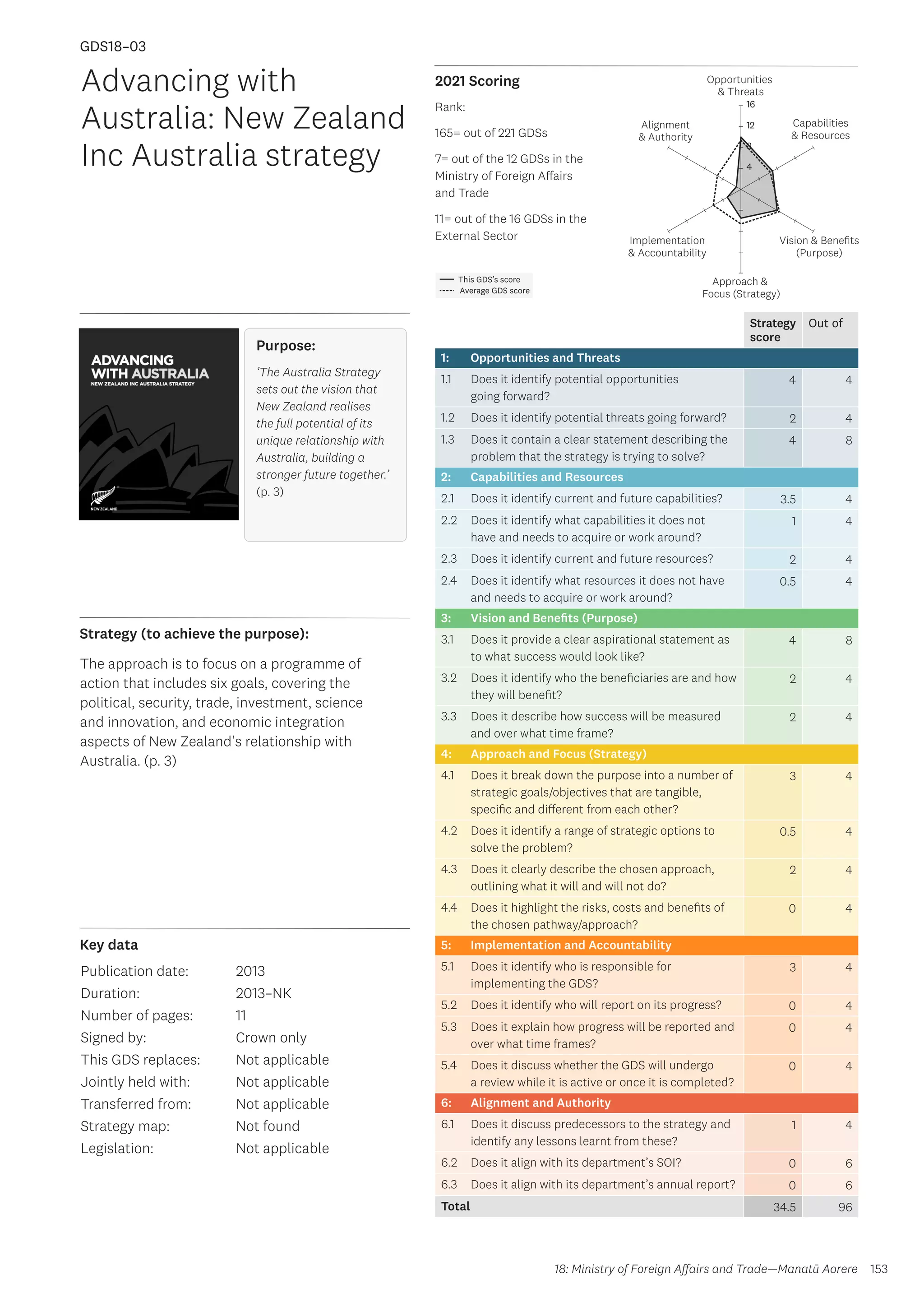 Key data
Strategy (to achieve the purpose):
2021 Scoring
153
This GDS’s score
Average GDS score
[GDS18-03]
[Advancing with Australia: New Zealand Inc Australia Strategy]
Opportunities
 Threats
Approach 
Focus (Strategy)
Alignment
 Authority
Capabilities
 Resources
Vision  Benefits
(Purpose)
4
8
12
16
Implementation
 Accountability
Strategy
score
Out of
1: Opportunities and Threats
1.1 Does it identify potential opportunities
going forward?
4 4
1.2 Does it identify potential threats going forward? 2 4
1.3 Does it contain a clear statement describing the
problem that the strategy is trying to solve?
4 8
2: Capabilities and Resources
2.1 Does it identify current and future capabilities? 3.5 4
2.2 Does it identify what capabilities it does not
have and needs to acquire or work around?
1 4
2.3 Does it identify current and future resources? 2 4
2.4 Does it identify what resources it does not have
and needs to acquire or work around?
0.5 4
3: Vision and Benefits (Purpose)
3.1 Does it provide a clear aspirational statement as
to what success would look like?
4 8
3.2 Does it identify who the beneficiaries are and how
they will benefit?
2 4
3.3 Does it describe how success will be measured
and over what time frame?
2 4
4: Approach and Focus (Strategy)
4.1 Does it break down the purpose into a number of
strategic goals/objectives that are tangible,
specific and different from each other?
3 4
4.2 Does it identify a range of strategic options to
solve the problem?
0.5 4
4.3 Does it clearly describe the chosen approach,
outlining what it will and will not do?
2 4
4.4 Does it highlight the risks, costs and benefits of
the chosen pathway/approach?
0 4
5: Implementation and Accountability
5.1 Does it identify who is responsible for
implementing the GDS?
3 4
5.2 Does it identify who will report on its progress? 0 4
5.3 Does it explain how progress will be reported and
over what time frames?
0 4
5.4 Does it discuss whether the GDS will undergo
a review while it is active or once it is completed?
0 4
6: Alignment and Authority
6.1 Does it discuss predecessors to the strategy and
identify any lessons learnt from these?
1 4
6.2 Does it align with its department’s SOI? 0 6
6.3 Does it align with its department’s annual report? 0 6
Total 34.5 96
Advancing with
Australia: New Zealand
Inc Australia strategy
Publication date:
Duration:
Number of pages:
Signed by:
This GDS replaces:
Jointly held with:
Transferred from:
Strategy map:
Legislation:
2013
2013–NK
11
Crown only
Not applicable
Not applicable
Not applicable
Not found
Not applicable
GDS18–03
Purpose:
‘The Australia Strategy
sets out the vision that
New Zealand realises
the full potential of its
unique relationship with
Australia, building a
stronger future together.’
(p. 3)
The approach is to focus on a programme of
action that includes six goals, covering the
political, security, trade, investment, science
and innovation, and economic integration
aspects of New Zealand's relationship with
Australia. (p. 3)
18: Ministry of Foreign Affairs and Trade—Manatū Aorere
Rank:
165= out of 221 GDSs
7= out of the 12 GDSs in the
Ministry of Foreign Affairs
and Trade
11= out of the 16 GDSs in the
External Sector
 