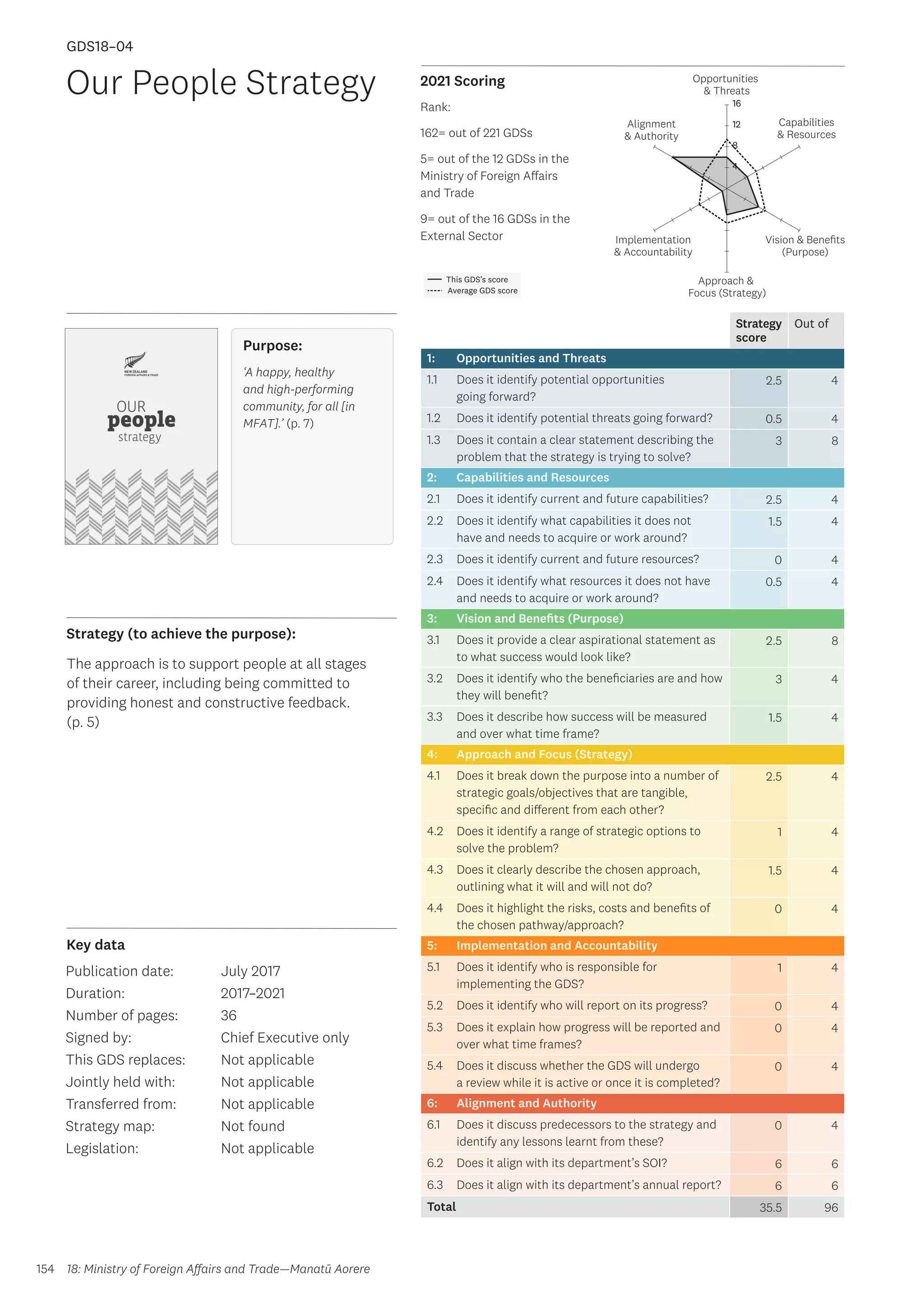 Key data
Strategy (to achieve the purpose):
2021 Scoring
154
This GDS’s score
Average GDS score
[GDS18-04]
[Our People Strategy]
Opportunities
 Threats
Approach 
Focus (Strategy)
Alignment
 Authority
Capabilities
 Resources
Vision  Benefits
(Purpose)
4
8
12
16
Implementation
 Accountability
Strategy
score
Out of
1: Opportunities and Threats
1.1 Does it identify potential opportunities
going forward?
2.5 4
1.2 Does it identify potential threats going forward? 0.5 4
1.3 Does it contain a clear statement describing the
problem that the strategy is trying to solve?
3 8
2: Capabilities and Resources
2.1 Does it identify current and future capabilities? 2.5 4
2.2 Does it identify what capabilities it does not
have and needs to acquire or work around?
1.5 4
2.3 Does it identify current and future resources? 0 4
2.4 Does it identify what resources it does not have
and needs to acquire or work around?
0.5 4
3: Vision and Benefits (Purpose)
3.1 Does it provide a clear aspirational statement as
to what success would look like?
2.5 8
3.2 Does it identify who the beneficiaries are and how
they will benefit?
3 4
3.3 Does it describe how success will be measured
and over what time frame?
1.5 4
4: Approach and Focus (Strategy)
4.1 Does it break down the purpose into a number of
strategic goals/objectives that are tangible,
specific and different from each other?
2.5 4
4.2 Does it identify a range of strategic options to
solve the problem?
1 4
4.3 Does it clearly describe the chosen approach,
outlining what it will and will not do?
1.5 4
4.4 Does it highlight the risks, costs and benefits of
the chosen pathway/approach?
0 4
5: Implementation and Accountability
5.1 Does it identify who is responsible for
implementing the GDS?
1 4
5.2 Does it identify who will report on its progress? 0 4
5.3 Does it explain how progress will be reported and
over what time frames?
0 4
5.4 Does it discuss whether the GDS will undergo
a review while it is active or once it is completed?
0 4
6: Alignment and Authority
6.1 Does it discuss predecessors to the strategy and
identify any lessons learnt from these?
0 4
6.2 Does it align with its department’s SOI? 6 6
6.3 Does it align with its department’s annual report? 6 6
Total 35.5 96
Our People Strategy
Publication date:
Duration:
Number of pages:
Signed by:
This GDS replaces:
Jointly held with:
Transferred from:
Strategy map:
Legislation:
July 2017
2017–2021
36
Chief Executive only
Not applicable
Not applicable
Not applicable
Not found
Not applicable
GDS18–04
Purpose:
‘A happy, healthy
and high-performing
community, for all [in
MFAT].’ (p. 7)
The approach is to support people at all stages
of their career, including being committed to
providing honest and constructive feedback.
(p. 5)
18: Ministry of Foreign Affairs and Trade—Manatū Aorere
Rank:
162= out of 221 GDSs
5= out of the 12 GDSs in the
Ministry of Foreign Affairs
and Trade
9= out of the 16 GDSs in the
External Sector
 