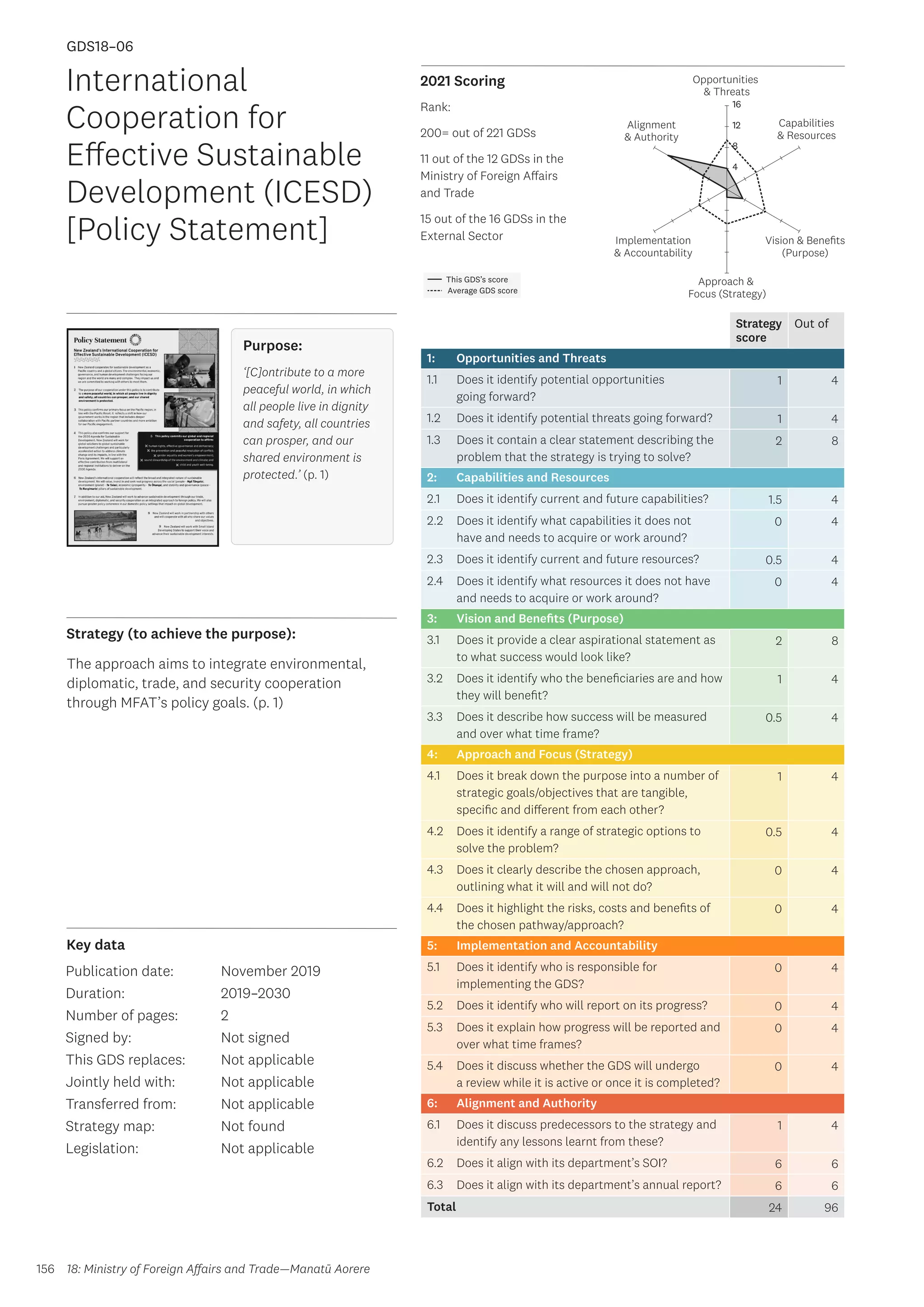 Key data
Strategy (to achieve the purpose):
2021 Scoring
156
This GDS’s score
Average GDS score
[GDS18-06]
[International Cooperation for Effective Sustainable Development
(ICESD) [Policy Statement]]
Opportunities
 Threats
Approach 
Focus (Strategy)
Alignment
 Authority
Capabilities
 Resources
Vision  Benefits
(Purpose)
4
8
12
16
Implementation
 Accountability
Strategy
score
Out of
1: Opportunities and Threats
1.1 Does it identify potential opportunities
going forward?
1 4
1.2 Does it identify potential threats going forward? 1 4
1.3 Does it contain a clear statement describing the
problem that the strategy is trying to solve?
2 8
2: Capabilities and Resources
2.1 Does it identify current and future capabilities? 1.5 4
2.2 Does it identify what capabilities it does not
have and needs to acquire or work around?
0 4
2.3 Does it identify current and future resources? 0.5 4
2.4 Does it identify what resources it does not have
and needs to acquire or work around?
0 4
3: Vision and Benefits (Purpose)
3.1 Does it provide a clear aspirational statement as
to what success would look like?
2 8
3.2 Does it identify who the beneficiaries are and how
they will benefit?
1 4
3.3 Does it describe how success will be measured
and over what time frame?
0.5 4
4: Approach and Focus (Strategy)
4.1 Does it break down the purpose into a number of
strategic goals/objectives that are tangible,
specific and different from each other?
1 4
4.2 Does it identify a range of strategic options to
solve the problem?
0.5 4
4.3 Does it clearly describe the chosen approach,
outlining what it will and will not do?
0 4
4.4 Does it highlight the risks, costs and benefits of
the chosen pathway/approach?
0 4
5: Implementation and Accountability
5.1 Does it identify who is responsible for
implementing the GDS?
0 4
5.2 Does it identify who will report on its progress? 0 4
5.3 Does it explain how progress will be reported and
over what time frames?
0 4
5.4 Does it discuss whether the GDS will undergo
a review while it is active or once it is completed?
0 4
6: Alignment and Authority
6.1 Does it discuss predecessors to the strategy and
identify any lessons learnt from these?
1 4
6.2 Does it align with its department’s SOI? 6 6
6.3 Does it align with its department’s annual report? 6 6
Total 24 96
International
Cooperation for
Effective Sustainable
Development (ICESD)
[Policy Statement]
Publication date:
Duration:
Number of pages:
Signed by:
This GDS replaces:
Jointly held with:
Transferred from:
Strategy map:
Legislation:
November 2019
2019–2030
2
Not signed
Not applicable
Not applicable
Not applicable
Not found
Not applicable
GDS18–06
Purpose:
‘[C]ontribute to a more
peaceful world, in which
all people live in dignity
and safety, all countries
can prosper, and our
shared environment is
protected.’ (p. 1)
The approach aims to integrate environmental,
diplomatic, trade, and security cooperation
through MFAT’s policy goals. (p. 1)
18: Ministry of Foreign Affairs and Trade—Manatū Aorere
Rank:
200= out of 221 GDSs
11 out of the 12 GDSs in the
Ministry of Foreign Affairs
and Trade
15 out of the 16 GDSs in the
External Sector
 
