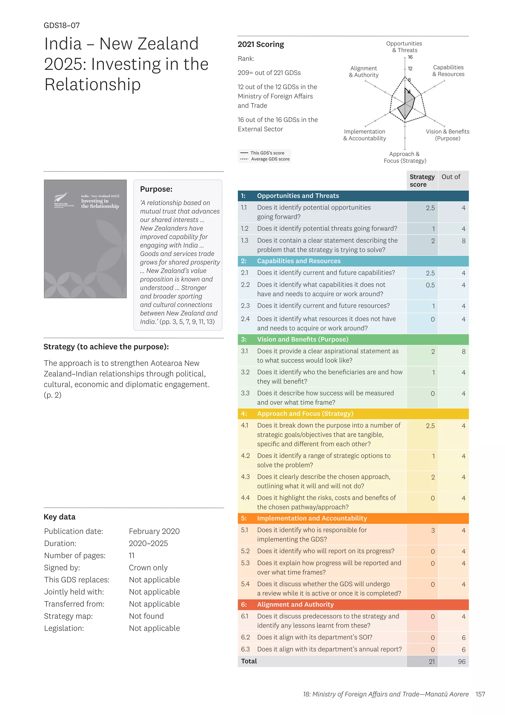 Key data
Strategy (to achieve the purpose):
2021 Scoring
157
This GDS’s score
Average GDS score
[GDS18-07]
[India – New Zealand 2025: Investing in the Relationship]
Opportunities
 Threats
Approach 
Focus (Strategy)
Alignment
 Authority
Capabilities
 Resources
Vision  Benefits
(Purpose)
4
8
12
16
Implementation
 Accountability
Strategy
score
Out of
1: Opportunities and Threats
1.1 Does it identify potential opportunities
going forward?
2.5 4
1.2 Does it identify potential threats going forward? 1 4
1.3 Does it contain a clear statement describing the
problem that the strategy is trying to solve?
2 8
2: Capabilities and Resources
2.1 Does it identify current and future capabilities? 2.5 4
2.2 Does it identify what capabilities it does not
have and needs to acquire or work around?
0.5 4
2.3 Does it identify current and future resources? 1 4
2.4 Does it identify what resources it does not have
and needs to acquire or work around?
0 4
3: Vision and Benefits (Purpose)
3.1 Does it provide a clear aspirational statement as
to what success would look like?
2 8
3.2 Does it identify who the beneficiaries are and how
they will benefit?
1 4
3.3 Does it describe how success will be measured
and over what time frame?
0 4
4: Approach and Focus (Strategy)
4.1 Does it break down the purpose into a number of
strategic goals/objectives that are tangible,
specific and different from each other?
2.5 4
4.2 Does it identify a range of strategic options to
solve the problem?
1 4
4.3 Does it clearly describe the chosen approach,
outlining what it will and will not do?
2 4
4.4 Does it highlight the risks, costs and benefits of
the chosen pathway/approach?
0 4
5: Implementation and Accountability
5.1 Does it identify who is responsible for
implementing the GDS?
3 4
5.2 Does it identify who will report on its progress? 0 4
5.3 Does it explain how progress will be reported and
over what time frames?
0 4
5.4 Does it discuss whether the GDS will undergo
a review while it is active or once it is completed?
0 4
6: Alignment and Authority
6.1 Does it discuss predecessors to the strategy and
identify any lessons learnt from these?
0 4
6.2 Does it align with its department’s SOI? 0 6
6.3 Does it align with its department’s annual report? 0 6
Total 21 96
India – New Zealand
2025: Investing in the
Relationship
Publication date:
Duration:
Number of pages:
Signed by:
This GDS replaces:
Jointly held with:
Transferred from:
Strategy map:
Legislation:
February 2020
2020–2025
11
Crown only
Not applicable
Not applicable
Not applicable
Not found
Not applicable
GDS18–07
Purpose:
‘A relationship based on
mutual trust that advances
our shared interests …
New Zealanders have
improved capability for
engaging with India …
Goods and services trade
grows for shared prosperity
… New Zealand’s value
proposition is known and
understood … Stronger
and broader sporting
and cultural connections
between New Zealand and
India.’ (pp. 3, 5, 7, 9, 11, 13)
The approach is to strengthen Aotearoa New
Zealand–Indian relationships through political,
cultural, economic and diplomatic engagement.
(p. 2)
18: Ministry of Foreign Affairs and Trade—Manatū Aorere
Rank:
209= out of 221 GDSs
12 out of the 12 GDSs in the
Ministry of Foreign Affairs
and Trade
16 out of the 16 GDSs in the
External Sector
 