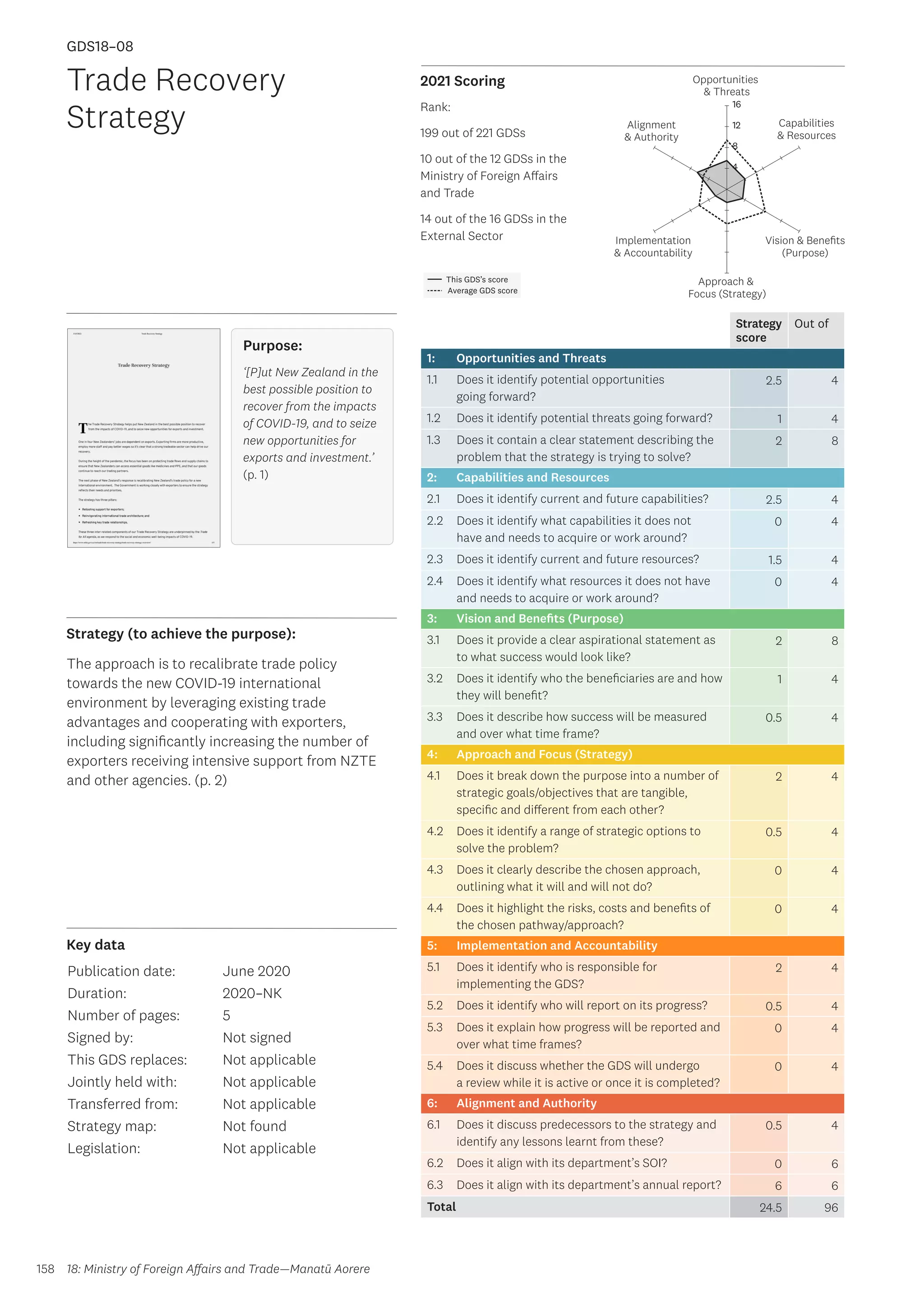 Key data
Strategy (to achieve the purpose):
2021 Scoring
158
This GDS’s score
Average GDS score
[GDS18-08]
[Trade Recovery Strategy]
Opportunities
 Threats
Approach 
Focus (Strategy)
Alignment
 Authority
Capabilities
 Resources
Vision  Benefits
(Purpose)
4
8
12
16
Implementation
 Accountability
Strategy
score
Out of
1: Opportunities and Threats
1.1 Does it identify potential opportunities
going forward?
2.5 4
1.2 Does it identify potential threats going forward? 1 4
1.3 Does it contain a clear statement describing the
problem that the strategy is trying to solve?
2 8
2: Capabilities and Resources
2.1 Does it identify current and future capabilities? 2.5 4
2.2 Does it identify what capabilities it does not
have and needs to acquire or work around?
0 4
2.3 Does it identify current and future resources? 1.5 4
2.4 Does it identify what resources it does not have
and needs to acquire or work around?
0 4
3: Vision and Benefits (Purpose)
3.1 Does it provide a clear aspirational statement as
to what success would look like?
2 8
3.2 Does it identify who the beneficiaries are and how
they will benefit?
1 4
3.3 Does it describe how success will be measured
and over what time frame?
0.5 4
4: Approach and Focus (Strategy)
4.1 Does it break down the purpose into a number of
strategic goals/objectives that are tangible,
specific and different from each other?
2 4
4.2 Does it identify a range of strategic options to
solve the problem?
0.5 4
4.3 Does it clearly describe the chosen approach,
outlining what it will and will not do?
0 4
4.4 Does it highlight the risks, costs and benefits of
the chosen pathway/approach?
0 4
5: Implementation and Accountability
5.1 Does it identify who is responsible for
implementing the GDS?
2 4
5.2 Does it identify who will report on its progress? 0.5 4
5.3 Does it explain how progress will be reported and
over what time frames?
0 4
5.4 Does it discuss whether the GDS will undergo
a review while it is active or once it is completed?
0 4
6: Alignment and Authority
6.1 Does it discuss predecessors to the strategy and
identify any lessons learnt from these?
0.5 4
6.2 Does it align with its department’s SOI? 0 6
6.3 Does it align with its department’s annual report? 6 6
Total 24.5 96
Trade Recovery
Strategy
Publication date:
Duration:
Number of pages:
Signed by:
This GDS replaces:
Jointly held with:
Transferred from:
Strategy map:
Legislation:
June 2020
2020–NK
5
Not signed
Not applicable
Not applicable
Not applicable
Not found
Not applicable
GDS18–08
Purpose:
‘[P]ut New Zealand in the
best possible position to
recover from the impacts
of COVID-19, and to seize
new opportunities for
exports and investment.’
(p. 1)
The approach is to recalibrate trade policy
towards the new COVID-19 international
environment by leveraging existing trade
advantages and cooperating with exporters,
including significantly increasing the number of
exporters receiving intensive support from NZTE
and other agencies. (p. 2)
18: Ministry of Foreign Affairs and Trade—Manatū Aorere
Rank:
199 out of 221 GDSs
10 out of the 12 GDSs in the
Ministry of Foreign Affairs
and Trade
14 out of the 16 GDSs in the
External Sector
 