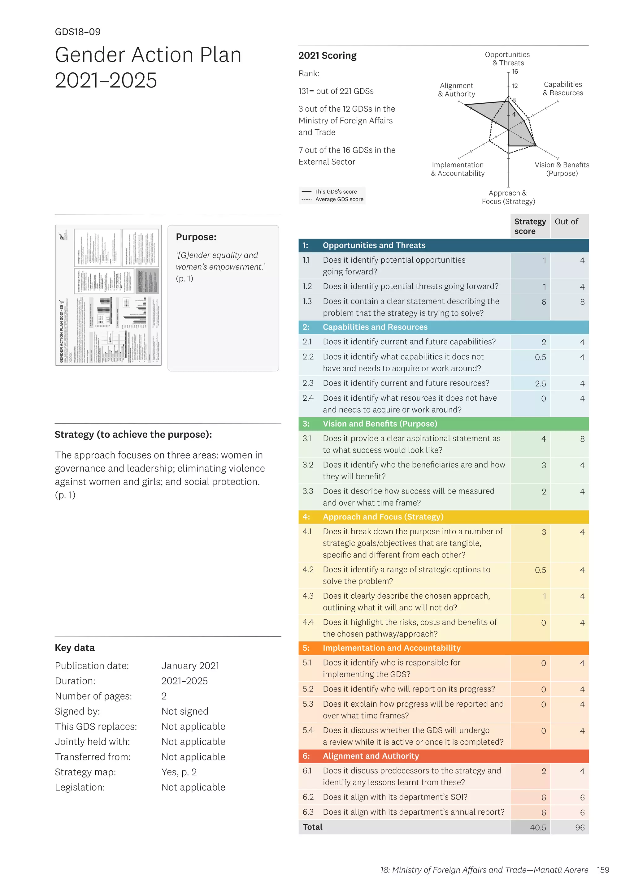 Key data
Strategy (to achieve the purpose):
2021 Scoring
159
This GDS’s score
Average GDS score
[GDS18-09]
[Gender Action Plan 2021–2025]
Opportunities
 Threats
Approach 
Focus (Strategy)
Alignment
 Authority
Capabilities
 Resources
Vision  Benefits
(Purpose)
4
8
12
16
Implementation
 Accountability
Strategy
score
Out of
1: Opportunities and Threats
1.1 Does it identify potential opportunities
going forward?
1 4
1.2 Does it identify potential threats going forward? 1 4
1.3 Does it contain a clear statement describing the
problem that the strategy is trying to solve?
6 8
2: Capabilities and Resources
2.1 Does it identify current and future capabilities? 2 4
2.2 Does it identify what capabilities it does not
have and needs to acquire or work around?
0.5 4
2.3 Does it identify current and future resources? 2.5 4
2.4 Does it identify what resources it does not have
and needs to acquire or work around?
0 4
3: Vision and Benefits (Purpose)
3.1 Does it provide a clear aspirational statement as
to what success would look like?
4 8
3.2 Does it identify who the beneficiaries are and how
they will benefit?
3 4
3.3 Does it describe how success will be measured
and over what time frame?
2 4
4: Approach and Focus (Strategy)
4.1 Does it break down the purpose into a number of
strategic goals/objectives that are tangible,
specific and different from each other?
3 4
4.2 Does it identify a range of strategic options to
solve the problem?
0.5 4
4.3 Does it clearly describe the chosen approach,
outlining what it will and will not do?
1 4
4.4 Does it highlight the risks, costs and benefits of
the chosen pathway/approach?
0 4
5: Implementation and Accountability
5.1 Does it identify who is responsible for
implementing the GDS?
0 4
5.2 Does it identify who will report on its progress? 0 4
5.3 Does it explain how progress will be reported and
over what time frames?
0 4
5.4 Does it discuss whether the GDS will undergo
a review while it is active or once it is completed?
0 4
6: Alignment and Authority
6.1 Does it discuss predecessors to the strategy and
identify any lessons learnt from these?
2 4
6.2 Does it align with its department’s SOI? 6 6
6.3 Does it align with its department’s annual report? 6 6
Total 40.5 96
Gender Action Plan
2021–2025
Publication date:
Duration:
Number of pages:
Signed by:
This GDS replaces:
Jointly held with:
Transferred from:
Strategy map:
Legislation:
January 2021
2021–2025
2
Not signed
Not applicable
Not applicable
Not applicable
Yes, p. 2
Not applicable
GDS18–09
Purpose:
‘[G]ender equality and
women’s empowerment.’
(p. 1)
The approach focuses on three areas: women in
governance and leadership; eliminating violence
against women and girls; and social protection.
(p. 1)
18: Ministry of Foreign Affairs and Trade—Manatū Aorere
Rank:
131= out of 221 GDSs
3 out of the 12 GDSs in the
Ministry of Foreign Affairs
and Trade
7 out of the 16 GDSs in the
External Sector
 