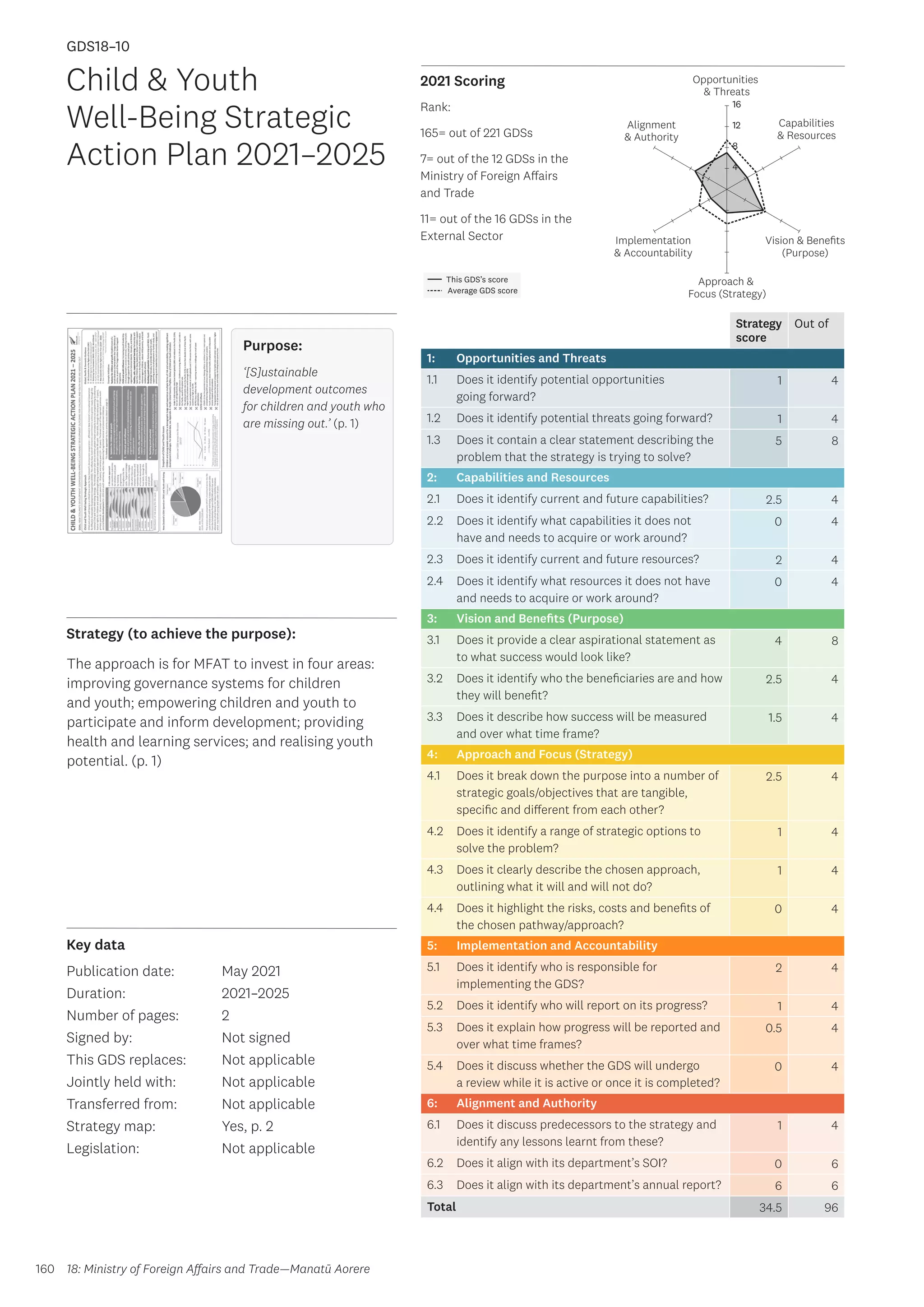 Key data
Strategy (to achieve the purpose):
2021 Scoring
160
This GDS’s score
Average GDS score
[GDS18-10]
[Child  Youth Well-Being Strategic Action Plan 2021–2025]
Opportunities
 Threats
Approach 
Focus (Strategy)
Alignment
 Authority
Capabilities
 Resources
Vision  Benefits
(Purpose)
4
8
12
16
Implementation
 Accountability
Strategy
score
Out of
1: Opportunities and Threats
1.1 Does it identify potential opportunities
going forward?
1 4
1.2 Does it identify potential threats going forward? 1 4
1.3 Does it contain a clear statement describing the
problem that the strategy is trying to solve?
5 8
2: Capabilities and Resources
2.1 Does it identify current and future capabilities? 2.5 4
2.2 Does it identify what capabilities it does not
have and needs to acquire or work around?
0 4
2.3 Does it identify current and future resources? 2 4
2.4 Does it identify what resources it does not have
and needs to acquire or work around?
0 4
3: Vision and Benefits (Purpose)
3.1 Does it provide a clear aspirational statement as
to what success would look like?
4 8
3.2 Does it identify who the beneficiaries are and how
they will benefit?
2.5 4
3.3 Does it describe how success will be measured
and over what time frame?
1.5 4
4: Approach and Focus (Strategy)
4.1 Does it break down the purpose into a number of
strategic goals/objectives that are tangible,
specific and different from each other?
2.5 4
4.2 Does it identify a range of strategic options to
solve the problem?
1 4
4.3 Does it clearly describe the chosen approach,
outlining what it will and will not do?
1 4
4.4 Does it highlight the risks, costs and benefits of
the chosen pathway/approach?
0 4
5: Implementation and Accountability
5.1 Does it identify who is responsible for
implementing the GDS?
2 4
5.2 Does it identify who will report on its progress? 1 4
5.3 Does it explain how progress will be reported and
over what time frames?
0.5 4
5.4 Does it discuss whether the GDS will undergo
a review while it is active or once it is completed?
0 4
6: Alignment and Authority
6.1 Does it discuss predecessors to the strategy and
identify any lessons learnt from these?
1 4
6.2 Does it align with its department’s SOI? 0 6
6.3 Does it align with its department’s annual report? 6 6
Total 34.5 96
Child  Youth
Well-Being Strategic
Action Plan 2021–2025
Publication date:
Duration:
Number of pages:
Signed by:
This GDS replaces:
Jointly held with:
Transferred from:
Strategy map:
Legislation:
May 2021
2021–2025
2
Not signed
Not applicable
Not applicable
Not applicable
Yes, p. 2
Not applicable
GDS18–10
Purpose:
‘[S]ustainable
development outcomes
for children and youth who
are missing out.’ (p. 1)
The approach is for MFAT to invest in four areas:
improving governance systems for children
and youth; empowering children and youth to
participate and inform development; providing
health and learning services; and realising youth
potential. (p. 1)
18: Ministry of Foreign Affairs and Trade—Manatū Aorere
Rank:
165= out of 221 GDSs
7= out of the 12 GDSs in the
Ministry of Foreign Affairs
and Trade
11= out of the 16 GDSs in the
External Sector
 