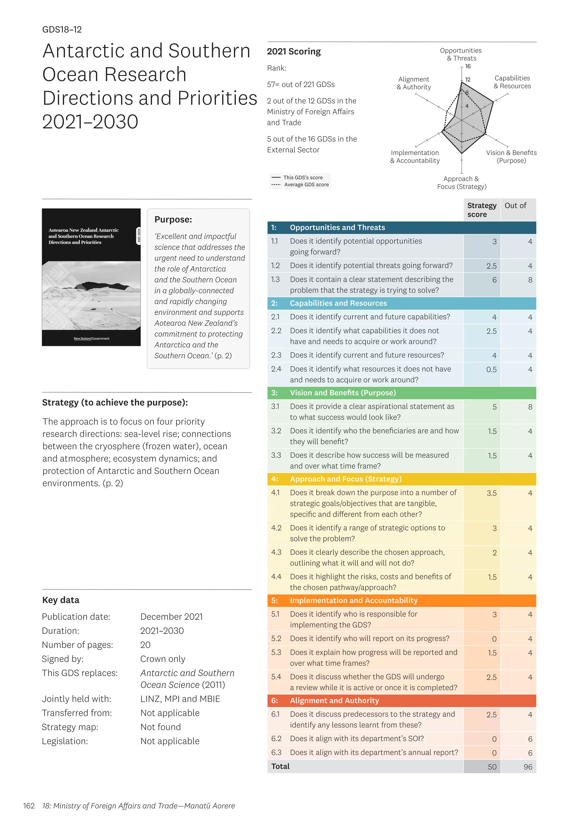Key data
Strategy (to achieve the purpose):
2021 Scoring
162
This GDS’s score
Average GDS score
[GDS18-12]
[Antarctic and Southern Ocean Research Directions and Priorities
2021–2030 (jointly held with LINZ, MPI, MBIE and MFAT)]
Opportunities
 Threats
Approach 
Focus (Strategy)
Alignment
 Authority
Capabilities
 Resources
Vision  Benefits
(Purpose)
4
8
12
16
Implementation
 Accountability
Strategy
score
Out of
1: Opportunities and Threats
1.1 Does it identify potential opportunities
going forward?
3 4
1.2 Does it identify potential threats going forward? 2.5 4
1.3 Does it contain a clear statement describing the
problem that the strategy is trying to solve?
6 8
2: Capabilities and Resources
2.1 Does it identify current and future capabilities? 4 4
2.2 Does it identify what capabilities it does not
have and needs to acquire or work around?
2.5 4
2.3 Does it identify current and future resources? 4 4
2.4 Does it identify what resources it does not have
and needs to acquire or work around?
0.5 4
3: Vision and Benefits (Purpose)
3.1 Does it provide a clear aspirational statement as
to what success would look like?
5 8
3.2 Does it identify who the beneficiaries are and how
they will benefit?
1.5 4
3.3 Does it describe how success will be measured
and over what time frame?
1.5 4
4: Approach and Focus (Strategy)
4.1 Does it break down the purpose into a number of
strategic goals/objectives that are tangible,
specific and different from each other?
3.5 4
4.2 Does it identify a range of strategic options to
solve the problem?
3 4
4.3 Does it clearly describe the chosen approach,
outlining what it will and will not do?
2 4
4.4 Does it highlight the risks, costs and benefits of
the chosen pathway/approach?
1.5 4
5: Implementation and Accountability
5.1 Does it identify who is responsible for
implementing the GDS?
3 4
5.2 Does it identify who will report on its progress? 0 4
5.3 Does it explain how progress will be reported and
over what time frames?
1.5 4
5.4 Does it discuss whether the GDS will undergo
a review while it is active or once it is completed?
2.5 4
6: Alignment and Authority
6.1 Does it discuss predecessors to the strategy and
identify any lessons learnt from these?
2.5 4
6.2 Does it align with its department’s SOI? 0 6
6.3 Does it align with its department’s annual report? 0 6
Total 50 96
Antarctic and Southern
Ocean Research
Directions and Priorities
2021–2030
Publication date:
Duration:
Number of pages:
Signed by:
This GDS replaces:
Jointly held with:
Transferred from:
Strategy map:
Legislation:
December 2021
2021–2030
20
Crown only
Antarctic and Southern
Ocean Science (2011)
LINZ, MPI and MBIE
Not applicable
Not found
Not applicable
GDS18–12
Purpose:
‘Excellent and impactful
science that addresses the
urgent need to understand
the role of Antarctica
and the Southern Ocean
in a globally-connected
and rapidly changing
environment and supports
Aotearoa New Zealand’s
commitment to protecting
Antarctica and the
Southern Ocean.’ (p. 2)
The approach is to focus on four priority
research directions: sea-level rise; connections
between the cryosphere (frozen water), ocean
and atmosphere; ecosystem dynamics; and
protection of Antarctic and Southern Ocean
environments. (p. 2)
Rank:
57= out of 221 GDSs
2 out of the 12 GDSs in the
Ministry of Foreign Affairs
and Trade
5 out of the 16 GDSs in the
External Sector
18: Ministry of Foreign Affairs and Trade—Manatū Aorere
 