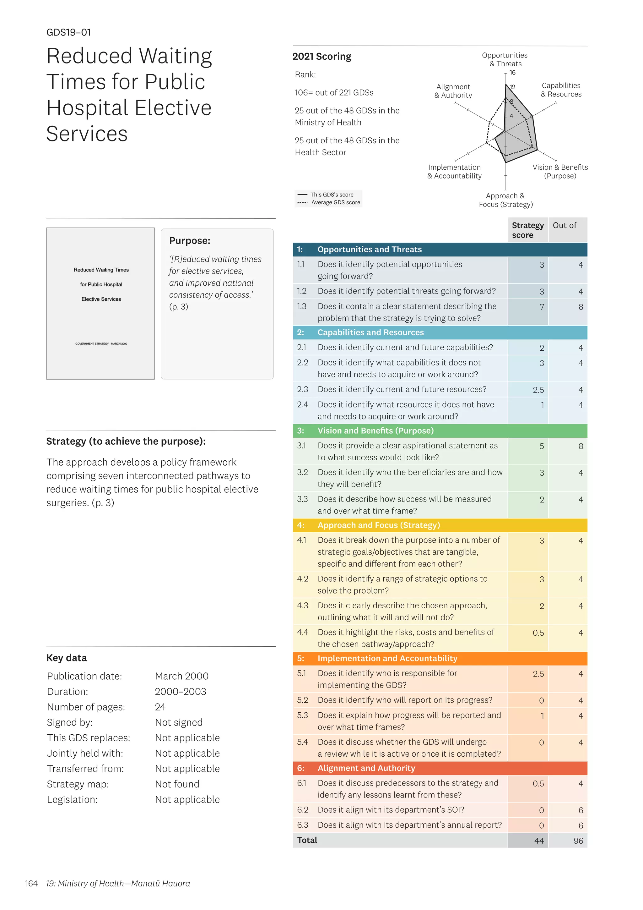 Key data
Strategy (to achieve the purpose):
2021 Scoring
164
This GDS’s score
Average GDS score
[GDS19-01]
[Reduced Waiting Times for Public Hospital Elective Services]
Opportunities
 Threats
Approach 
Focus (Strategy)
Alignment
 Authority
Capabilities
 Resources
Vision  Benefits
(Purpose)
4
8
12
16
Implementation
 Accountability
Rank:
106= out of 221 GDSs
25 out of the 48 GDSs in the
Ministry of Health
25 out of the 48 GDSs in the
Health Sector
Strategy
score
Out of
1: Opportunities and Threats
1.1 Does it identify potential opportunities
going forward?
3 4
1.2 Does it identify potential threats going forward? 3 4
1.3 Does it contain a clear statement describing the
problem that the strategy is trying to solve?
7 8
2: Capabilities and Resources
2.1 Does it identify current and future capabilities? 2 4
2.2 Does it identify what capabilities it does not
have and needs to acquire or work around?
3 4
2.3 Does it identify current and future resources? 2.5 4
2.4 Does it identify what resources it does not have
and needs to acquire or work around?
1 4
3: Vision and Benefits (Purpose)
3.1 Does it provide a clear aspirational statement as
to what success would look like?
5 8
3.2 Does it identify who the beneficiaries are and how
they will benefit?
3 4
3.3 Does it describe how success will be measured
and over what time frame?
2 4
4: Approach and Focus (Strategy)
4.1 Does it break down the purpose into a number of
strategic goals/objectives that are tangible,
specific and different from each other?
3 4
4.2 Does it identify a range of strategic options to
solve the problem?
3 4
4.3 Does it clearly describe the chosen approach,
outlining what it will and will not do?
2 4
4.4 Does it highlight the risks, costs and benefits of
the chosen pathway/approach?
0.5 4
5: Implementation and Accountability
5.1 Does it identify who is responsible for
implementing the GDS?
2.5 4
5.2 Does it identify who will report on its progress? 0 4
5.3 Does it explain how progress will be reported and
over what time frames?
1 4
5.4 Does it discuss whether the GDS will undergo
a review while it is active or once it is completed?
0 4
6: Alignment and Authority
6.1 Does it discuss predecessors to the strategy and
identify any lessons learnt from these?
0.5 4
6.2 Does it align with its department’s SOI? 0 6
6.3 Does it align with its department’s annual report? 0 6
Total 44 96
Reduced Waiting
Times for Public
Hospital Elective
Services
Publication date:
Duration:
Number of pages:
Signed by:
This GDS replaces:
Jointly held with:
Transferred from:
Strategy map:
Legislation:
March 2000
2000–2003
24
Not signed
Not applicable
Not applicable
Not applicable
Not found
Not applicable
GDS19–01
Purpose:
‘[R]educed waiting times
for elective services,
and improved national
consistency of access.’
(p. 3)
The approach develops a policy framework
comprising seven interconnected pathways to
reduce waiting times for public hospital elective
surgeries. (p. 3)
19: Ministry of Health—Manatū Hauora
 