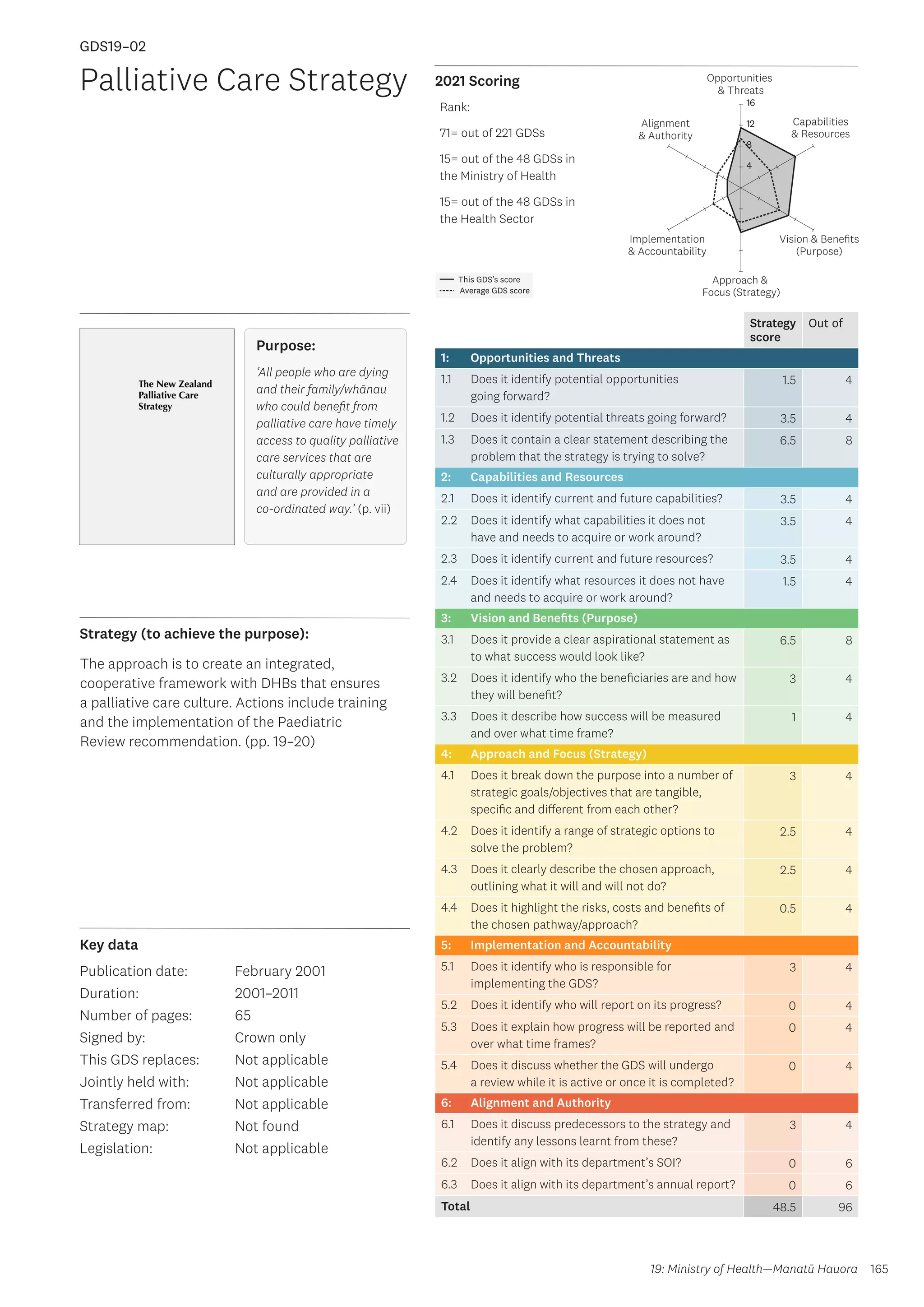 Key data
Strategy (to achieve the purpose):
2021 Scoring
165
This GDS’s score
Average GDS score
[GDS19-02]
[Palliative Care Strategy]
Opportunities
 Threats
Approach 
Focus (Strategy)
Alignment
 Authority
Capabilities
 Resources
Vision  Benefits
(Purpose)
4
8
12
16
Implementation
 Accountability
Rank:
71= out of 221 GDSs
15= out of the 48 GDSs in
the Ministry of Health
15= out of the 48 GDSs in
the Health Sector
Strategy
score
Out of
1: Opportunities and Threats
1.1 Does it identify potential opportunities
going forward?
1.5 4
1.2 Does it identify potential threats going forward? 3.5 4
1.3 Does it contain a clear statement describing the
problem that the strategy is trying to solve?
6.5 8
2: Capabilities and Resources
2.1 Does it identify current and future capabilities? 3.5 4
2.2 Does it identify what capabilities it does not
have and needs to acquire or work around?
3.5 4
2.3 Does it identify current and future resources? 3.5 4
2.4 Does it identify what resources it does not have
and needs to acquire or work around?
1.5 4
3: Vision and Benefits (Purpose)
3.1 Does it provide a clear aspirational statement as
to what success would look like?
6.5 8
3.2 Does it identify who the beneficiaries are and how
they will benefit?
3 4
3.3 Does it describe how success will be measured
and over what time frame?
1 4
4: Approach and Focus (Strategy)
4.1 Does it break down the purpose into a number of
strategic goals/objectives that are tangible,
specific and different from each other?
3 4
4.2 Does it identify a range of strategic options to
solve the problem?
2.5 4
4.3 Does it clearly describe the chosen approach,
outlining what it will and will not do?
2.5 4
4.4 Does it highlight the risks, costs and benefits of
the chosen pathway/approach?
0.5 4
5: Implementation and Accountability
5.1 Does it identify who is responsible for
implementing the GDS?
3 4
5.2 Does it identify who will report on its progress? 0 4
5.3 Does it explain how progress will be reported and
over what time frames?
0 4
5.4 Does it discuss whether the GDS will undergo
a review while it is active or once it is completed?
0 4
6: Alignment and Authority
6.1 Does it discuss predecessors to the strategy and
identify any lessons learnt from these?
3 4
6.2 Does it align with its department’s SOI? 0 6
6.3 Does it align with its department’s annual report? 0 6
Total 48.5 96
Palliative Care Strategy
Publication date:
Duration:
Number of pages:
Signed by:
This GDS replaces:
Jointly held with:
Transferred from:
Strategy map:
Legislation:
February 2001
2001–2011
65
Crown only
Not applicable
Not applicable
Not applicable
Not found
Not applicable
GDS19–02
Purpose:
‘All people who are dying
and their family/whānau
who could benefit from
palliative care have timely
access to quality palliative
care services that are
culturally appropriate
and are provided in a
co-ordinated way.’ (p. vii)
The approach is to create an integrated,
cooperative framework with DHBs that ensures
a palliative care culture. Actions include training
and the implementation of the Paediatric
Review recommendation. (pp. 19–20)
19: Ministry of Health—Manatū Hauora
 