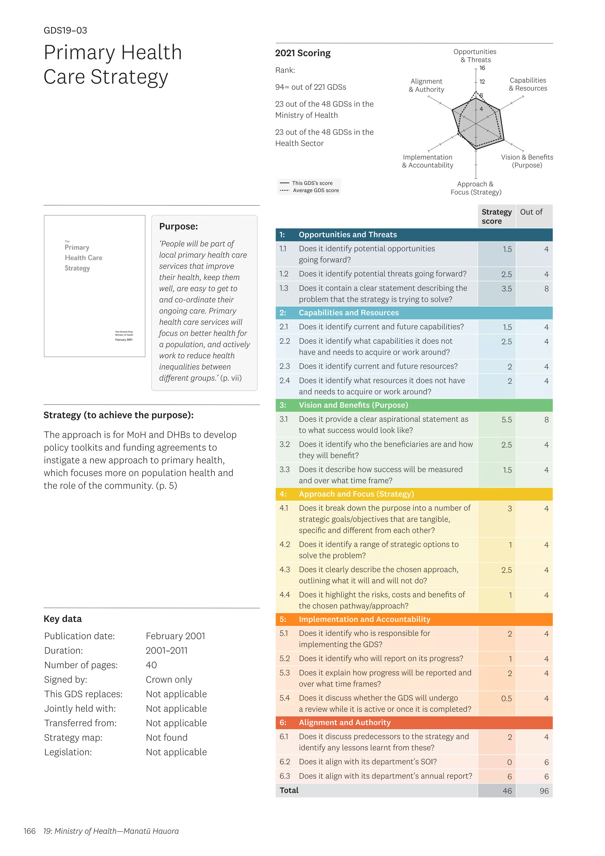 Key data
Strategy (to achieve the purpose):
2021 Scoring
166
This GDS’s score
Average GDS score
[GDS19-03]
[Primary Health Care Strategy]
Opportunities
 Threats
Approach 
Focus (Strategy)
Alignment
 Authority
Capabilities
 Resources
Vision  Benefits
(Purpose)
4
8
12
16
Implementation
 Accountability
Strategy
score
Out of
1: Opportunities and Threats
1.1 Does it identify potential opportunities
going forward?
1.5 4
1.2 Does it identify potential threats going forward? 2.5 4
1.3 Does it contain a clear statement describing the
problem that the strategy is trying to solve?
3.5 8
2: Capabilities and Resources
2.1 Does it identify current and future capabilities? 1.5 4
2.2 Does it identify what capabilities it does not
have and needs to acquire or work around?
2.5 4
2.3 Does it identify current and future resources? 2 4
2.4 Does it identify what resources it does not have
and needs to acquire or work around?
2 4
3: Vision and Benefits (Purpose)
3.1 Does it provide a clear aspirational statement as
to what success would look like?
5.5 8
3.2 Does it identify who the beneficiaries are and how
they will benefit?
2.5 4
3.3 Does it describe how success will be measured
and over what time frame?
1.5 4
4: Approach and Focus (Strategy)
4.1 Does it break down the purpose into a number of
strategic goals/objectives that are tangible,
specific and different from each other?
3 4
4.2 Does it identify a range of strategic options to
solve the problem?
1 4
4.3 Does it clearly describe the chosen approach,
outlining what it will and will not do?
2.5 4
4.4 Does it highlight the risks, costs and benefits of
the chosen pathway/approach?
1 4
5: Implementation and Accountability
5.1 Does it identify who is responsible for
implementing the GDS?
2 4
5.2 Does it identify who will report on its progress? 1 4
5.3 Does it explain how progress will be reported and
over what time frames?
2 4
5.4 Does it discuss whether the GDS will undergo
a review while it is active or once it is completed?
0.5 4
6: Alignment and Authority
6.1 Does it discuss predecessors to the strategy and
identify any lessons learnt from these?
2 4
6.2 Does it align with its department’s SOI? 0 6
6.3 Does it align with its department’s annual report? 6 6
Total 46 96
Primary Health
Care Strategy
Publication date:
Duration:
Number of pages:
Signed by:
This GDS replaces:
Jointly held with:
Transferred from:
Strategy map:
Legislation:
February 2001
2001–2011
40
Crown only
Not applicable
Not applicable
Not applicable
Not found
Not applicable
GDS19–03
Purpose:
‘People will be part of
local primary health care
services that improve
their health, keep them
well, are easy to get to
and co-ordinate their
ongoing care. Primary
health care services will
focus on better health for
a population, and actively
work to reduce health
inequalities between
different groups.’ (p. vii)
The approach is for MoH and DHBs to develop
policy toolkits and funding agreements to
instigate a new approach to primary health,
which focuses more on population health and
the role of the community. (p. 5)
19: Ministry of Health—Manatū Hauora
Rank:
94= out of 221 GDSs
23 out of the 48 GDSs in the
Ministry of Health
23 out of the 48 GDSs in the
Health Sector
 