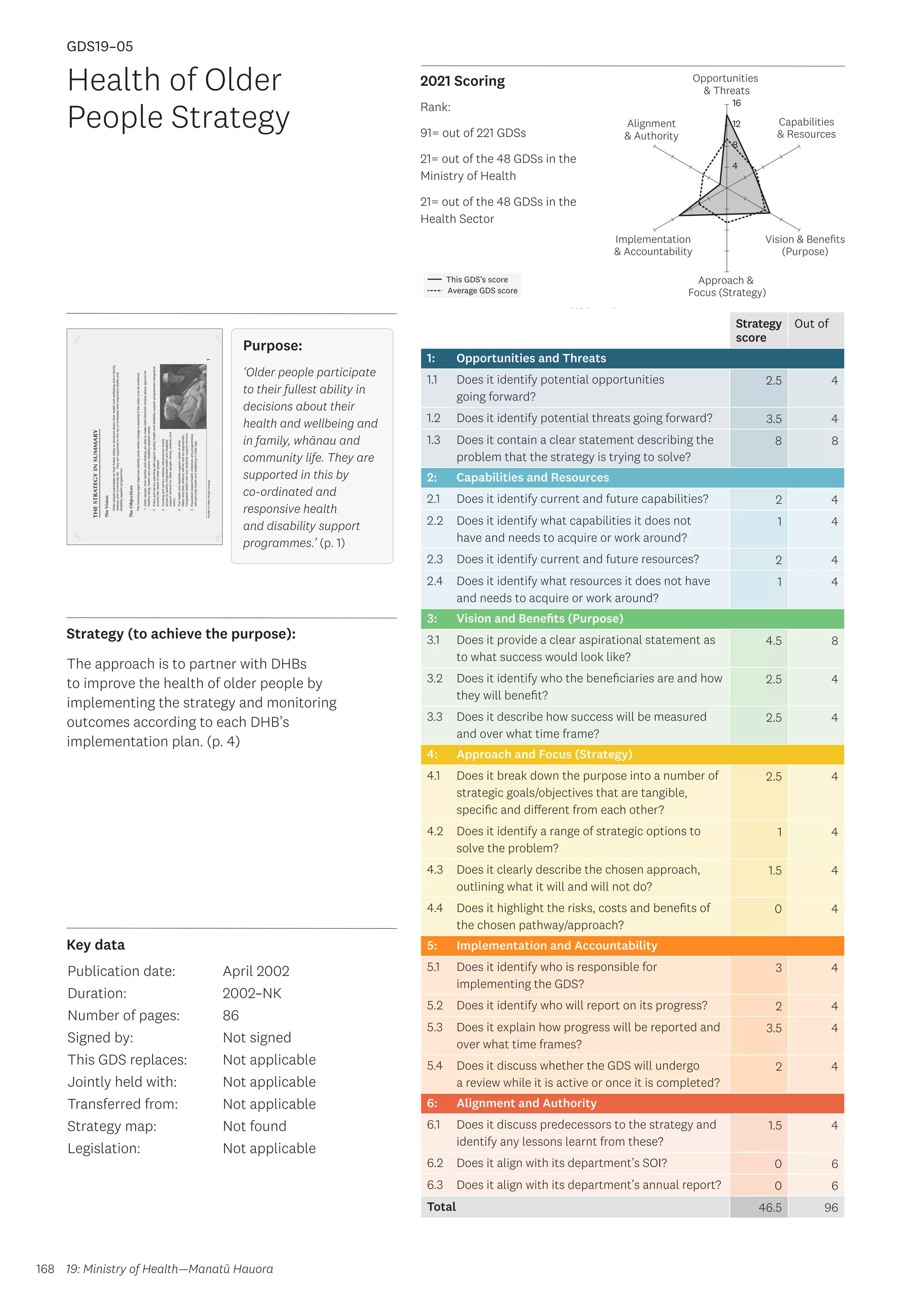 Key data
Strategy (to achieve the purpose):
2021 Scoring
168
This GDS’s score
Average GDS score
[GDS19-05]
[Health of Older People Strategy]
Opportunities
 Threats
Approach 
Focus (Strategy)
Alignment
 Authority
Capabilities
 Resources
Vision  Benefits
(Purpose)
4
8
12
16
Implementation
 Accountability
Strategy
score
Out of
1: Opportunities and Threats
1.1 Does it identify potential opportunities
going forward?
2.5 4
1.2 Does it identify potential threats going forward? 3.5 4
1.3 Does it contain a clear statement describing the
problem that the strategy is trying to solve?
8 8
2: Capabilities and Resources
2.1 Does it identify current and future capabilities? 2 4
2.2 Does it identify what capabilities it does not
have and needs to acquire or work around?
1 4
2.3 Does it identify current and future resources? 2 4
2.4 Does it identify what resources it does not have
and needs to acquire or work around?
1 4
3: Vision and Benefits (Purpose)
3.1 Does it provide a clear aspirational statement as
to what success would look like?
4.5 8
3.2 Does it identify who the beneficiaries are and how
they will benefit?
2.5 4
3.3 Does it describe how success will be measured
and over what time frame?
2.5 4
4: Approach and Focus (Strategy)
4.1 Does it break down the purpose into a number of
strategic goals/objectives that are tangible,
specific and different from each other?
2.5 4
4.2 Does it identify a range of strategic options to
solve the problem?
1 4
4.3 Does it clearly describe the chosen approach,
outlining what it will and will not do?
1.5 4
4.4 Does it highlight the risks, costs and benefits of
the chosen pathway/approach?
0 4
5: Implementation and Accountability
5.1 Does it identify who is responsible for
implementing the GDS?
3 4
5.2 Does it identify who will report on its progress? 2 4
5.3 Does it explain how progress will be reported and
over what time frames?
3.5 4
5.4 Does it discuss whether the GDS will undergo
a review while it is active or once it is completed?
2 4
6: Alignment and Authority
6.1 Does it discuss predecessors to the strategy and
identify any lessons learnt from these?
1.5 4
6.2 Does it align with its department’s SOI? 0 6
6.3 Does it align with its department’s annual report? 0 6
Total 46.5 96
Health of Older
People Strategy
Publication date:
Duration:
Number of pages:
Signed by:
This GDS replaces:
Jointly held with:
Transferred from:
Strategy map:
Legislation:
April 2002
2002–NK
86
Not signed
Not applicable
Not applicable
Not applicable
Not found
Not applicable
GDS19–05
Purpose:
‘Older people participate
to their fullest ability in
decisions about their
health and wellbeing and
in family, whānau and
community life. They are
supported in this by
co-ordinated and
responsive health
and disability support
programmes.’ (p. 1)
The approach is to partner with DHBs
to improve the health of older people by
implementing the strategy and monitoring
outcomes according to each DHB’s
implementation plan. (p. 4)
19: Ministry of Health—Manatū Hauora
Rank:
91= out of 221 GDSs
21= out of the 48 GDSs in the
Ministry of Health
21= out of the 48 GDSs in the
Health Sector
 