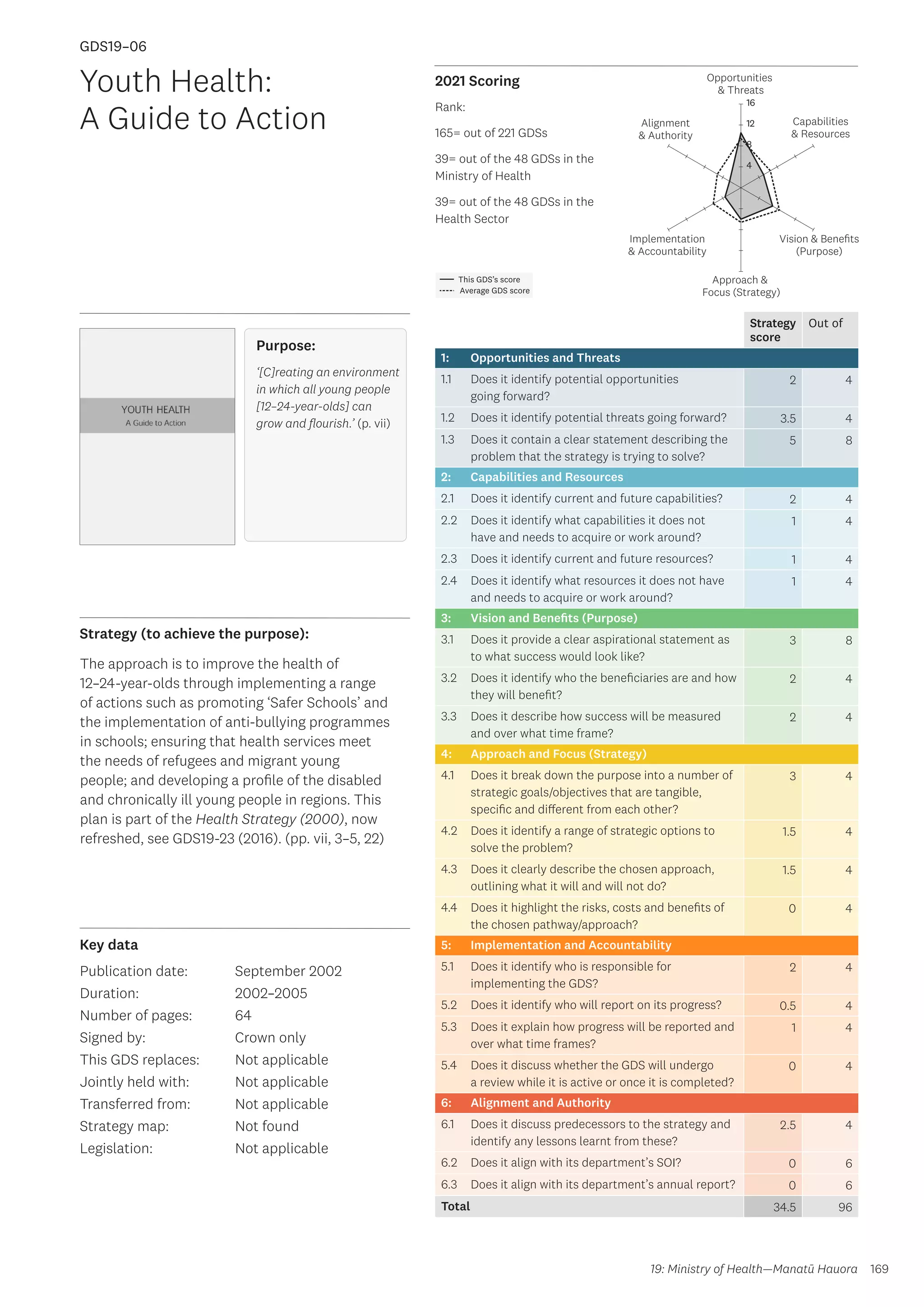 Key data
Strategy (to achieve the purpose):
2021 Scoring
169
This GDS’s score
Average GDS score
[GDS19-06]
[Youth Health: A Guide to Action]
Opportunities
 Threats
Approach 
Focus (Strategy)
Alignment
 Authority
Capabilities
 Resources
Vision  Benefits
(Purpose)
4
8
12
16
Implementation
 Accountability
Strategy
score
Out of
1: Opportunities and Threats
1.1 Does it identify potential opportunities
going forward?
2 4
1.2 Does it identify potential threats going forward? 3.5 4
1.3 Does it contain a clear statement describing the
problem that the strategy is trying to solve?
5 8
2: Capabilities and Resources
2.1 Does it identify current and future capabilities? 2 4
2.2 Does it identify what capabilities it does not
have and needs to acquire or work around?
1 4
2.3 Does it identify current and future resources? 1 4
2.4 Does it identify what resources it does not have
and needs to acquire or work around?
1 4
3: Vision and Benefits (Purpose)
3.1 Does it provide a clear aspirational statement as
to what success would look like?
3 8
3.2 Does it identify who the beneficiaries are and how
they will benefit?
2 4
3.3 Does it describe how success will be measured
and over what time frame?
2 4
4: Approach and Focus (Strategy)
4.1 Does it break down the purpose into a number of
strategic goals/objectives that are tangible,
specific and different from each other?
3 4
4.2 Does it identify a range of strategic options to
solve the problem?
1.5 4
4.3 Does it clearly describe the chosen approach,
outlining what it will and will not do?
1.5 4
4.4 Does it highlight the risks, costs and benefits of
the chosen pathway/approach?
0 4
5: Implementation and Accountability
5.1 Does it identify who is responsible for
implementing the GDS?
2 4
5.2 Does it identify who will report on its progress? 0.5 4
5.3 Does it explain how progress will be reported and
over what time frames?
1 4
5.4 Does it discuss whether the GDS will undergo
a review while it is active or once it is completed?
0 4
6: Alignment and Authority
6.1 Does it discuss predecessors to the strategy and
identify any lessons learnt from these?
2.5 4
6.2 Does it align with its department’s SOI? 0 6
6.3 Does it align with its department’s annual report? 0 6
Total 34.5 96
Youth Health:
A Guide to Action
Publication date:
Duration:
Number of pages:
Signed by:
This GDS replaces:
Jointly held with:
Transferred from:
Strategy map:
Legislation:
September 2002
2002–2005
64
Crown only
Not applicable
Not applicable
Not applicable
Not found
Not applicable
GDS19–06
Purpose:
‘[C]reating an environment
in which all young people
[12–24-year-olds] can
grow and flourish.’ (p. vii)
The approach is to improve the health of
12–24-year-olds through implementing a range
of actions such as promoting ‘Safer Schools’ and
the implementation of anti-bullying programmes
in schools; ensuring that health services meet
the needs of refugees and migrant young
people; and developing a profile of the disabled
and chronically ill young people in regions. This
plan is part of the Health Strategy (2000), now
refreshed, see GDS19-23 (2016). (pp. vii, 3–5, 22)
19: Ministry of Health—Manatū Hauora
Rank:
165= out of 221 GDSs
39= out of the 48 GDSs in the
Ministry of Health
39= out of the 48 GDSs in the
Health Sector
 