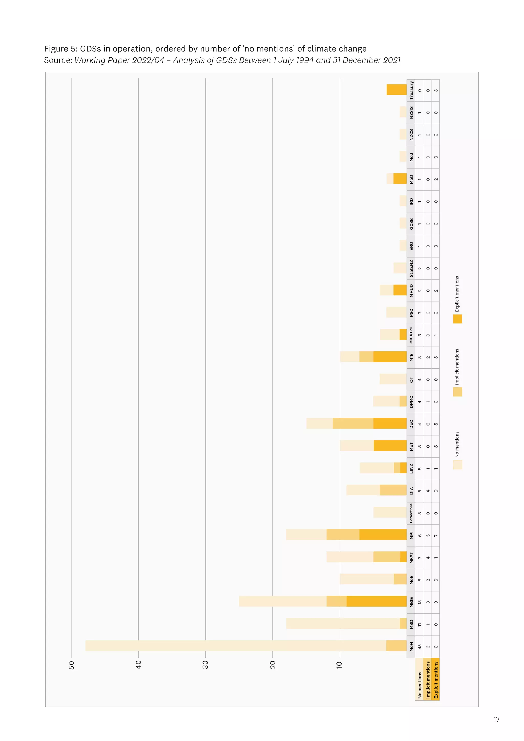 17
Figure 5: GDSs in operation, ordered by number of ‘no mentions’ of climate change
Source: Working Paper 2022/04 – Analysis of GDSs Between 1 July 1994 and 31 December 2021
 