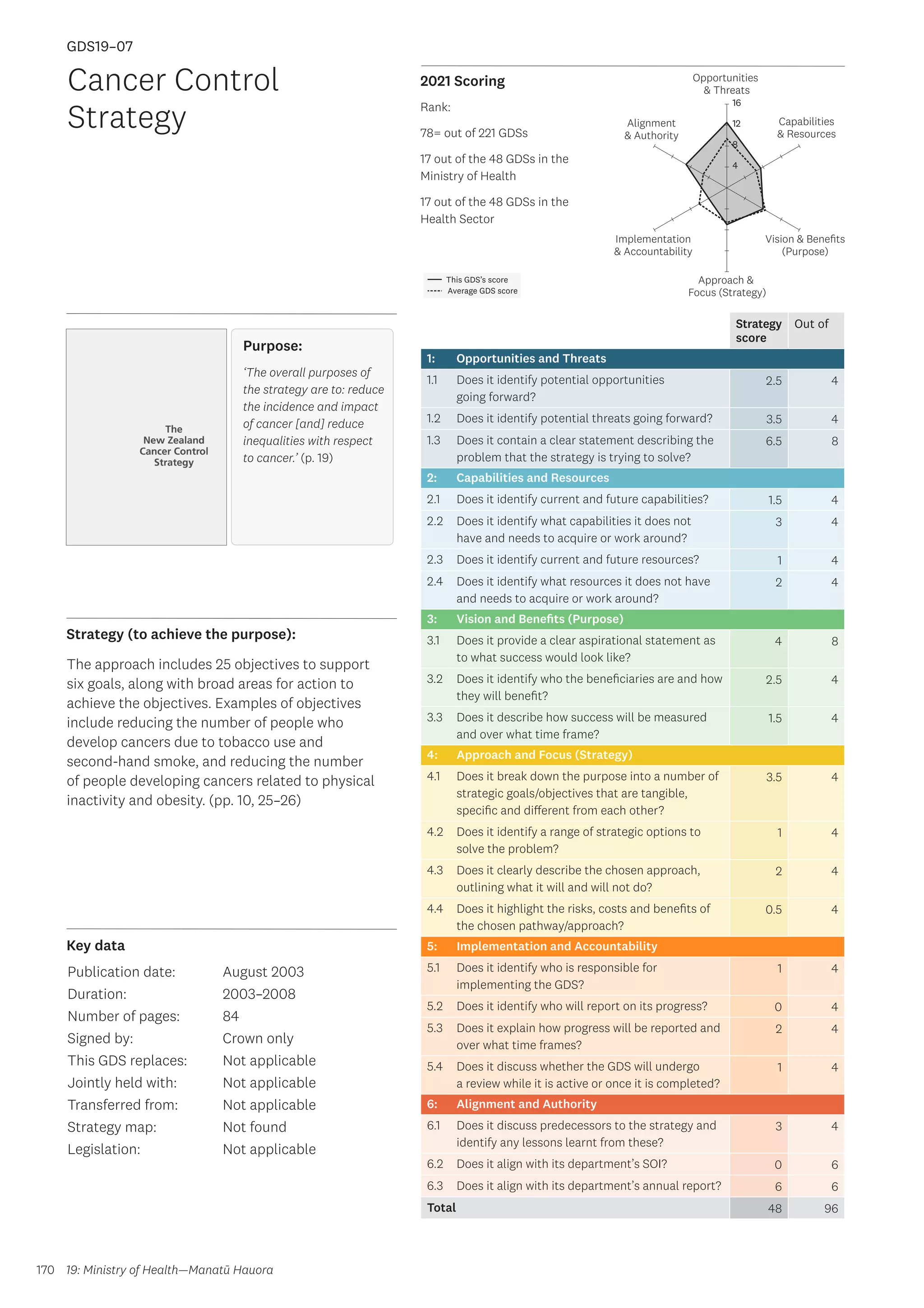 Key data
Strategy (to achieve the purpose):
2021 Scoring
170
This GDS’s score
Average GDS score
[GDS19-07]
[Cancer Control Strategy]
Opportunities
 Threats
Approach 
Focus (Strategy)
Alignment
 Authority
Capabilities
 Resources
Vision  Benefits
(Purpose)
4
8
12
16
Implementation
 Accountability
Strategy
score
Out of
1: Opportunities and Threats
1.1 Does it identify potential opportunities
going forward?
2.5 4
1.2 Does it identify potential threats going forward? 3.5 4
1.3 Does it contain a clear statement describing the
problem that the strategy is trying to solve?
6.5 8
2: Capabilities and Resources
2.1 Does it identify current and future capabilities? 1.5 4
2.2 Does it identify what capabilities it does not
have and needs to acquire or work around?
3 4
2.3 Does it identify current and future resources? 1 4
2.4 Does it identify what resources it does not have
and needs to acquire or work around?
2 4
3: Vision and Benefits (Purpose)
3.1 Does it provide a clear aspirational statement as
to what success would look like?
4 8
3.2 Does it identify who the beneficiaries are and how
they will benefit?
2.5 4
3.3 Does it describe how success will be measured
and over what time frame?
1.5 4
4: Approach and Focus (Strategy)
4.1 Does it break down the purpose into a number of
strategic goals/objectives that are tangible,
specific and different from each other?
3.5 4
4.2 Does it identify a range of strategic options to
solve the problem?
1 4
4.3 Does it clearly describe the chosen approach,
outlining what it will and will not do?
2 4
4.4 Does it highlight the risks, costs and benefits of
the chosen pathway/approach?
0.5 4
5: Implementation and Accountability
5.1 Does it identify who is responsible for
implementing the GDS?
1 4
5.2 Does it identify who will report on its progress? 0 4
5.3 Does it explain how progress will be reported and
over what time frames?
2 4
5.4 Does it discuss whether the GDS will undergo
a review while it is active or once it is completed?
1 4
6: Alignment and Authority
6.1 Does it discuss predecessors to the strategy and
identify any lessons learnt from these?
3 4
6.2 Does it align with its department’s SOI? 0 6
6.3 Does it align with its department’s annual report? 6 6
Total 48 96
Cancer Control
Strategy
Publication date:
Duration:
Number of pages:
Signed by:
This GDS replaces:
Jointly held with:
Transferred from:
Strategy map:
Legislation:
August 2003
2003–2008
84
Crown only
Not applicable
Not applicable
Not applicable
Not found
Not applicable
GDS19–07
Purpose:
‘The overall purposes of
the strategy are to: reduce
the incidence and impact
of cancer [and] reduce
inequalities with respect
to cancer.’ (p. 19)
The approach includes 25 objectives to support
six goals, along with broad areas for action to
achieve the objectives. Examples of objectives
include reducing the number of people who
develop cancers due to tobacco use and
second-hand smoke, and reducing the number
of people developing cancers related to physical
inactivity and obesity. (pp. 10, 25–26)
19: Ministry of Health—Manatū Hauora
Rank:
78= out of 221 GDSs
17 out of the 48 GDSs in the
Ministry of Health
17 out of the 48 GDSs in the
Health Sector
 