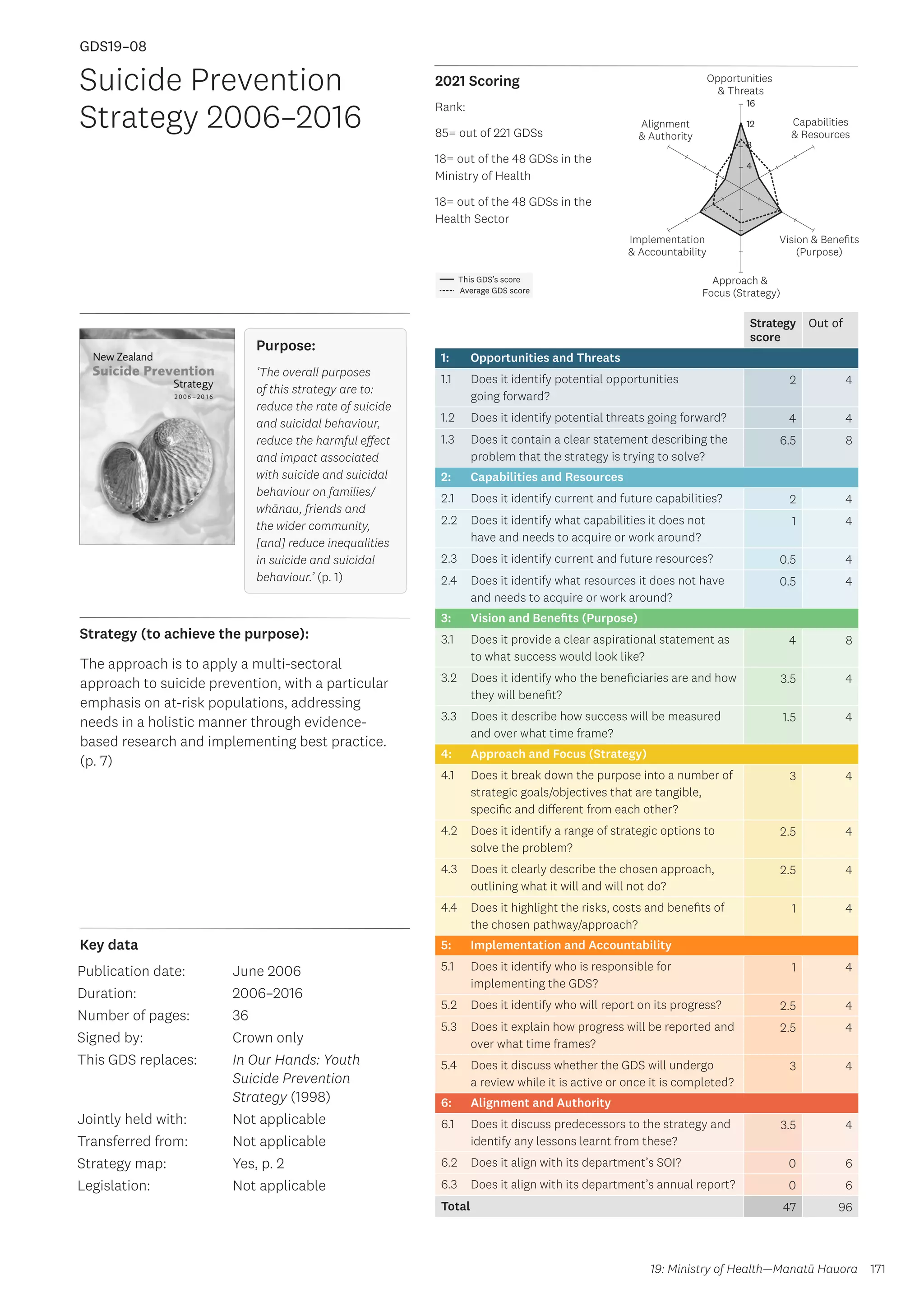 Key data
Strategy (to achieve the purpose):
2021 Scoring
171
This GDS’s score
Average GDS score
[GDS19-08]
[Suicide Prevention Strategy 2006–2016]
Opportunities
 Threats
Approach 
Focus (Strategy)
Alignment
 Authority
Capabilities
 Resources
Vision  Benefits
(Purpose)
4
8
12
16
Implementation
 Accountability
Strategy
score
Out of
1: Opportunities and Threats
1.1 Does it identify potential opportunities
going forward?
2 4
1.2 Does it identify potential threats going forward? 4 4
1.3 Does it contain a clear statement describing the
problem that the strategy is trying to solve?
6.5 8
2: Capabilities and Resources
2.1 Does it identify current and future capabilities? 2 4
2.2 Does it identify what capabilities it does not
have and needs to acquire or work around?
1 4
2.3 Does it identify current and future resources? 0.5 4
2.4 Does it identify what resources it does not have
and needs to acquire or work around?
0.5 4
3: Vision and Benefits (Purpose)
3.1 Does it provide a clear aspirational statement as
to what success would look like?
4 8
3.2 Does it identify who the beneficiaries are and how
they will benefit?
3.5 4
3.3 Does it describe how success will be measured
and over what time frame?
1.5 4
4: Approach and Focus (Strategy)
4.1 Does it break down the purpose into a number of
strategic goals/objectives that are tangible,
specific and different from each other?
3 4
4.2 Does it identify a range of strategic options to
solve the problem?
2.5 4
4.3 Does it clearly describe the chosen approach,
outlining what it will and will not do?
2.5 4
4.4 Does it highlight the risks, costs and benefits of
the chosen pathway/approach?
1 4
5: Implementation and Accountability
5.1 Does it identify who is responsible for
implementing the GDS?
1 4
5.2 Does it identify who will report on its progress? 2.5 4
5.3 Does it explain how progress will be reported and
over what time frames?
2.5 4
5.4 Does it discuss whether the GDS will undergo
a review while it is active or once it is completed?
3 4
6: Alignment and Authority
6.1 Does it discuss predecessors to the strategy and
identify any lessons learnt from these?
3.5 4
6.2 Does it align with its department’s SOI? 0 6
6.3 Does it align with its department’s annual report? 0 6
Total 47 96
Suicide Prevention
Strategy 2006–2016
Publication date:
Duration:
Number of pages:
Signed by:
This GDS replaces:
Jointly held with:
Transferred from:
Strategy map:
Legislation:
June 2006
2006–2016
36
Crown only
In Our Hands: Youth
Suicide Prevention
Strategy (1998)
Not applicable
Not applicable
Yes, p. 2
Not applicable
GDS19–08
Purpose:
‘The overall purposes
of this strategy are to:
reduce the rate of suicide
and suicidal behaviour,
reduce the harmful effect
and impact associated
with suicide and suicidal
behaviour on families/
whānau, friends and
the wider community,
[and] reduce inequalities
in suicide and suicidal
behaviour.’ (p. 1)
The approach is to apply a multi-sectoral
approach to suicide prevention, with a particular
emphasis on at-risk populations, addressing
needs in a holistic manner through evidence-
based research and implementing best practice.
(p. 7)
19: Ministry of Health—Manatū Hauora
Rank:
85= out of 221 GDSs
18= out of the 48 GDSs in the
Ministry of Health
18= out of the 48 GDSs in the
Health Sector
 