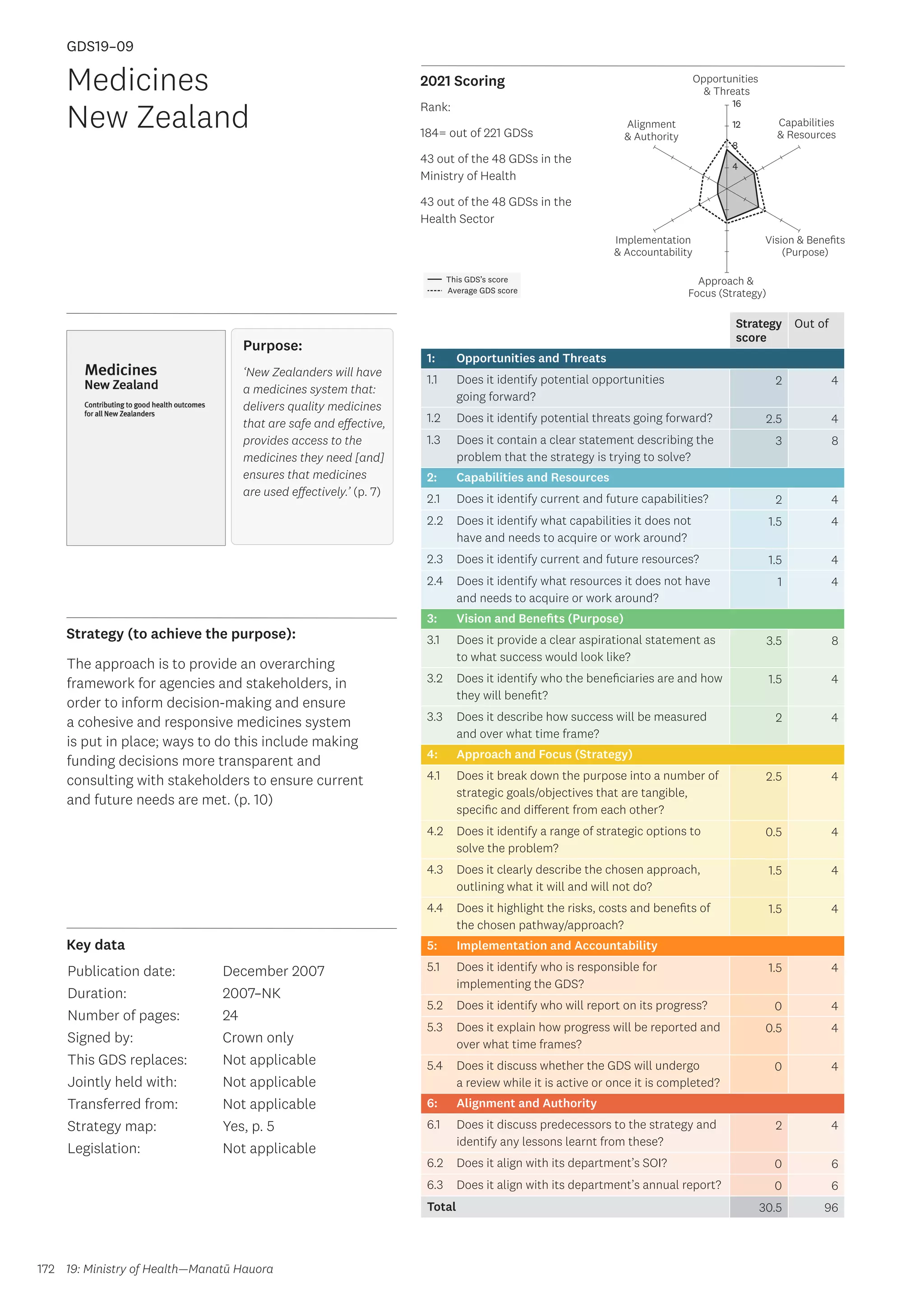 Key data
Strategy (to achieve the purpose):
2021 Scoring
172
This GDS’s score
Average GDS score
[GDS19-09]
[Medicines New Zealand]
Opportunities
 Threats
Approach 
Focus (Strategy)
Alignment
 Authority
Capabilities
 Resources
Vision  Benefits
(Purpose)
4
8
12
16
Implementation
 Accountability
Strategy
score
Out of
1: Opportunities and Threats
1.1 Does it identify potential opportunities
going forward?
2 4
1.2 Does it identify potential threats going forward? 2.5 4
1.3 Does it contain a clear statement describing the
problem that the strategy is trying to solve?
3 8
2: Capabilities and Resources
2.1 Does it identify current and future capabilities? 2 4
2.2 Does it identify what capabilities it does not
have and needs to acquire or work around?
1.5 4
2.3 Does it identify current and future resources? 1.5 4
2.4 Does it identify what resources it does not have
and needs to acquire or work around?
1 4
3: Vision and Benefits (Purpose)
3.1 Does it provide a clear aspirational statement as
to what success would look like?
3.5 8
3.2 Does it identify who the beneficiaries are and how
they will benefit?
1.5 4
3.3 Does it describe how success will be measured
and over what time frame?
2 4
4: Approach and Focus (Strategy)
4.1 Does it break down the purpose into a number of
strategic goals/objectives that are tangible,
specific and different from each other?
2.5 4
4.2 Does it identify a range of strategic options to
solve the problem?
0.5 4
4.3 Does it clearly describe the chosen approach,
outlining what it will and will not do?
1.5 4
4.4 Does it highlight the risks, costs and benefits of
the chosen pathway/approach?
1.5 4
5: Implementation and Accountability
5.1 Does it identify who is responsible for
implementing the GDS?
1.5 4
5.2 Does it identify who will report on its progress? 0 4
5.3 Does it explain how progress will be reported and
over what time frames?
0.5 4
5.4 Does it discuss whether the GDS will undergo
a review while it is active or once it is completed?
0 4
6: Alignment and Authority
6.1 Does it discuss predecessors to the strategy and
identify any lessons learnt from these?
2 4
6.2 Does it align with its department’s SOI? 0 6
6.3 Does it align with its department’s annual report? 0 6
Total 30.5 96
Medicines
New Zealand
Publication date:
Duration:
Number of pages:
Signed by:
This GDS replaces:
Jointly held with:
Transferred from:
Strategy map:
Legislation:
December 2007
2007–NK
24
Crown only
Not applicable
Not applicable
Not applicable
Yes, p. 5
Not applicable
GDS19–09
Purpose:
‘New Zealanders will have
a medicines system that:
delivers quality medicines
that are safe and effective,
provides access to the
medicines they need [and]
ensures that medicines
are used effectively.’ (p. 7)
The approach is to provide an overarching
framework for agencies and stakeholders, in
order to inform decision-making and ensure
a cohesive and responsive medicines system
is put in place; ways to do this include making
funding decisions more transparent and
consulting with stakeholders to ensure current
and future needs are met. (p. 10)
19: Ministry of Health—Manatū Hauora
Rank:
184= out of 221 GDSs
43 out of the 48 GDSs in the
Ministry of Health
43 out of the 48 GDSs in the
Health Sector
 