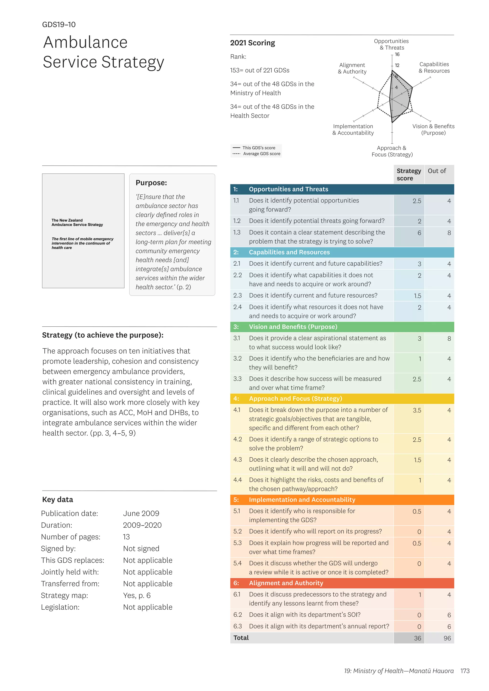Key data
Strategy (to achieve the purpose):
2021 Scoring
173
This GDS’s score
Average GDS score
[GDS19-10]
[Ambulance Service Strategy]
Opportunities
 Threats
Approach 
Focus (Strategy)
Alignment
 Authority
Capabilities
 Resources
Vision  Benefits
(Purpose)
4
8
12
16
Implementation
 Accountability
Strategy
score
Out of
1: Opportunities and Threats
1.1 Does it identify potential opportunities
going forward?
2.5 4
1.2 Does it identify potential threats going forward? 2 4
1.3 Does it contain a clear statement describing the
problem that the strategy is trying to solve?
6 8
2: Capabilities and Resources
2.1 Does it identify current and future capabilities? 3 4
2.2 Does it identify what capabilities it does not
have and needs to acquire or work around?
2 4
2.3 Does it identify current and future resources? 1.5 4
2.4 Does it identify what resources it does not have
and needs to acquire or work around?
2 4
3: Vision and Benefits (Purpose)
3.1 Does it provide a clear aspirational statement as
to what success would look like?
3 8
3.2 Does it identify who the beneficiaries are and how
they will benefit?
1 4
3.3 Does it describe how success will be measured
and over what time frame?
2.5 4
4: Approach and Focus (Strategy)
4.1 Does it break down the purpose into a number of
strategic goals/objectives that are tangible,
specific and different from each other?
3.5 4
4.2 Does it identify a range of strategic options to
solve the problem?
2.5 4
4.3 Does it clearly describe the chosen approach,
outlining what it will and will not do?
1.5 4
4.4 Does it highlight the risks, costs and benefits of
the chosen pathway/approach?
1 4
5: Implementation and Accountability
5.1 Does it identify who is responsible for
implementing the GDS?
0.5 4
5.2 Does it identify who will report on its progress? 0 4
5.3 Does it explain how progress will be reported and
over what time frames?
0.5 4
5.4 Does it discuss whether the GDS will undergo
a review while it is active or once it is completed?
0 4
6: Alignment and Authority
6.1 Does it discuss predecessors to the strategy and
identify any lessons learnt from these?
1 4
6.2 Does it align with its department’s SOI? 0 6
6.3 Does it align with its department’s annual report? 0 6
Total 36 96
Ambulance
Service Strategy
Publication date:
Duration:
Number of pages:
Signed by:
This GDS replaces:
Jointly held with:
Transferred from:
Strategy map:
Legislation:
June 2009
2009–2020
13
Not signed
Not applicable
Not applicable
Not applicable
Yes, p. 6
Not applicable
GDS19–10
Purpose:
‘[E]nsure that the
ambulance sector has
clearly defined roles in
the emergency and health
sectors … deliver[s] a
long-term plan for meeting
community emergency
health needs [and]
integrate[s] ambulance
services within the wider
health sector.’ (p. 2)
The approach focuses on ten initiatives that
promote leadership, cohesion and consistency
between emergency ambulance providers,
with greater national consistency in training,
clinical guidelines and oversight and levels of
practice. It will also work more closely with key
organisations, such as ACC, MoH and DHBs, to
integrate ambulance services within the wider
health sector. (pp. 3, 4–5, 9)
19: Ministry of Health—Manatū Hauora
Rank:
153= out of 221 GDSs
34= out of the 48 GDSs in the
Ministry of Health
34= out of the 48 GDSs in the
Health Sector
 