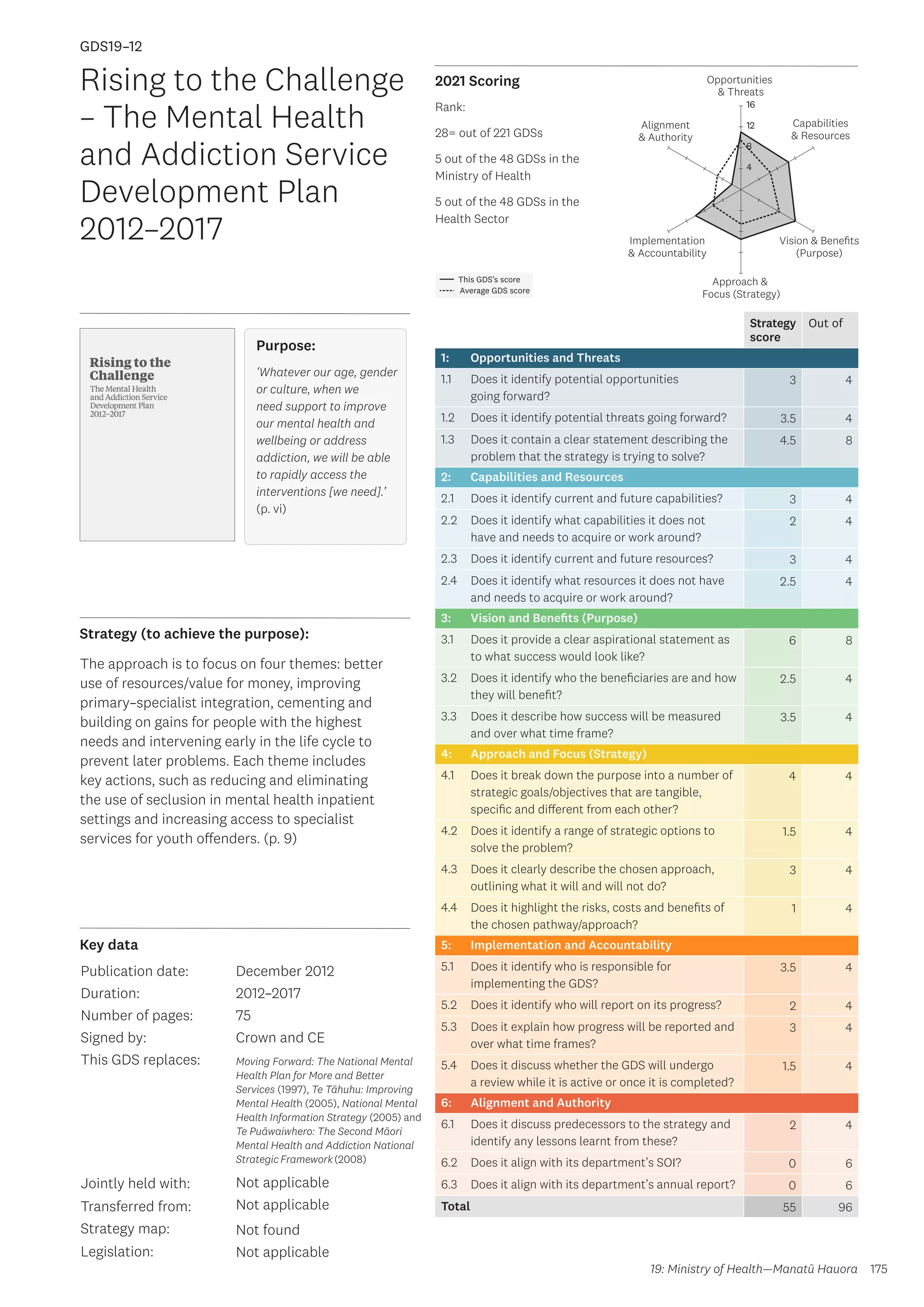 Key data
Strategy (to achieve the purpose):
2021 Scoring
175
This GDS’s score
Average GDS score
[GDS19-12]
[Rising to the Challenge – The Mental Health and Addiction Service
Development Plan 2012–2017]
Opportunities
 Threats
Approach 
Focus (Strategy)
Alignment
 Authority
Capabilities
 Resources
Vision  Benefits
(Purpose)
4
8
12
16
Implementation
 Accountability
Strategy
score
Out of
1: Opportunities and Threats
1.1 Does it identify potential opportunities
going forward?
3 4
1.2 Does it identify potential threats going forward? 3.5 4
1.3 Does it contain a clear statement describing the
problem that the strategy is trying to solve?
4.5 8
2: Capabilities and Resources
2.1 Does it identify current and future capabilities? 3 4
2.2 Does it identify what capabilities it does not
have and needs to acquire or work around?
2 4
2.3 Does it identify current and future resources? 3 4
2.4 Does it identify what resources it does not have
and needs to acquire or work around?
2.5 4
3: Vision and Benefits (Purpose)
3.1 Does it provide a clear aspirational statement as
to what success would look like?
6 8
3.2 Does it identify who the beneficiaries are and how
they will benefit?
2.5 4
3.3 Does it describe how success will be measured
and over what time frame?
3.5 4
4: Approach and Focus (Strategy)
4.1 Does it break down the purpose into a number of
strategic goals/objectives that are tangible,
specific and different from each other?
4 4
4.2 Does it identify a range of strategic options to
solve the problem?
1.5 4
4.3 Does it clearly describe the chosen approach,
outlining what it will and will not do?
3 4
4.4 Does it highlight the risks, costs and benefits of
the chosen pathway/approach?
1 4
5: Implementation and Accountability
5.1 Does it identify who is responsible for
implementing the GDS?
3.5 4
5.2 Does it identify who will report on its progress? 2 4
5.3 Does it explain how progress will be reported and
over what time frames?
3 4
5.4 Does it discuss whether the GDS will undergo
a review while it is active or once it is completed?
1.5 4
6: Alignment and Authority
6.1 Does it discuss predecessors to the strategy and
identify any lessons learnt from these?
2 4
6.2 Does it align with its department’s SOI? 0 6
6.3 Does it align with its department’s annual report? 0 6
Total 55 96
Rising to the Challenge
– The Mental Health
and Addiction Service
Development Plan
2012–2017
Publication date:
Duration:
Number of pages:
Signed by:
This GDS replaces:
Jointly held with:
Transferred from:
Strategy map:
Legislation:
December 2012
2012–2017
75
Crown and CE
Moving Forward: The National Mental
Health Plan for More and Better
Services (1997), Te Tāhuhu: Improving
Mental Health (2005), National Mental
Health Information Strategy (2005) and
Te Puāwaiwhero: The Second Māori
Mental Health and Addiction National
Strategic Framework(2008)
Not applicable
Not applicable
Not found
Not applicable
GDS19–12
Purpose:
‘Whatever our age, gender
or culture, when we
need support to improve
our mental health and
wellbeing or address
addiction, we will be able
to rapidly access the
interventions [we need].’
(p. vi)
The approach is to focus on four themes: better
use of resources/value for money, improving
primary–specialist integration, cementing and
building on gains for people with the highest
needs and intervening early in the life cycle to
prevent later problems. Each theme includes
key actions, such as reducing and eliminating
the use of seclusion in mental health inpatient
settings and increasing access to specialist
services for youth offenders. (p. 9)
19: Ministry of Health—Manatū Hauora
Rank:
28= out of 221 GDSs
5 out of the 48 GDSs in the
Ministry of Health
5 out of the 48 GDSs in the
Health Sector
 