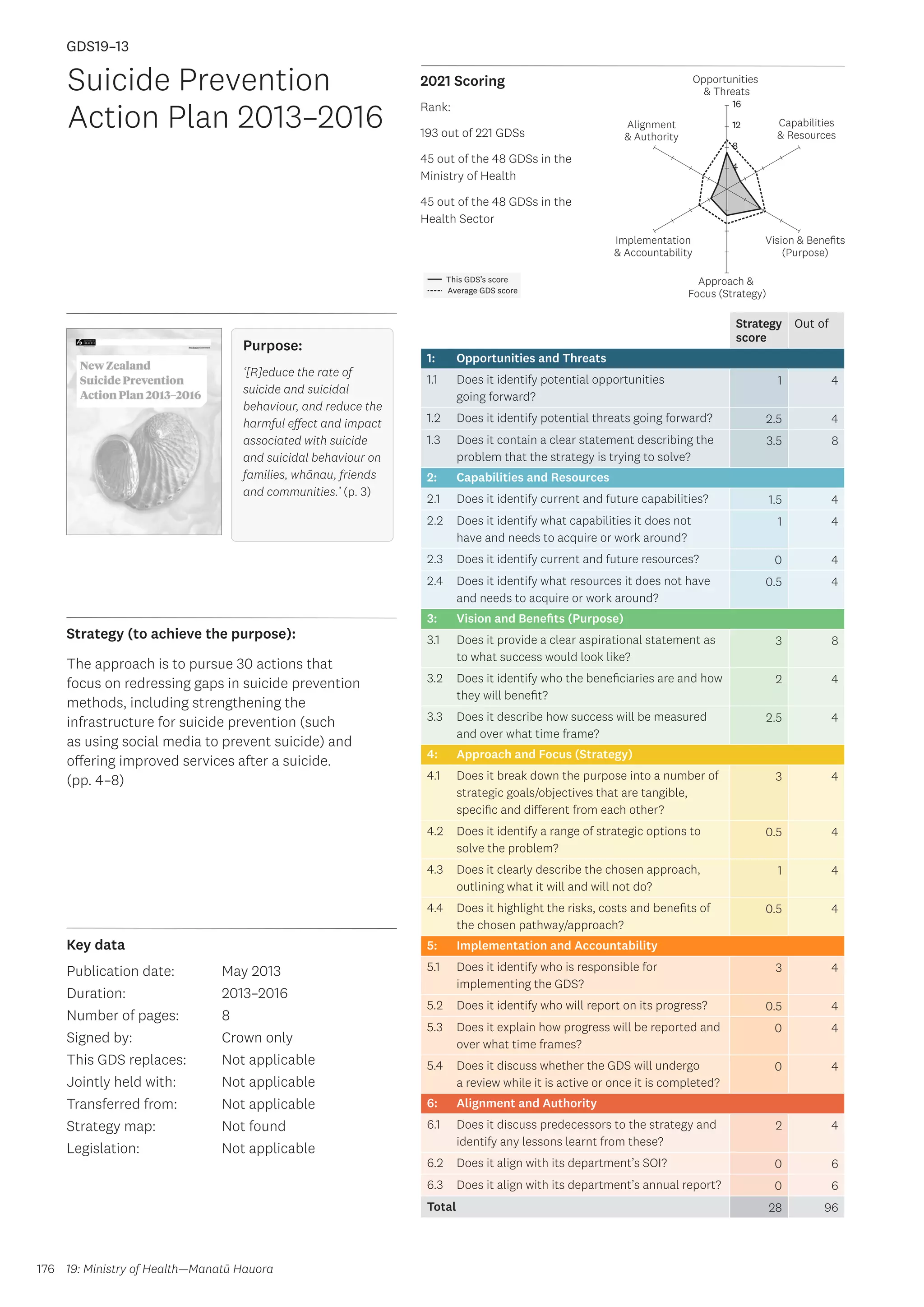 Key data
Strategy (to achieve the purpose):
2021 Scoring
176
This GDS’s score
Average GDS score
[GDS19-13]
[Suicide Prevention Action Plan 2013–2016]
Opportunities
 Threats
Approach 
Focus (Strategy)
Alignment
 Authority
Capabilities
 Resources
Vision  Benefits
(Purpose)
4
8
12
16
Implementation
 Accountability
Strategy
score
Out of
1: Opportunities and Threats
1.1 Does it identify potential opportunities
going forward?
1 4
1.2 Does it identify potential threats going forward? 2.5 4
1.3 Does it contain a clear statement describing the
problem that the strategy is trying to solve?
3.5 8
2: Capabilities and Resources
2.1 Does it identify current and future capabilities? 1.5 4
2.2 Does it identify what capabilities it does not
have and needs to acquire or work around?
1 4
2.3 Does it identify current and future resources? 0 4
2.4 Does it identify what resources it does not have
and needs to acquire or work around?
0.5 4
3: Vision and Benefits (Purpose)
3.1 Does it provide a clear aspirational statement as
to what success would look like?
3 8
3.2 Does it identify who the beneficiaries are and how
they will benefit?
2 4
3.3 Does it describe how success will be measured
and over what time frame?
2.5 4
4: Approach and Focus (Strategy)
4.1 Does it break down the purpose into a number of
strategic goals/objectives that are tangible,
specific and different from each other?
3 4
4.2 Does it identify a range of strategic options to
solve the problem?
0.5 4
4.3 Does it clearly describe the chosen approach,
outlining what it will and will not do?
1 4
4.4 Does it highlight the risks, costs and benefits of
the chosen pathway/approach?
0.5 4
5: Implementation and Accountability
5.1 Does it identify who is responsible for
implementing the GDS?
3 4
5.2 Does it identify who will report on its progress? 0.5 4
5.3 Does it explain how progress will be reported and
over what time frames?
0 4
5.4 Does it discuss whether the GDS will undergo
a review while it is active or once it is completed?
0 4
6: Alignment and Authority
6.1 Does it discuss predecessors to the strategy and
identify any lessons learnt from these?
2 4
6.2 Does it align with its department’s SOI? 0 6
6.3 Does it align with its department’s annual report? 0 6
Total 28 96
Suicide Prevention
Action Plan 2013–2016
Publication date:
Duration:
Number of pages:
Signed by:
This GDS replaces:
Jointly held with:
Transferred from:
Strategy map:
Legislation:
May 2013
2013–2016
8
Crown only
Not applicable
Not applicable
Not applicable
Not found
Not applicable
GDS19–13
Purpose:
‘[R]educe the rate of
suicide and suicidal
behaviour, and reduce the
harmful effect and impact
associated with suicide
and suicidal behaviour on
families, whānau, friends
and communities.’ (p. 3)
The approach is to pursue 30 actions that
focus on redressing gaps in suicide prevention
methods, including strengthening the
infrastructure for suicide prevention (such
as using social media to prevent suicide) and
offering improved services after a suicide.
(pp. 4–8)
19: Ministry of Health—Manatū Hauora
Rank:
193 out of 221 GDSs
45 out of the 48 GDSs in the
Ministry of Health
45 out of the 48 GDSs in the
Health Sector
 
